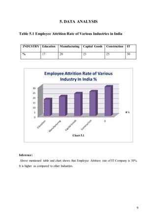 9
5. DATA ANALYSIS
Table 5.1 Employee Attrition Rate of Various Industries in India
INDUSTRY Education Manufacturing Capital Goods Construction IT
% 17 20 23 25 30
Inference:
Above mentioned table and chart shows that Employee Attrition rate of IT Company is 30%.
It is higher as compared to other Industries.
0
5
10
15
20
25
30
Employee Attrition Rate of Various
Industry In India %
%
Chart 5.1
 
