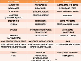 Diuretic_Diksha | PPTX