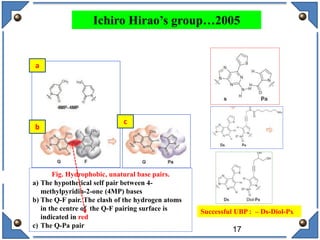 Successful UBP : – Ds-Diol-Px
17
a
b
c
Fig. Hydrophobic, unatural base pairs.
a) The hypothetical self pair between 4-
methylpyridin-2-one (4MP) bases
b) The Q-F pair. The clash of the hydrogen atoms
in the centre of the Q-F pairing surface is
indicated in red
c) The Q-Pa pair
Ichiro Hirao’s group…2005
 