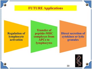 FUTURE Applications
Regulation of
lymphocyte
activation
Transfer of
peptide-MHC
complexes from
APCs to
lymphocytes
Direct secretion of
cytokines or lytic
granules
30
 