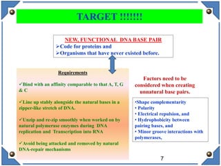 7
NEW, FUNCTIONAL DNA BASE PAIR
Code for proteins and
Organisms that have never existed before.
Requirements
Bind with an affinity comparable to that A, T, G
& C
Line up stably alongside the natural bases in a
zipper-like stretch of DNA.
Unzip and re-zip smoothly when worked on by
natural polymerase enzymes during DNA
replication and Transcription into RNA
Avoid being attacked and removed by natural
DNA-repair mechanisms
.
TARGET !!!!!!!
•Shape complementarity
• Polarity
• Electrical repulsion, and
• Hydrophobicity between
pairing bases, and
• Minor groove interactions with
polymerases,
Factors need to be
considered when creating
unnatural base pairs.
 