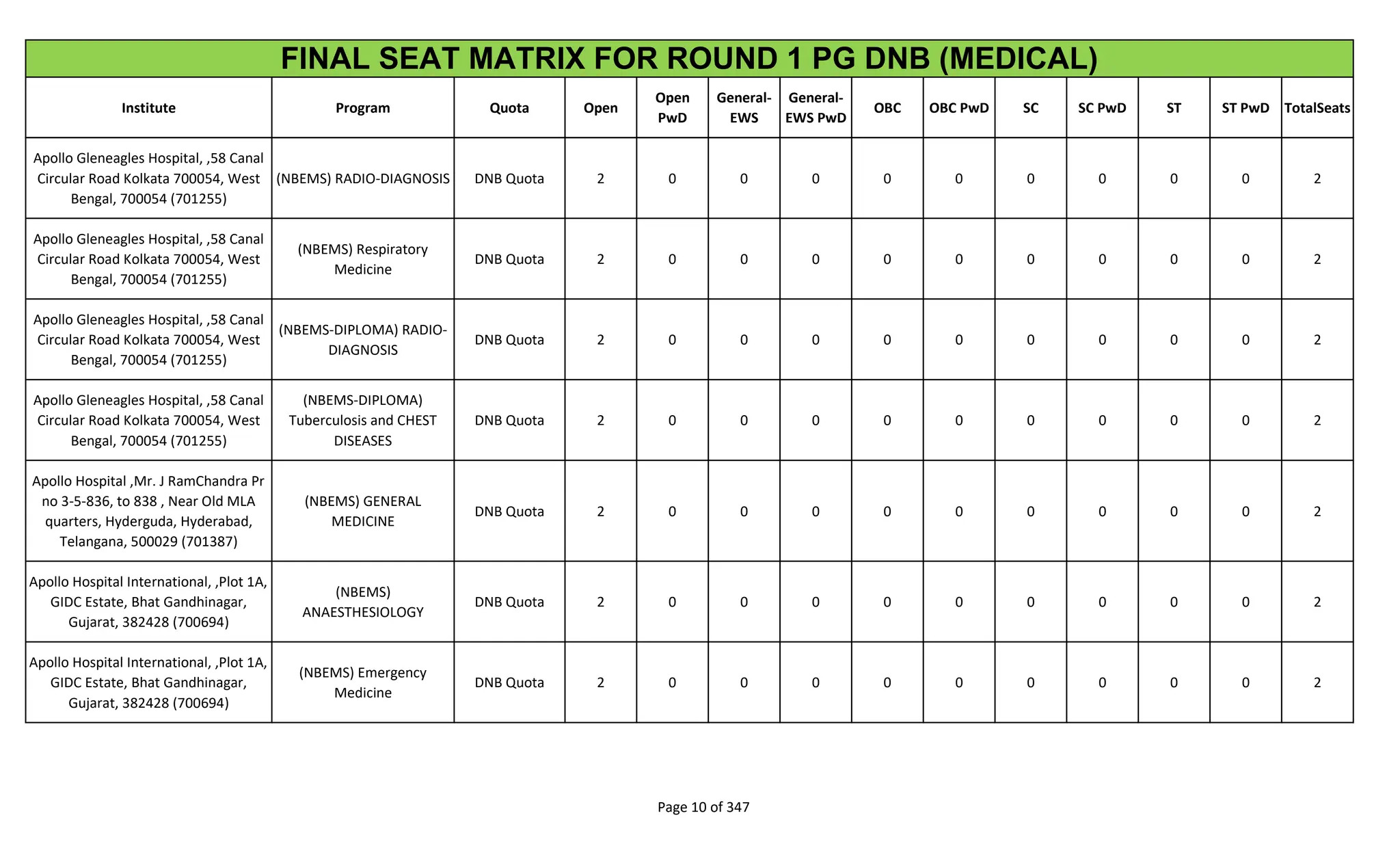 Institute Program Quota Open
Open
PwD
General-
EWS
General-
EWS PwD
OBC OBC PwD SC SC PwD ST ST PwD TotalSeats
FINAL SEAT MATRIX FOR ROUND 1 PG DNB (MEDICAL)
Apollo Gleneagles Hospital, ,58 Canal
Circular Road Kolkata 700054, West
Bengal, 700054 (701255)
(NBEMS) RADIO-DIAGNOSIS DNB Quota 2 0 0 0 0 0 0 0 0 0 2
Apollo Gleneagles Hospital, ,58 Canal
Circular Road Kolkata 700054, West
Bengal, 700054 (701255)
(NBEMS) Respiratory
Medicine
DNB Quota 2 0 0 0 0 0 0 0 0 0 2
Apollo Gleneagles Hospital, ,58 Canal
Circular Road Kolkata 700054, West
Bengal, 700054 (701255)
(NBEMS-DIPLOMA) RADIO-
DIAGNOSIS
DNB Quota 2 0 0 0 0 0 0 0 0 0 2
Apollo Gleneagles Hospital, ,58 Canal
Circular Road Kolkata 700054, West
Bengal, 700054 (701255)
(NBEMS-DIPLOMA)
Tuberculosis and CHEST
DISEASES
DNB Quota 2 0 0 0 0 0 0 0 0 0 2
Apollo Hospital ,Mr. J RamChandra Pr
no 3-5-836, to 838 , Near Old MLA
quarters, Hyderguda, Hyderabad,
Telangana, 500029 (701387)
(NBEMS) GENERAL
MEDICINE
DNB Quota 2 0 0 0 0 0 0 0 0 0 2
Apollo Hospital International, ,Plot 1A,
GIDC Estate, Bhat Gandhinagar,
Gujarat, 382428 (700694)
(NBEMS)
ANAESTHESIOLOGY
DNB Quota 2 0 0 0 0 0 0 0 0 0 2
Apollo Hospital International, ,Plot 1A,
GIDC Estate, Bhat Gandhinagar,
Gujarat, 382428 (700694)
(NBEMS) Emergency
Medicine
DNB Quota 2 0 0 0 0 0 0 0 0 0 2
Page 10 of 347
 