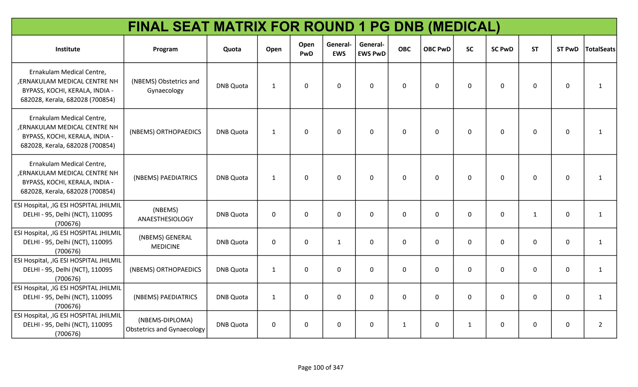 Institute Program Quota Open
Open
PwD
General-
EWS
General-
EWS PwD
OBC OBC PwD SC SC PwD ST ST PwD TotalSeats
FINAL SEAT MATRIX FOR ROUND 1 PG DNB (MEDICAL)
Ernakulam Medical Centre,
,ERNAKULAM MEDICAL CENTRE NH
BYPASS, KOCHI, KERALA, INDIA -
682028, Kerala, 682028 (700854)
(NBEMS) Obstetrics and
Gynaecology
DNB Quota 1 0 0 0 0 0 0 0 0 0 1
Ernakulam Medical Centre,
,ERNAKULAM MEDICAL CENTRE NH
BYPASS, KOCHI, KERALA, INDIA -
682028, Kerala, 682028 (700854)
(NBEMS) ORTHOPAEDICS DNB Quota 1 0 0 0 0 0 0 0 0 0 1
Ernakulam Medical Centre,
,ERNAKULAM MEDICAL CENTRE NH
BYPASS, KOCHI, KERALA, INDIA -
682028, Kerala, 682028 (700854)
(NBEMS) PAEDIATRICS DNB Quota 1 0 0 0 0 0 0 0 0 0 1
ESI Hospital, ,IG ESI HOSPITAL JHILMIL
DELHI - 95, Delhi (NCT), 110095
(700676)
(NBEMS)
ANAESTHESIOLOGY
DNB Quota 0 0 0 0 0 0 0 0 1 0 1
ESI Hospital, ,IG ESI HOSPITAL JHILMIL
DELHI - 95, Delhi (NCT), 110095
(700676)
(NBEMS) GENERAL
MEDICINE
DNB Quota 0 0 1 0 0 0 0 0 0 0 1
ESI Hospital, ,IG ESI HOSPITAL JHILMIL
DELHI - 95, Delhi (NCT), 110095
(700676)
(NBEMS) ORTHOPAEDICS DNB Quota 1 0 0 0 0 0 0 0 0 0 1
ESI Hospital, ,IG ESI HOSPITAL JHILMIL
DELHI - 95, Delhi (NCT), 110095
(700676)
(NBEMS) PAEDIATRICS DNB Quota 1 0 0 0 0 0 0 0 0 0 1
ESI Hospital, ,IG ESI HOSPITAL JHILMIL
DELHI - 95, Delhi (NCT), 110095
(700676)
(NBEMS-DIPLOMA)
Obstetrics and Gynaecology
DNB Quota 0 0 0 0 1 0 1 0 0 0 2
Page 100 of 347
 