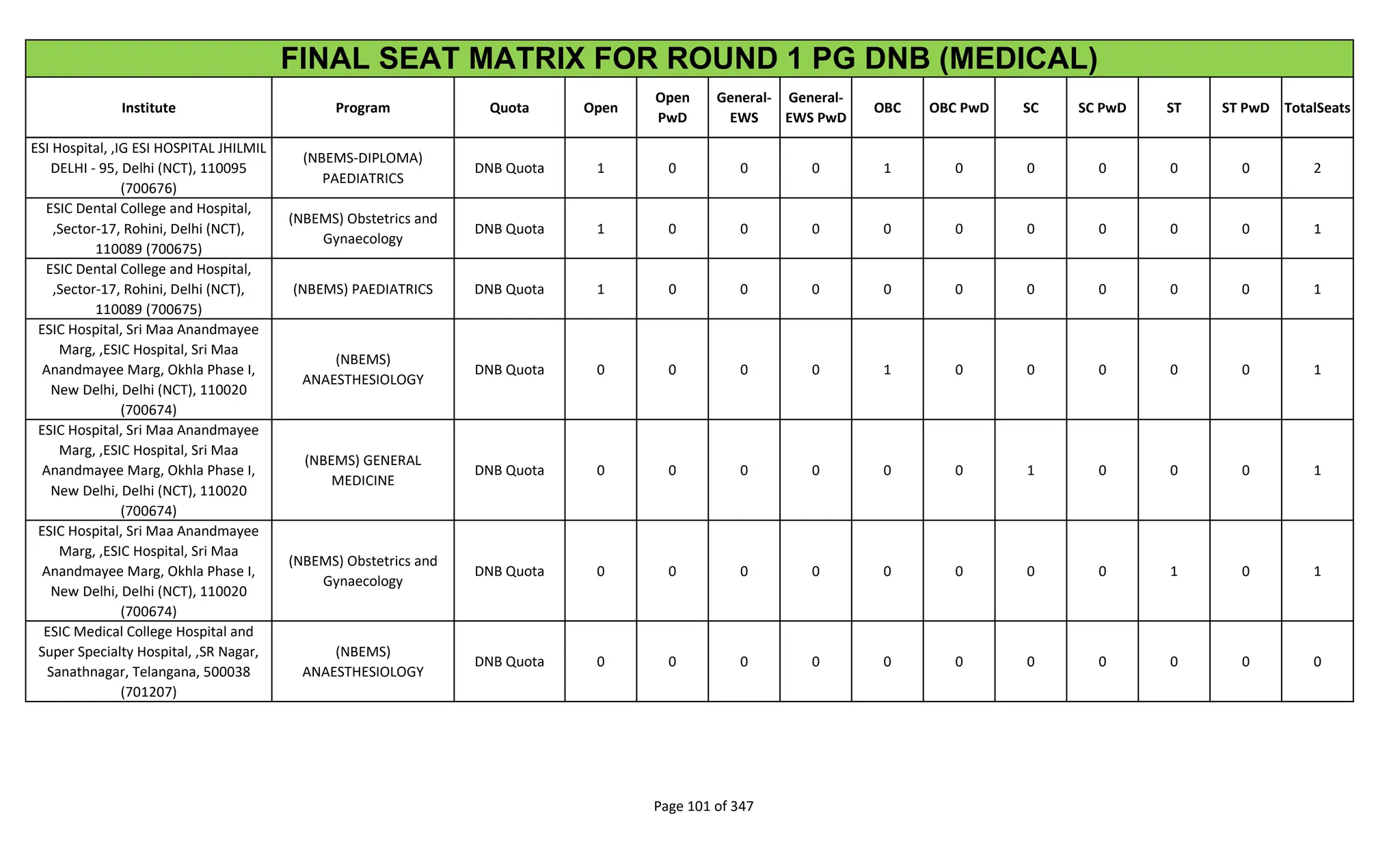 Institute Program Quota Open
Open
PwD
General-
EWS
General-
EWS PwD
OBC OBC PwD SC SC PwD ST ST PwD TotalSeats
FINAL SEAT MATRIX FOR ROUND 1 PG DNB (MEDICAL)
ESI Hospital, ,IG ESI HOSPITAL JHILMIL
DELHI - 95, Delhi (NCT), 110095
(700676)
(NBEMS-DIPLOMA)
PAEDIATRICS
DNB Quota 1 0 0 0 1 0 0 0 0 0 2
ESIC Dental College and Hospital,
,Sector-17, Rohini, Delhi (NCT),
110089 (700675)
(NBEMS) Obstetrics and
Gynaecology
DNB Quota 1 0 0 0 0 0 0 0 0 0 1
ESIC Dental College and Hospital,
,Sector-17, Rohini, Delhi (NCT),
110089 (700675)
(NBEMS) PAEDIATRICS DNB Quota 1 0 0 0 0 0 0 0 0 0 1
ESIC Hospital, Sri Maa Anandmayee
Marg, ,ESIC Hospital, Sri Maa
Anandmayee Marg, Okhla Phase I,
New Delhi, Delhi (NCT), 110020
(700674)
(NBEMS)
ANAESTHESIOLOGY
DNB Quota 0 0 0 0 1 0 0 0 0 0 1
ESIC Hospital, Sri Maa Anandmayee
Marg, ,ESIC Hospital, Sri Maa
Anandmayee Marg, Okhla Phase I,
New Delhi, Delhi (NCT), 110020
(700674)
(NBEMS) GENERAL
MEDICINE
DNB Quota 0 0 0 0 0 0 1 0 0 0 1
ESIC Hospital, Sri Maa Anandmayee
Marg, ,ESIC Hospital, Sri Maa
Anandmayee Marg, Okhla Phase I,
New Delhi, Delhi (NCT), 110020
(700674)
(NBEMS) Obstetrics and
Gynaecology
DNB Quota 0 0 0 0 0 0 0 0 1 0 1
ESIC Medical College Hospital and
Super Specialty Hospital, ,SR Nagar,
Sanathnagar, Telangana, 500038
(701207)
(NBEMS)
ANAESTHESIOLOGY
DNB Quota 0 0 0 0 0 0 0 0 0 0 0
Page 101 of 347
 