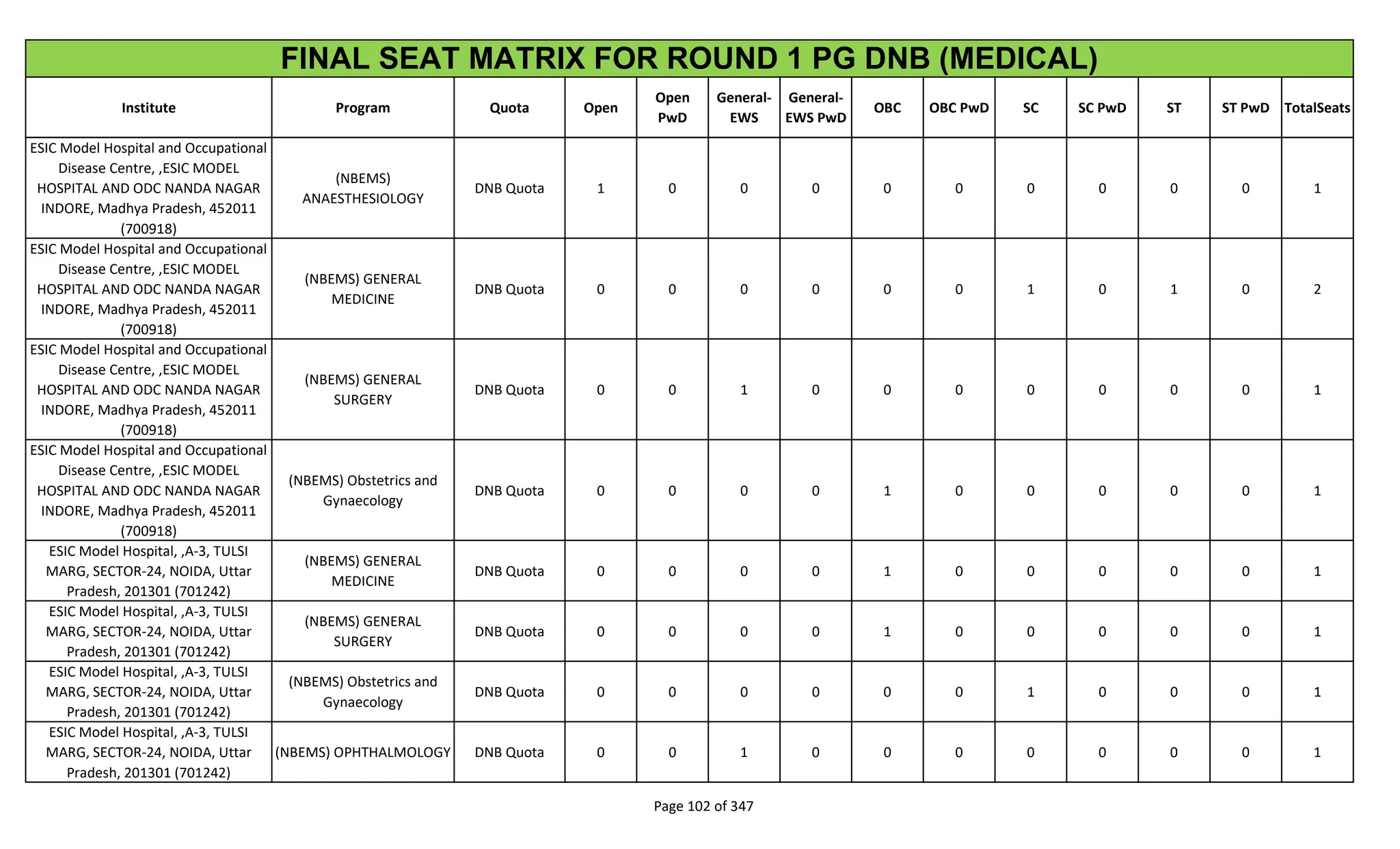 Institute Program Quota Open
Open
PwD
General-
EWS
General-
EWS PwD
OBC OBC PwD SC SC PwD ST ST PwD TotalSeats
FINAL SEAT MATRIX FOR ROUND 1 PG DNB (MEDICAL)
ESIC Model Hospital and Occupational
Disease Centre, ,ESIC MODEL
HOSPITAL AND ODC NANDA NAGAR
INDORE, Madhya Pradesh, 452011
(700918)
(NBEMS)
ANAESTHESIOLOGY
DNB Quota 1 0 0 0 0 0 0 0 0 0 1
ESIC Model Hospital and Occupational
Disease Centre, ,ESIC MODEL
HOSPITAL AND ODC NANDA NAGAR
INDORE, Madhya Pradesh, 452011
(700918)
(NBEMS) GENERAL
MEDICINE
DNB Quota 0 0 0 0 0 0 1 0 1 0 2
ESIC Model Hospital and Occupational
Disease Centre, ,ESIC MODEL
HOSPITAL AND ODC NANDA NAGAR
INDORE, Madhya Pradesh, 452011
(700918)
(NBEMS) GENERAL
SURGERY
DNB Quota 0 0 1 0 0 0 0 0 0 0 1
ESIC Model Hospital and Occupational
Disease Centre, ,ESIC MODEL
HOSPITAL AND ODC NANDA NAGAR
INDORE, Madhya Pradesh, 452011
(700918)
(NBEMS) Obstetrics and
Gynaecology
DNB Quota 0 0 0 0 1 0 0 0 0 0 1
ESIC Model Hospital, ,A-3, TULSI
MARG, SECTOR-24, NOIDA, Uttar
Pradesh, 201301 (701242)
(NBEMS) GENERAL
MEDICINE
DNB Quota 0 0 0 0 1 0 0 0 0 0 1
ESIC Model Hospital, ,A-3, TULSI
MARG, SECTOR-24, NOIDA, Uttar
Pradesh, 201301 (701242)
(NBEMS) GENERAL
SURGERY
DNB Quota 0 0 0 0 1 0 0 0 0 0 1
ESIC Model Hospital, ,A-3, TULSI
MARG, SECTOR-24, NOIDA, Uttar
Pradesh, 201301 (701242)
(NBEMS) Obstetrics and
Gynaecology
DNB Quota 0 0 0 0 0 0 1 0 0 0 1
ESIC Model Hospital, ,A-3, TULSI
MARG, SECTOR-24, NOIDA, Uttar
Pradesh, 201301 (701242)
(NBEMS) OPHTHALMOLOGY DNB Quota 0 0 1 0 0 0 0 0 0 0 1
Page 102 of 347
 