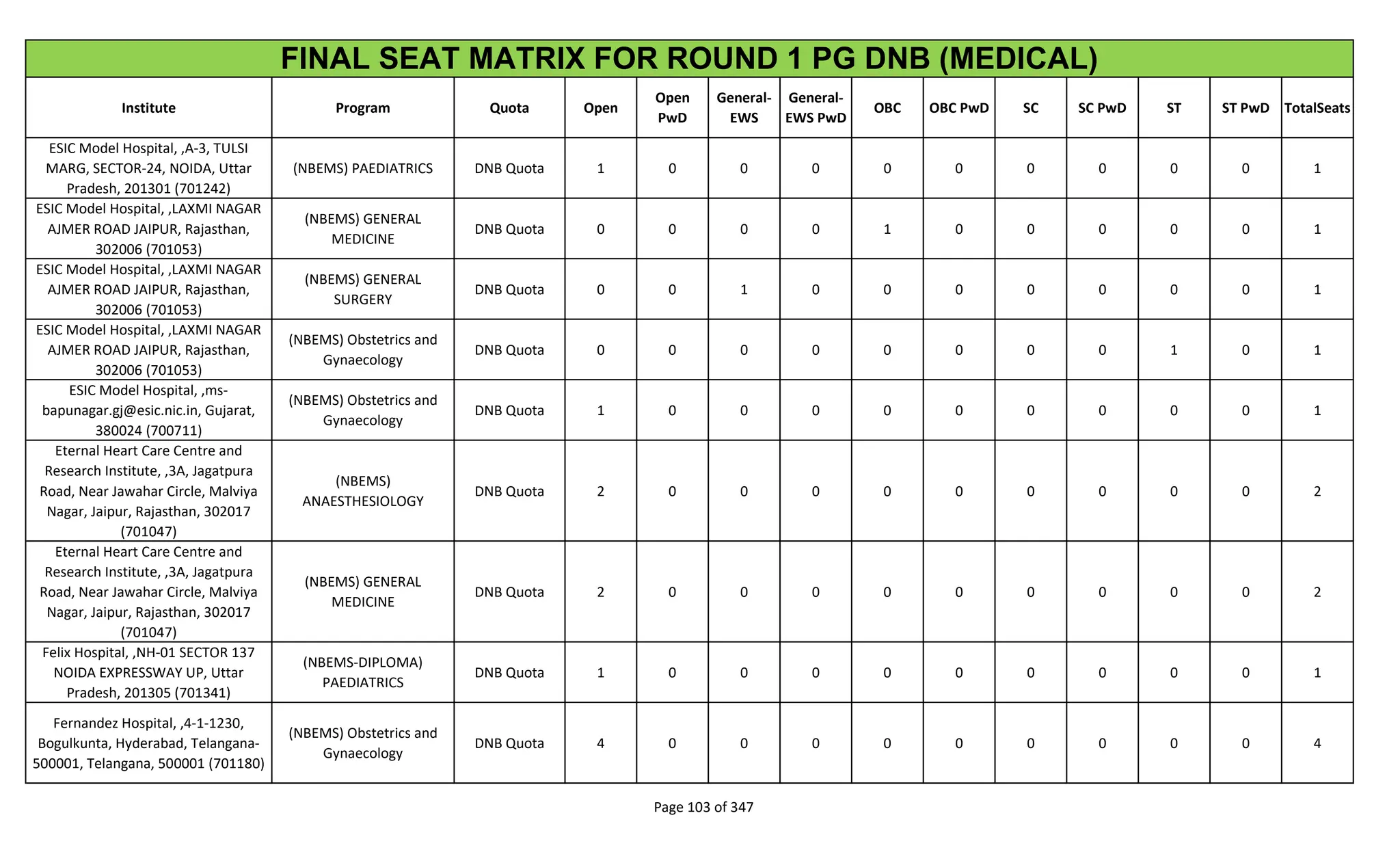 Institute Program Quota Open
Open
PwD
General-
EWS
General-
EWS PwD
OBC OBC PwD SC SC PwD ST ST PwD TotalSeats
FINAL SEAT MATRIX FOR ROUND 1 PG DNB (MEDICAL)
ESIC Model Hospital, ,A-3, TULSI
MARG, SECTOR-24, NOIDA, Uttar
Pradesh, 201301 (701242)
(NBEMS) PAEDIATRICS DNB Quota 1 0 0 0 0 0 0 0 0 0 1
ESIC Model Hospital, ,LAXMI NAGAR
AJMER ROAD JAIPUR, Rajasthan,
302006 (701053)
(NBEMS) GENERAL
MEDICINE
DNB Quota 0 0 0 0 1 0 0 0 0 0 1
ESIC Model Hospital, ,LAXMI NAGAR
AJMER ROAD JAIPUR, Rajasthan,
302006 (701053)
(NBEMS) GENERAL
SURGERY
DNB Quota 0 0 1 0 0 0 0 0 0 0 1
ESIC Model Hospital, ,LAXMI NAGAR
AJMER ROAD JAIPUR, Rajasthan,
302006 (701053)
(NBEMS) Obstetrics and
Gynaecology
DNB Quota 0 0 0 0 0 0 0 0 1 0 1
ESIC Model Hospital, ,ms-
bapunagar.gj@esic.nic.in, Gujarat,
380024 (700711)
(NBEMS) Obstetrics and
Gynaecology
DNB Quota 1 0 0 0 0 0 0 0 0 0 1
Eternal Heart Care Centre and
Research Institute, ,3A, Jagatpura
Road, Near Jawahar Circle, Malviya
Nagar, Jaipur, Rajasthan, 302017
(701047)
(NBEMS)
ANAESTHESIOLOGY
DNB Quota 2 0 0 0 0 0 0 0 0 0 2
Eternal Heart Care Centre and
Research Institute, ,3A, Jagatpura
Road, Near Jawahar Circle, Malviya
Nagar, Jaipur, Rajasthan, 302017
(701047)
(NBEMS) GENERAL
MEDICINE
DNB Quota 2 0 0 0 0 0 0 0 0 0 2
Felix Hospital, ,NH-01 SECTOR 137
NOIDA EXPRESSWAY UP, Uttar
Pradesh, 201305 (701341)
(NBEMS-DIPLOMA)
PAEDIATRICS
DNB Quota 1 0 0 0 0 0 0 0 0 0 1
Fernandez Hospital, ,4-1-1230,
Bogulkunta, Hyderabad, Telangana-
500001, Telangana, 500001 (701180)
(NBEMS) Obstetrics and
Gynaecology
DNB Quota 4 0 0 0 0 0 0 0 0 0 4
Page 103 of 347
 