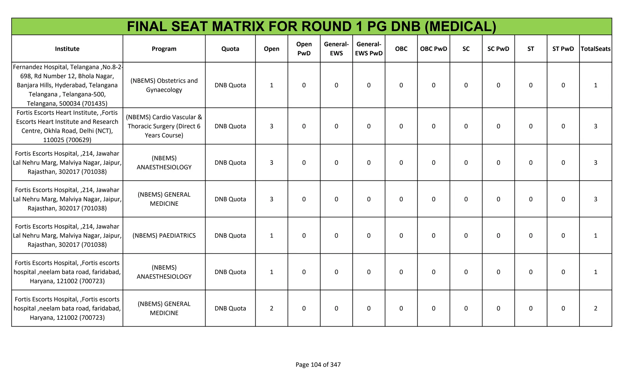 Institute Program Quota Open
Open
PwD
General-
EWS
General-
EWS PwD
OBC OBC PwD SC SC PwD ST ST PwD TotalSeats
FINAL SEAT MATRIX FOR ROUND 1 PG DNB (MEDICAL)
Fernandez Hospital, Telangana ,No.8-2-
698, Rd Number 12, Bhola Nagar,
Banjara Hills, Hyderabad, Telangana
Telangana , Telangana-500,
Telangana, 500034 (701435)
(NBEMS) Obstetrics and
Gynaecology
DNB Quota 1 0 0 0 0 0 0 0 0 0 1
Fortis Escorts Heart Institute, ,Fortis
Escorts Heart Institute and Research
Centre, Okhla Road, Delhi (NCT),
110025 (700629)
(NBEMS) Cardio Vascular &
Thoracic Surgery (Direct 6
Years Course)
DNB Quota 3 0 0 0 0 0 0 0 0 0 3
Fortis Escorts Hospital, ,214, Jawahar
Lal Nehru Marg, Malviya Nagar, Jaipur,
Rajasthan, 302017 (701038)
(NBEMS)
ANAESTHESIOLOGY
DNB Quota 3 0 0 0 0 0 0 0 0 0 3
Fortis Escorts Hospital, ,214, Jawahar
Lal Nehru Marg, Malviya Nagar, Jaipur,
Rajasthan, 302017 (701038)
(NBEMS) GENERAL
MEDICINE
DNB Quota 3 0 0 0 0 0 0 0 0 0 3
Fortis Escorts Hospital, ,214, Jawahar
Lal Nehru Marg, Malviya Nagar, Jaipur,
Rajasthan, 302017 (701038)
(NBEMS) PAEDIATRICS DNB Quota 1 0 0 0 0 0 0 0 0 0 1
Fortis Escorts Hospital, ,Fortis escorts
hospital ,neelam bata road, faridabad,
Haryana, 121002 (700723)
(NBEMS)
ANAESTHESIOLOGY
DNB Quota 1 0 0 0 0 0 0 0 0 0 1
Fortis Escorts Hospital, ,Fortis escorts
hospital ,neelam bata road, faridabad,
Haryana, 121002 (700723)
(NBEMS) GENERAL
MEDICINE
DNB Quota 2 0 0 0 0 0 0 0 0 0 2
Page 104 of 347
 
