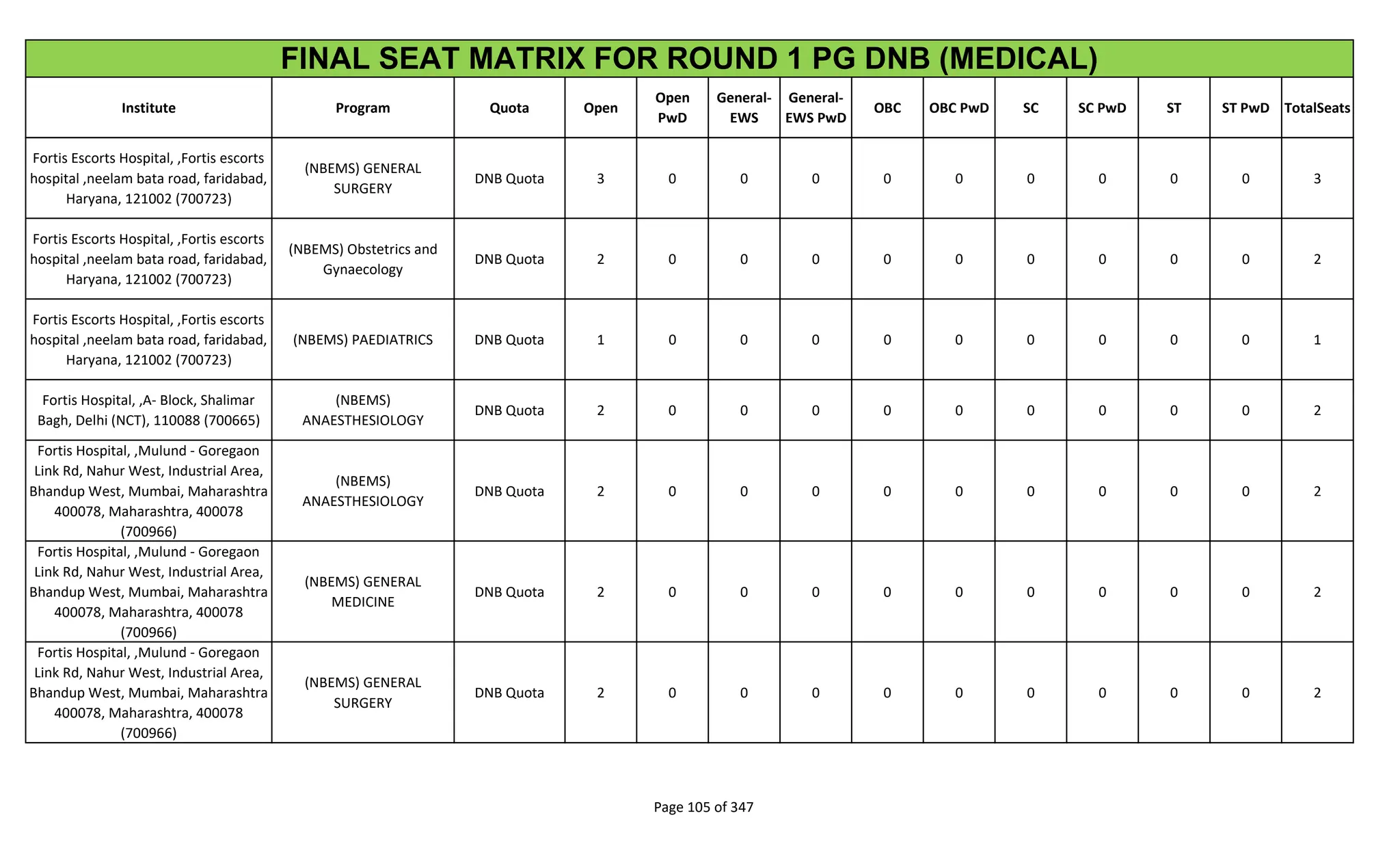 Institute Program Quota Open
Open
PwD
General-
EWS
General-
EWS PwD
OBC OBC PwD SC SC PwD ST ST PwD TotalSeats
FINAL SEAT MATRIX FOR ROUND 1 PG DNB (MEDICAL)
Fortis Escorts Hospital, ,Fortis escorts
hospital ,neelam bata road, faridabad,
Haryana, 121002 (700723)
(NBEMS) GENERAL
SURGERY
DNB Quota 3 0 0 0 0 0 0 0 0 0 3
Fortis Escorts Hospital, ,Fortis escorts
hospital ,neelam bata road, faridabad,
Haryana, 121002 (700723)
(NBEMS) Obstetrics and
Gynaecology
DNB Quota 2 0 0 0 0 0 0 0 0 0 2
Fortis Escorts Hospital, ,Fortis escorts
hospital ,neelam bata road, faridabad,
Haryana, 121002 (700723)
(NBEMS) PAEDIATRICS DNB Quota 1 0 0 0 0 0 0 0 0 0 1
Fortis Hospital, ,A- Block, Shalimar
Bagh, Delhi (NCT), 110088 (700665)
(NBEMS)
ANAESTHESIOLOGY
DNB Quota 2 0 0 0 0 0 0 0 0 0 2
Fortis Hospital, ,Mulund - Goregaon
Link Rd, Nahur West, Industrial Area,
Bhandup West, Mumbai, Maharashtra
400078, Maharashtra, 400078
(700966)
(NBEMS)
ANAESTHESIOLOGY
DNB Quota 2 0 0 0 0 0 0 0 0 0 2
Fortis Hospital, ,Mulund - Goregaon
Link Rd, Nahur West, Industrial Area,
Bhandup West, Mumbai, Maharashtra
400078, Maharashtra, 400078
(700966)
(NBEMS) GENERAL
MEDICINE
DNB Quota 2 0 0 0 0 0 0 0 0 0 2
Fortis Hospital, ,Mulund - Goregaon
Link Rd, Nahur West, Industrial Area,
Bhandup West, Mumbai, Maharashtra
400078, Maharashtra, 400078
(700966)
(NBEMS) GENERAL
SURGERY
DNB Quota 2 0 0 0 0 0 0 0 0 0 2
Page 105 of 347
 