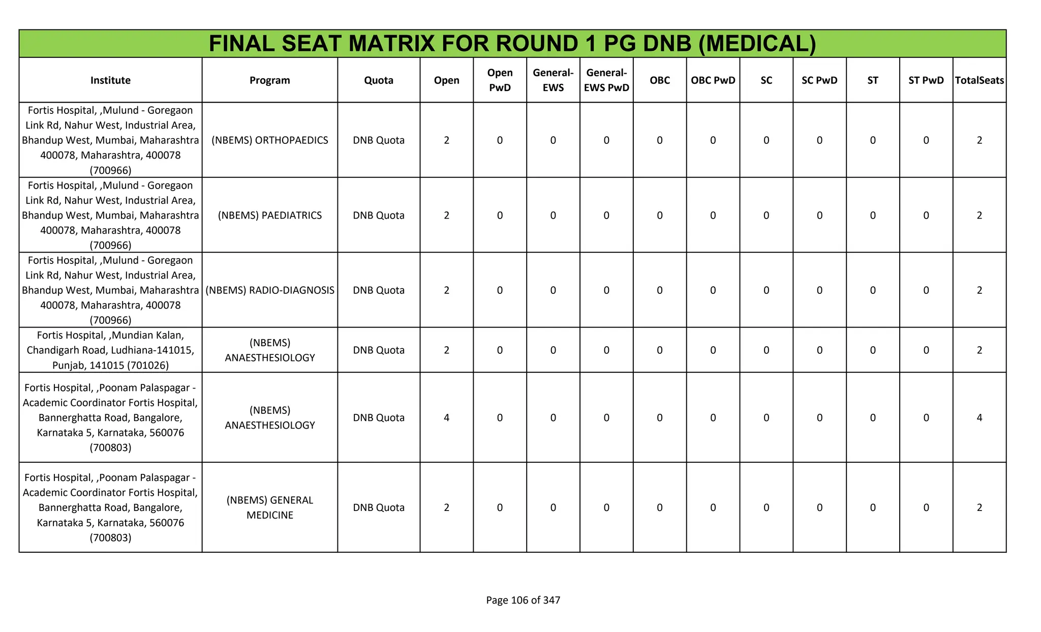 Institute Program Quota Open
Open
PwD
General-
EWS
General-
EWS PwD
OBC OBC PwD SC SC PwD ST ST PwD TotalSeats
FINAL SEAT MATRIX FOR ROUND 1 PG DNB (MEDICAL)
Fortis Hospital, ,Mulund - Goregaon
Link Rd, Nahur West, Industrial Area,
Bhandup West, Mumbai, Maharashtra
400078, Maharashtra, 400078
(700966)
(NBEMS) ORTHOPAEDICS DNB Quota 2 0 0 0 0 0 0 0 0 0 2
Fortis Hospital, ,Mulund - Goregaon
Link Rd, Nahur West, Industrial Area,
Bhandup West, Mumbai, Maharashtra
400078, Maharashtra, 400078
(700966)
(NBEMS) PAEDIATRICS DNB Quota 2 0 0 0 0 0 0 0 0 0 2
Fortis Hospital, ,Mulund - Goregaon
Link Rd, Nahur West, Industrial Area,
Bhandup West, Mumbai, Maharashtra
400078, Maharashtra, 400078
(700966)
(NBEMS) RADIO-DIAGNOSIS DNB Quota 2 0 0 0 0 0 0 0 0 0 2
Fortis Hospital, ,Mundian Kalan,
Chandigarh Road, Ludhiana-141015,
Punjab, 141015 (701026)
(NBEMS)
ANAESTHESIOLOGY
DNB Quota 2 0 0 0 0 0 0 0 0 0 2
Fortis Hospital, ,Poonam Palaspagar -
Academic Coordinator Fortis Hospital,
Bannerghatta Road, Bangalore,
Karnataka 5, Karnataka, 560076
(700803)
(NBEMS)
ANAESTHESIOLOGY
DNB Quota 4 0 0 0 0 0 0 0 0 0 4
Fortis Hospital, ,Poonam Palaspagar -
Academic Coordinator Fortis Hospital,
Bannerghatta Road, Bangalore,
Karnataka 5, Karnataka, 560076
(700803)
(NBEMS) GENERAL
MEDICINE
DNB Quota 2 0 0 0 0 0 0 0 0 0 2
Page 106 of 347
 