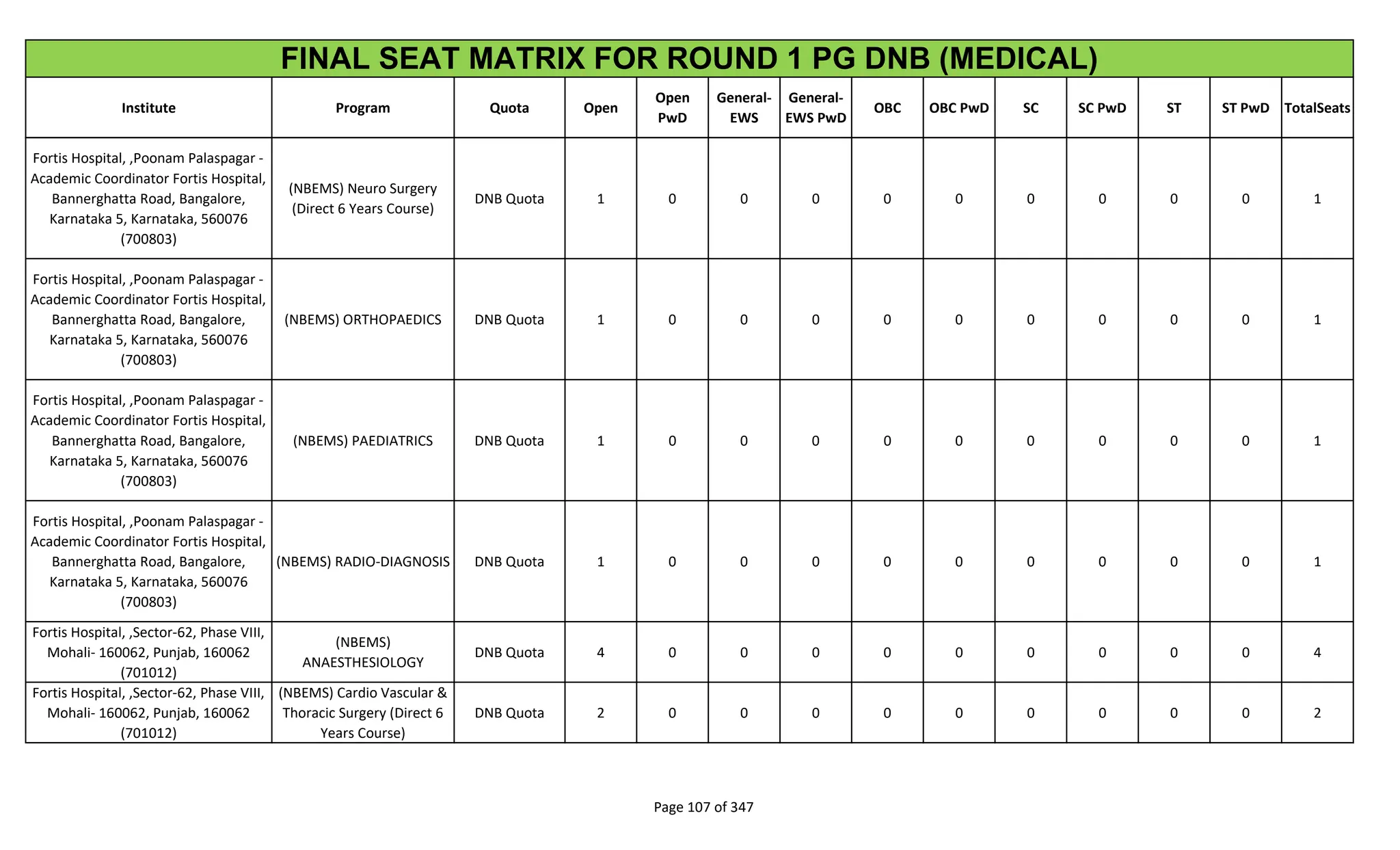 Institute Program Quota Open
Open
PwD
General-
EWS
General-
EWS PwD
OBC OBC PwD SC SC PwD ST ST PwD TotalSeats
FINAL SEAT MATRIX FOR ROUND 1 PG DNB (MEDICAL)
Fortis Hospital, ,Poonam Palaspagar -
Academic Coordinator Fortis Hospital,
Bannerghatta Road, Bangalore,
Karnataka 5, Karnataka, 560076
(700803)
(NBEMS) Neuro Surgery
(Direct 6 Years Course)
DNB Quota 1 0 0 0 0 0 0 0 0 0 1
Fortis Hospital, ,Poonam Palaspagar -
Academic Coordinator Fortis Hospital,
Bannerghatta Road, Bangalore,
Karnataka 5, Karnataka, 560076
(700803)
(NBEMS) ORTHOPAEDICS DNB Quota 1 0 0 0 0 0 0 0 0 0 1
Fortis Hospital, ,Poonam Palaspagar -
Academic Coordinator Fortis Hospital,
Bannerghatta Road, Bangalore,
Karnataka 5, Karnataka, 560076
(700803)
(NBEMS) PAEDIATRICS DNB Quota 1 0 0 0 0 0 0 0 0 0 1
Fortis Hospital, ,Poonam Palaspagar -
Academic Coordinator Fortis Hospital,
Bannerghatta Road, Bangalore,
Karnataka 5, Karnataka, 560076
(700803)
(NBEMS) RADIO-DIAGNOSIS DNB Quota 1 0 0 0 0 0 0 0 0 0 1
Fortis Hospital, ,Sector-62, Phase VIII,
Mohali- 160062, Punjab, 160062
(701012)
(NBEMS)
ANAESTHESIOLOGY
DNB Quota 4 0 0 0 0 0 0 0 0 0 4
Fortis Hospital, ,Sector-62, Phase VIII,
Mohali- 160062, Punjab, 160062
(701012)
(NBEMS) Cardio Vascular &
Thoracic Surgery (Direct 6
Years Course)
DNB Quota 2 0 0 0 0 0 0 0 0 0 2
Page 107 of 347
 