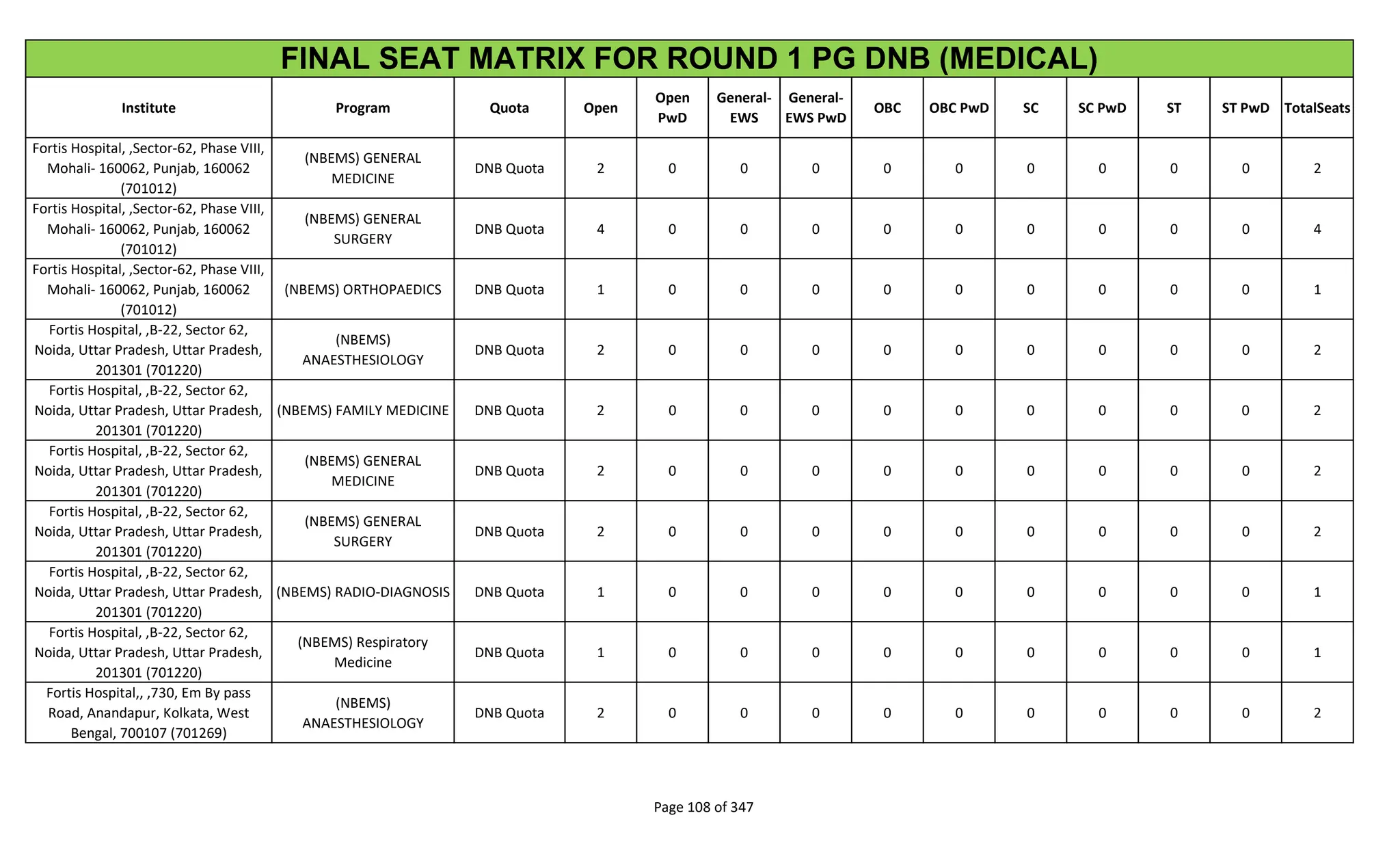 Institute Program Quota Open
Open
PwD
General-
EWS
General-
EWS PwD
OBC OBC PwD SC SC PwD ST ST PwD TotalSeats
FINAL SEAT MATRIX FOR ROUND 1 PG DNB (MEDICAL)
Fortis Hospital, ,Sector-62, Phase VIII,
Mohali- 160062, Punjab, 160062
(701012)
(NBEMS) GENERAL
MEDICINE
DNB Quota 2 0 0 0 0 0 0 0 0 0 2
Fortis Hospital, ,Sector-62, Phase VIII,
Mohali- 160062, Punjab, 160062
(701012)
(NBEMS) GENERAL
SURGERY
DNB Quota 4 0 0 0 0 0 0 0 0 0 4
Fortis Hospital, ,Sector-62, Phase VIII,
Mohali- 160062, Punjab, 160062
(701012)
(NBEMS) ORTHOPAEDICS DNB Quota 1 0 0 0 0 0 0 0 0 0 1
Fortis Hospital, ,B-22, Sector 62,
Noida, Uttar Pradesh, Uttar Pradesh,
201301 (701220)
(NBEMS)
ANAESTHESIOLOGY
DNB Quota 2 0 0 0 0 0 0 0 0 0 2
Fortis Hospital, ,B-22, Sector 62,
Noida, Uttar Pradesh, Uttar Pradesh,
201301 (701220)
(NBEMS) FAMILY MEDICINE DNB Quota 2 0 0 0 0 0 0 0 0 0 2
Fortis Hospital, ,B-22, Sector 62,
Noida, Uttar Pradesh, Uttar Pradesh,
201301 (701220)
(NBEMS) GENERAL
MEDICINE
DNB Quota 2 0 0 0 0 0 0 0 0 0 2
Fortis Hospital, ,B-22, Sector 62,
Noida, Uttar Pradesh, Uttar Pradesh,
201301 (701220)
(NBEMS) GENERAL
SURGERY
DNB Quota 2 0 0 0 0 0 0 0 0 0 2
Fortis Hospital, ,B-22, Sector 62,
Noida, Uttar Pradesh, Uttar Pradesh,
201301 (701220)
(NBEMS) RADIO-DIAGNOSIS DNB Quota 1 0 0 0 0 0 0 0 0 0 1
Fortis Hospital, ,B-22, Sector 62,
Noida, Uttar Pradesh, Uttar Pradesh,
201301 (701220)
(NBEMS) Respiratory
Medicine
DNB Quota 1 0 0 0 0 0 0 0 0 0 1
Fortis Hospital,, ,730, Em By pass
Road, Anandapur, Kolkata, West
Bengal, 700107 (701269)
(NBEMS)
ANAESTHESIOLOGY
DNB Quota 2 0 0 0 0 0 0 0 0 0 2
Page 108 of 347
 