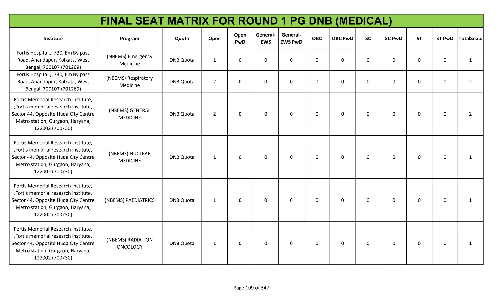 Institute Program Quota Open
Open
PwD
General-
EWS
General-
EWS PwD
OBC OBC PwD SC SC PwD ST ST PwD TotalSeats
FINAL SEAT MATRIX FOR ROUND 1 PG DNB (MEDICAL)
Fortis Hospital,, ,730, Em By pass
Road, Anandapur, Kolkata, West
Bengal, 700107 (701269)
(NBEMS) Emergency
Medicine
DNB Quota 1 0 0 0 0 0 0 0 0 0 1
Fortis Hospital,, ,730, Em By pass
Road, Anandapur, Kolkata, West
Bengal, 700107 (701269)
(NBEMS) Respiratory
Medicine
DNB Quota 2 0 0 0 0 0 0 0 0 0 2
Fortis Memorial Research Institute,
,Fortis memorial research institute,
Sector 44, Opposite Huda City Centre
Metro station, Gurgaon, Haryana,
122002 (700730)
(NBEMS) GENERAL
MEDICINE
DNB Quota 2 0 0 0 0 0 0 0 0 0 2
Fortis Memorial Research Institute,
,Fortis memorial research institute,
Sector 44, Opposite Huda City Centre
Metro station, Gurgaon, Haryana,
122002 (700730)
(NBEMS) NUCLEAR
MEDICINE
DNB Quota 1 0 0 0 0 0 0 0 0 0 1
Fortis Memorial Research Institute,
,Fortis memorial research institute,
Sector 44, Opposite Huda City Centre
Metro station, Gurgaon, Haryana,
122002 (700730)
(NBEMS) PAEDIATRICS DNB Quota 1 0 0 0 0 0 0 0 0 0 1
Fortis Memorial Research Institute,
,Fortis memorial research institute,
Sector 44, Opposite Huda City Centre
Metro station, Gurgaon, Haryana,
122002 (700730)
(NBEMS) RADIATION
ONCOLOGY
DNB Quota 1 0 0 0 0 0 0 0 0 0 1
Page 109 of 347
 