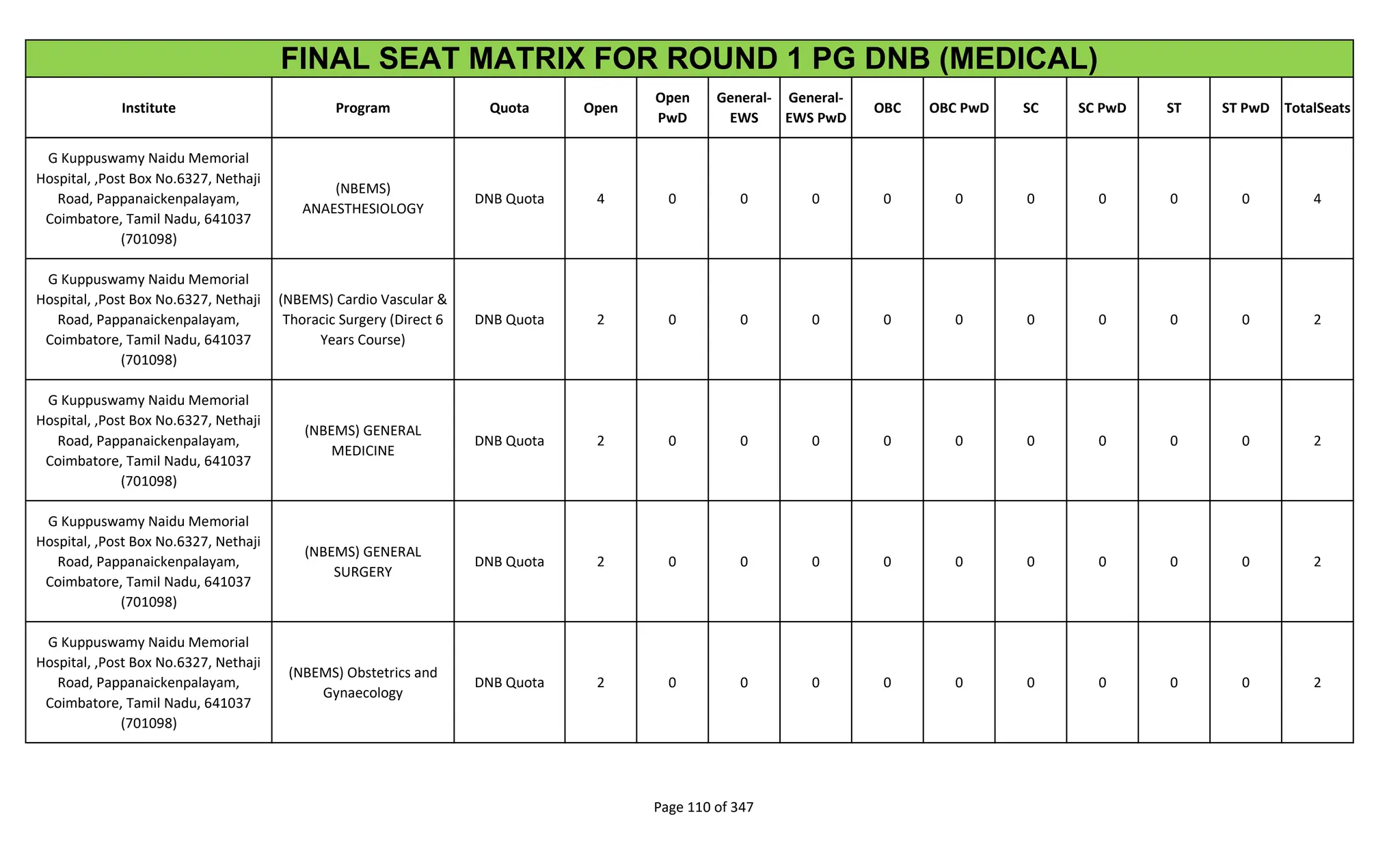 Institute Program Quota Open
Open
PwD
General-
EWS
General-
EWS PwD
OBC OBC PwD SC SC PwD ST ST PwD TotalSeats
FINAL SEAT MATRIX FOR ROUND 1 PG DNB (MEDICAL)
G Kuppuswamy Naidu Memorial
Hospital, ,Post Box No.6327, Nethaji
Road, Pappanaickenpalayam,
Coimbatore, Tamil Nadu, 641037
(701098)
(NBEMS)
ANAESTHESIOLOGY
DNB Quota 4 0 0 0 0 0 0 0 0 0 4
G Kuppuswamy Naidu Memorial
Hospital, ,Post Box No.6327, Nethaji
Road, Pappanaickenpalayam,
Coimbatore, Tamil Nadu, 641037
(701098)
(NBEMS) Cardio Vascular &
Thoracic Surgery (Direct 6
Years Course)
DNB Quota 2 0 0 0 0 0 0 0 0 0 2
G Kuppuswamy Naidu Memorial
Hospital, ,Post Box No.6327, Nethaji
Road, Pappanaickenpalayam,
Coimbatore, Tamil Nadu, 641037
(701098)
(NBEMS) GENERAL
MEDICINE
DNB Quota 2 0 0 0 0 0 0 0 0 0 2
G Kuppuswamy Naidu Memorial
Hospital, ,Post Box No.6327, Nethaji
Road, Pappanaickenpalayam,
Coimbatore, Tamil Nadu, 641037
(701098)
(NBEMS) GENERAL
SURGERY
DNB Quota 2 0 0 0 0 0 0 0 0 0 2
G Kuppuswamy Naidu Memorial
Hospital, ,Post Box No.6327, Nethaji
Road, Pappanaickenpalayam,
Coimbatore, Tamil Nadu, 641037
(701098)
(NBEMS) Obstetrics and
Gynaecology
DNB Quota 2 0 0 0 0 0 0 0 0 0 2
Page 110 of 347
 
