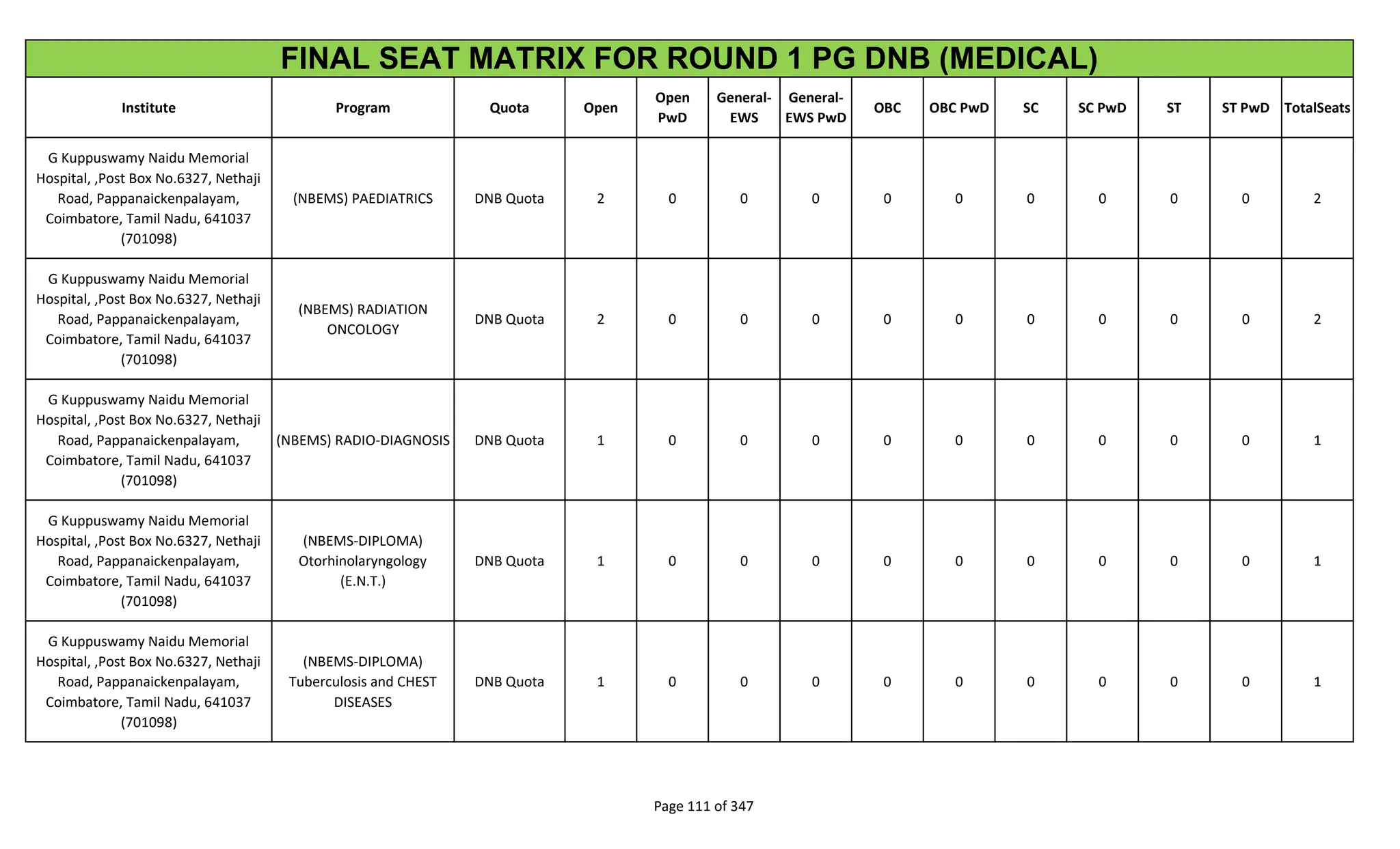 Institute Program Quota Open
Open
PwD
General-
EWS
General-
EWS PwD
OBC OBC PwD SC SC PwD ST ST PwD TotalSeats
FINAL SEAT MATRIX FOR ROUND 1 PG DNB (MEDICAL)
G Kuppuswamy Naidu Memorial
Hospital, ,Post Box No.6327, Nethaji
Road, Pappanaickenpalayam,
Coimbatore, Tamil Nadu, 641037
(701098)
(NBEMS) PAEDIATRICS DNB Quota 2 0 0 0 0 0 0 0 0 0 2
G Kuppuswamy Naidu Memorial
Hospital, ,Post Box No.6327, Nethaji
Road, Pappanaickenpalayam,
Coimbatore, Tamil Nadu, 641037
(701098)
(NBEMS) RADIATION
ONCOLOGY
DNB Quota 2 0 0 0 0 0 0 0 0 0 2
G Kuppuswamy Naidu Memorial
Hospital, ,Post Box No.6327, Nethaji
Road, Pappanaickenpalayam,
Coimbatore, Tamil Nadu, 641037
(701098)
(NBEMS) RADIO-DIAGNOSIS DNB Quota 1 0 0 0 0 0 0 0 0 0 1
G Kuppuswamy Naidu Memorial
Hospital, ,Post Box No.6327, Nethaji
Road, Pappanaickenpalayam,
Coimbatore, Tamil Nadu, 641037
(701098)
(NBEMS-DIPLOMA)
Otorhinolaryngology
(E.N.T.)
DNB Quota 1 0 0 0 0 0 0 0 0 0 1
G Kuppuswamy Naidu Memorial
Hospital, ,Post Box No.6327, Nethaji
Road, Pappanaickenpalayam,
Coimbatore, Tamil Nadu, 641037
(701098)
(NBEMS-DIPLOMA)
Tuberculosis and CHEST
DISEASES
DNB Quota 1 0 0 0 0 0 0 0 0 0 1
Page 111 of 347
 
