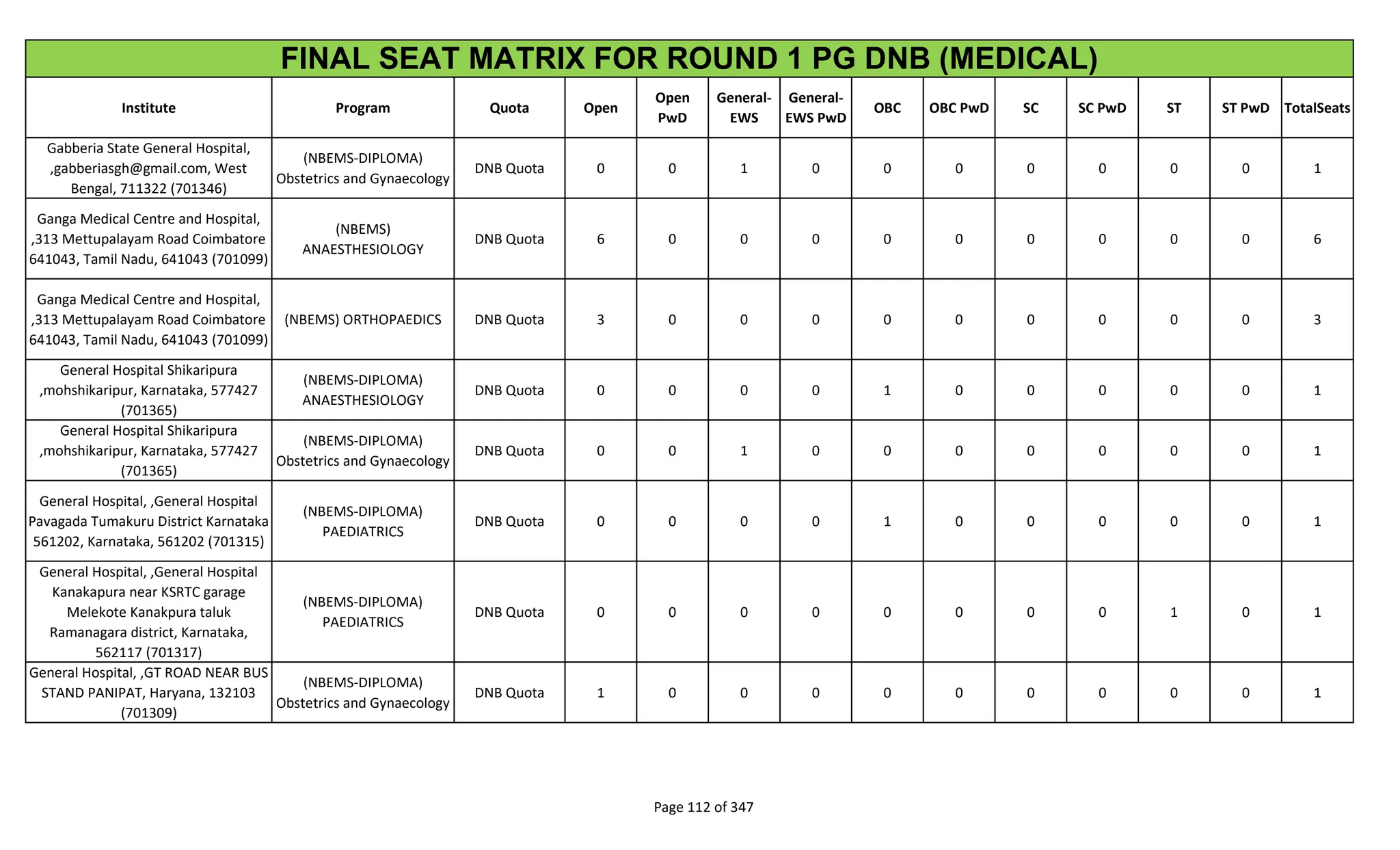 Institute Program Quota Open
Open
PwD
General-
EWS
General-
EWS PwD
OBC OBC PwD SC SC PwD ST ST PwD TotalSeats
FINAL SEAT MATRIX FOR ROUND 1 PG DNB (MEDICAL)
Gabberia State General Hospital,
,gabberiasgh@gmail.com, West
Bengal, 711322 (701346)
(NBEMS-DIPLOMA)
Obstetrics and Gynaecology
DNB Quota 0 0 1 0 0 0 0 0 0 0 1
Ganga Medical Centre and Hospital,
,313 Mettupalayam Road Coimbatore
641043, Tamil Nadu, 641043 (701099)
(NBEMS)
ANAESTHESIOLOGY
DNB Quota 6 0 0 0 0 0 0 0 0 0 6
Ganga Medical Centre and Hospital,
,313 Mettupalayam Road Coimbatore
641043, Tamil Nadu, 641043 (701099)
(NBEMS) ORTHOPAEDICS DNB Quota 3 0 0 0 0 0 0 0 0 0 3
General Hospital Shikaripura
,mohshikaripur, Karnataka, 577427
(701365)
(NBEMS-DIPLOMA)
ANAESTHESIOLOGY
DNB Quota 0 0 0 0 1 0 0 0 0 0 1
General Hospital Shikaripura
,mohshikaripur, Karnataka, 577427
(701365)
(NBEMS-DIPLOMA)
Obstetrics and Gynaecology
DNB Quota 0 0 1 0 0 0 0 0 0 0 1
General Hospital, ,General Hospital
Pavagada Tumakuru District Karnataka
561202, Karnataka, 561202 (701315)
(NBEMS-DIPLOMA)
PAEDIATRICS
DNB Quota 0 0 0 0 1 0 0 0 0 0 1
General Hospital, ,General Hospital
Kanakapura near KSRTC garage
Melekote Kanakpura taluk
Ramanagara district, Karnataka,
562117 (701317)
(NBEMS-DIPLOMA)
PAEDIATRICS
DNB Quota 0 0 0 0 0 0 0 0 1 0 1
General Hospital, ,GT ROAD NEAR BUS
STAND PANIPAT, Haryana, 132103
(701309)
(NBEMS-DIPLOMA)
Obstetrics and Gynaecology
DNB Quota 1 0 0 0 0 0 0 0 0 0 1
Page 112 of 347
 