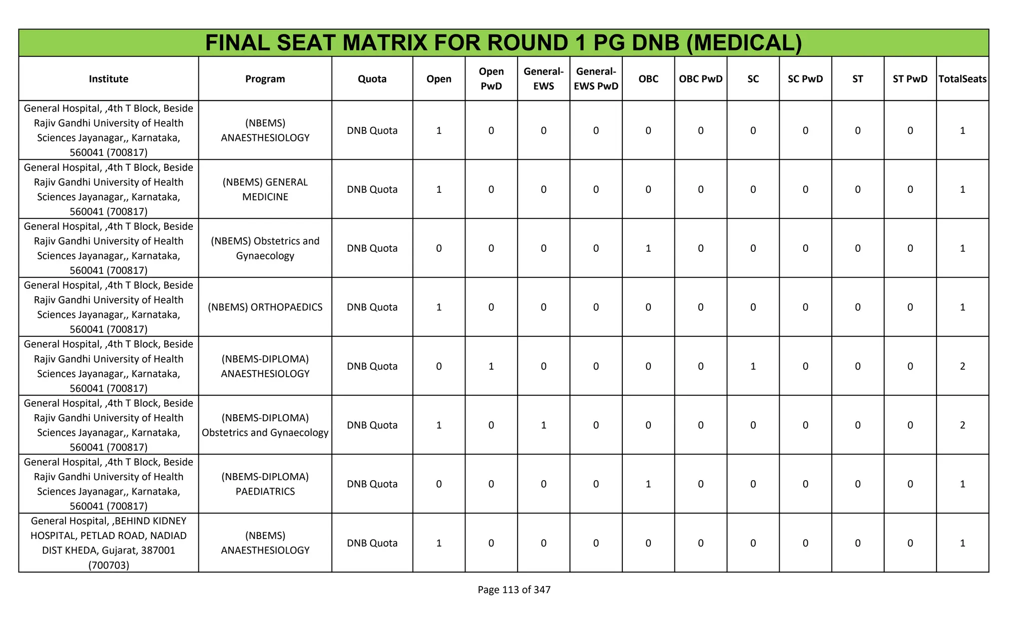 Institute Program Quota Open
Open
PwD
General-
EWS
General-
EWS PwD
OBC OBC PwD SC SC PwD ST ST PwD TotalSeats
FINAL SEAT MATRIX FOR ROUND 1 PG DNB (MEDICAL)
General Hospital, ,4th T Block, Beside
Rajiv Gandhi University of Health
Sciences Jayanagar,, Karnataka,
560041 (700817)
(NBEMS)
ANAESTHESIOLOGY
DNB Quota 1 0 0 0 0 0 0 0 0 0 1
General Hospital, ,4th T Block, Beside
Rajiv Gandhi University of Health
Sciences Jayanagar,, Karnataka,
560041 (700817)
(NBEMS) GENERAL
MEDICINE
DNB Quota 1 0 0 0 0 0 0 0 0 0 1
General Hospital, ,4th T Block, Beside
Rajiv Gandhi University of Health
Sciences Jayanagar,, Karnataka,
560041 (700817)
(NBEMS) Obstetrics and
Gynaecology
DNB Quota 0 0 0 0 1 0 0 0 0 0 1
General Hospital, ,4th T Block, Beside
Rajiv Gandhi University of Health
Sciences Jayanagar,, Karnataka,
560041 (700817)
(NBEMS) ORTHOPAEDICS DNB Quota 1 0 0 0 0 0 0 0 0 0 1
General Hospital, ,4th T Block, Beside
Rajiv Gandhi University of Health
Sciences Jayanagar,, Karnataka,
560041 (700817)
(NBEMS-DIPLOMA)
ANAESTHESIOLOGY
DNB Quota 0 1 0 0 0 0 1 0 0 0 2
General Hospital, ,4th T Block, Beside
Rajiv Gandhi University of Health
Sciences Jayanagar,, Karnataka,
560041 (700817)
(NBEMS-DIPLOMA)
Obstetrics and Gynaecology
DNB Quota 1 0 1 0 0 0 0 0 0 0 2
General Hospital, ,4th T Block, Beside
Rajiv Gandhi University of Health
Sciences Jayanagar,, Karnataka,
560041 (700817)
(NBEMS-DIPLOMA)
PAEDIATRICS
DNB Quota 0 0 0 0 1 0 0 0 0 0 1
General Hospital, ,BEHIND KIDNEY
HOSPITAL, PETLAD ROAD, NADIAD
DIST KHEDA, Gujarat, 387001
(700703)
(NBEMS)
ANAESTHESIOLOGY
DNB Quota 1 0 0 0 0 0 0 0 0 0 1
Page 113 of 347
 
