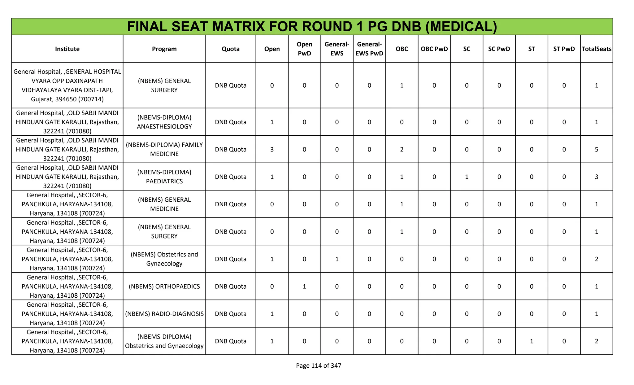 Institute Program Quota Open
Open
PwD
General-
EWS
General-
EWS PwD
OBC OBC PwD SC SC PwD ST ST PwD TotalSeats
FINAL SEAT MATRIX FOR ROUND 1 PG DNB (MEDICAL)
General Hospital, ,GENERAL HOSPITAL
VYARA OPP DAXINAPATH
VIDHAYALAYA VYARA DIST-TAPI,
Gujarat, 394650 (700714)
(NBEMS) GENERAL
SURGERY
DNB Quota 0 0 0 0 1 0 0 0 0 0 1
General Hospital, ,OLD SABJI MANDI
HINDUAN GATE KARAULI, Rajasthan,
322241 (701080)
(NBEMS-DIPLOMA)
ANAESTHESIOLOGY
DNB Quota 1 0 0 0 0 0 0 0 0 0 1
General Hospital, ,OLD SABJI MANDI
HINDUAN GATE KARAULI, Rajasthan,
322241 (701080)
(NBEMS-DIPLOMA) FAMILY
MEDICINE
DNB Quota 3 0 0 0 2 0 0 0 0 0 5
General Hospital, ,OLD SABJI MANDI
HINDUAN GATE KARAULI, Rajasthan,
322241 (701080)
(NBEMS-DIPLOMA)
PAEDIATRICS
DNB Quota 1 0 0 0 1 0 1 0 0 0 3
General Hospital, ,SECTOR-6,
PANCHKULA, HARYANA-134108,
Haryana, 134108 (700724)
(NBEMS) GENERAL
MEDICINE
DNB Quota 0 0 0 0 1 0 0 0 0 0 1
General Hospital, ,SECTOR-6,
PANCHKULA, HARYANA-134108,
Haryana, 134108 (700724)
(NBEMS) GENERAL
SURGERY
DNB Quota 0 0 0 0 1 0 0 0 0 0 1
General Hospital, ,SECTOR-6,
PANCHKULA, HARYANA-134108,
Haryana, 134108 (700724)
(NBEMS) Obstetrics and
Gynaecology
DNB Quota 1 0 1 0 0 0 0 0 0 0 2
General Hospital, ,SECTOR-6,
PANCHKULA, HARYANA-134108,
Haryana, 134108 (700724)
(NBEMS) ORTHOPAEDICS DNB Quota 0 1 0 0 0 0 0 0 0 0 1
General Hospital, ,SECTOR-6,
PANCHKULA, HARYANA-134108,
Haryana, 134108 (700724)
(NBEMS) RADIO-DIAGNOSIS DNB Quota 1 0 0 0 0 0 0 0 0 0 1
General Hospital, ,SECTOR-6,
PANCHKULA, HARYANA-134108,
Haryana, 134108 (700724)
(NBEMS-DIPLOMA)
Obstetrics and Gynaecology
DNB Quota 1 0 0 0 0 0 0 0 1 0 2
Page 114 of 347
 