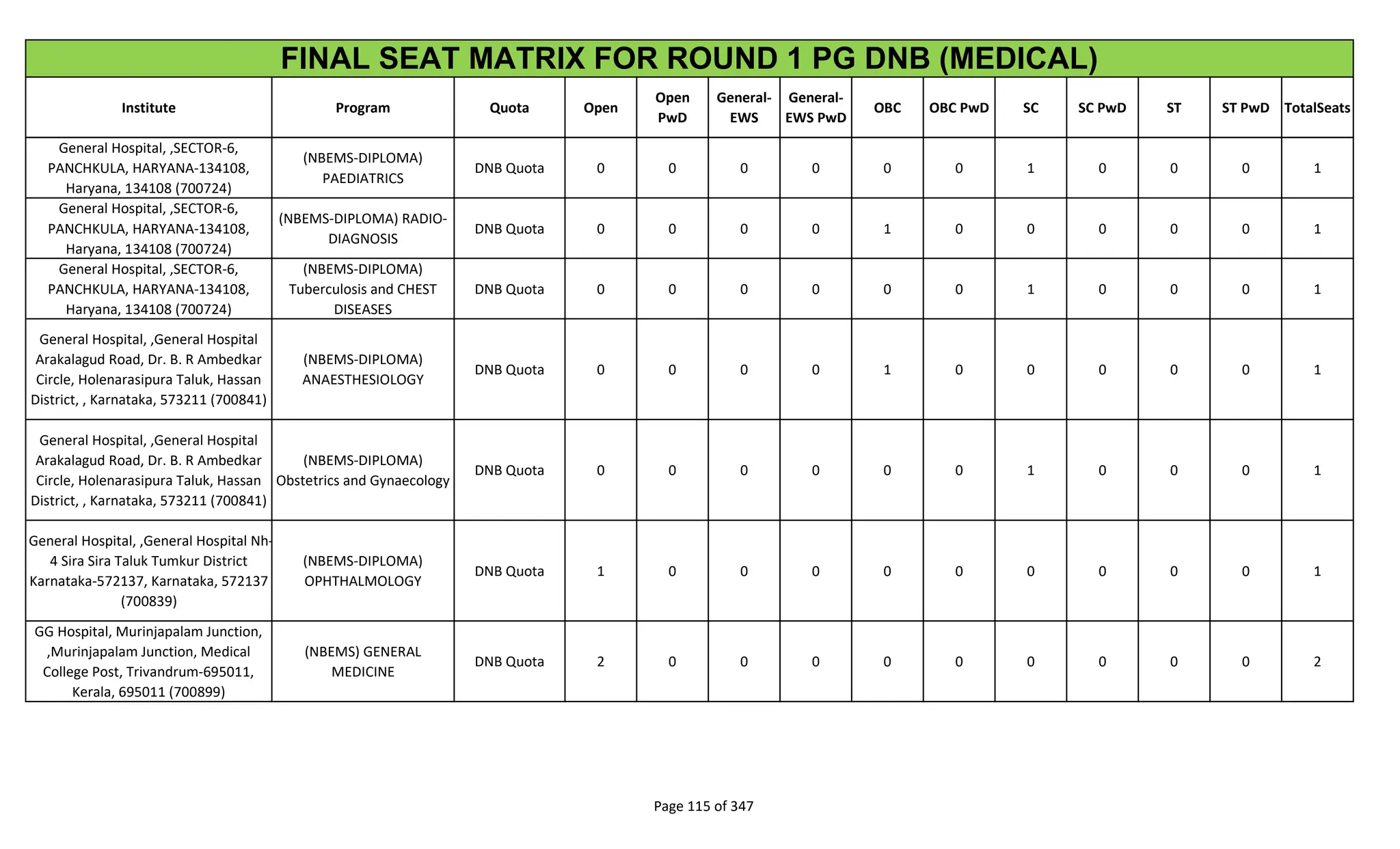 Institute Program Quota Open
Open
PwD
General-
EWS
General-
EWS PwD
OBC OBC PwD SC SC PwD ST ST PwD TotalSeats
FINAL SEAT MATRIX FOR ROUND 1 PG DNB (MEDICAL)
General Hospital, ,SECTOR-6,
PANCHKULA, HARYANA-134108,
Haryana, 134108 (700724)
(NBEMS-DIPLOMA)
PAEDIATRICS
DNB Quota 0 0 0 0 0 0 1 0 0 0 1
General Hospital, ,SECTOR-6,
PANCHKULA, HARYANA-134108,
Haryana, 134108 (700724)
(NBEMS-DIPLOMA) RADIO-
DIAGNOSIS
DNB Quota 0 0 0 0 1 0 0 0 0 0 1
General Hospital, ,SECTOR-6,
PANCHKULA, HARYANA-134108,
Haryana, 134108 (700724)
(NBEMS-DIPLOMA)
Tuberculosis and CHEST
DISEASES
DNB Quota 0 0 0 0 0 0 1 0 0 0 1
General Hospital, ,General Hospital
Arakalagud Road, Dr. B. R Ambedkar
Circle, Holenarasipura Taluk, Hassan
District, , Karnataka, 573211 (700841)
(NBEMS-DIPLOMA)
ANAESTHESIOLOGY
DNB Quota 0 0 0 0 1 0 0 0 0 0 1
General Hospital, ,General Hospital
Arakalagud Road, Dr. B. R Ambedkar
Circle, Holenarasipura Taluk, Hassan
District, , Karnataka, 573211 (700841)
(NBEMS-DIPLOMA)
Obstetrics and Gynaecology
DNB Quota 0 0 0 0 0 0 1 0 0 0 1
General Hospital, ,General Hospital Nh-
4 Sira Sira Taluk Tumkur District
Karnataka-572137, Karnataka, 572137
(700839)
(NBEMS-DIPLOMA)
OPHTHALMOLOGY
DNB Quota 1 0 0 0 0 0 0 0 0 0 1
GG Hospital, Murinjapalam Junction,
,Murinjapalam Junction, Medical
College Post, Trivandrum-695011,
Kerala, 695011 (700899)
(NBEMS) GENERAL
MEDICINE
DNB Quota 2 0 0 0 0 0 0 0 0 0 2
Page 115 of 347
 