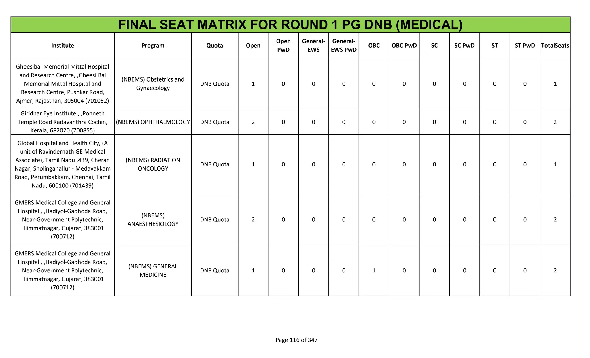 Institute Program Quota Open
Open
PwD
General-
EWS
General-
EWS PwD
OBC OBC PwD SC SC PwD ST ST PwD TotalSeats
FINAL SEAT MATRIX FOR ROUND 1 PG DNB (MEDICAL)
Gheesibai Memorial Mittal Hospital
and Research Centre, ,Gheesi Bai
Memorial Mittal Hospital and
Research Centre, Pushkar Road,
Ajmer, Rajasthan, 305004 (701052)
(NBEMS) Obstetrics and
Gynaecology
DNB Quota 1 0 0 0 0 0 0 0 0 0 1
Giridhar Eye Institute , ,Ponneth
Temple Road Kadavanthra Cochin,
Kerala, 682020 (700855)
(NBEMS) OPHTHALMOLOGY DNB Quota 2 0 0 0 0 0 0 0 0 0 2
Global Hospital and Health City, (A
unit of Ravindernath GE Medical
Associate), Tamil Nadu ,439, Cheran
Nagar, Sholinganallur - Medavakkam
Road, Perumbakkam, Chennai, Tamil
Nadu, 600100 (701439)
(NBEMS) RADIATION
ONCOLOGY
DNB Quota 1 0 0 0 0 0 0 0 0 0 1
GMERS Medical College and General
Hospital , ,Hadiyol-Gadhoda Road,
Near-Government Polytechnic,
Hiimmatnagar, Gujarat, 383001
(700712)
(NBEMS)
ANAESTHESIOLOGY
DNB Quota 2 0 0 0 0 0 0 0 0 0 2
GMERS Medical College and General
Hospital , ,Hadiyol-Gadhoda Road,
Near-Government Polytechnic,
Hiimmatnagar, Gujarat, 383001
(700712)
(NBEMS) GENERAL
MEDICINE
DNB Quota 1 0 0 0 1 0 0 0 0 0 2
Page 116 of 347
 