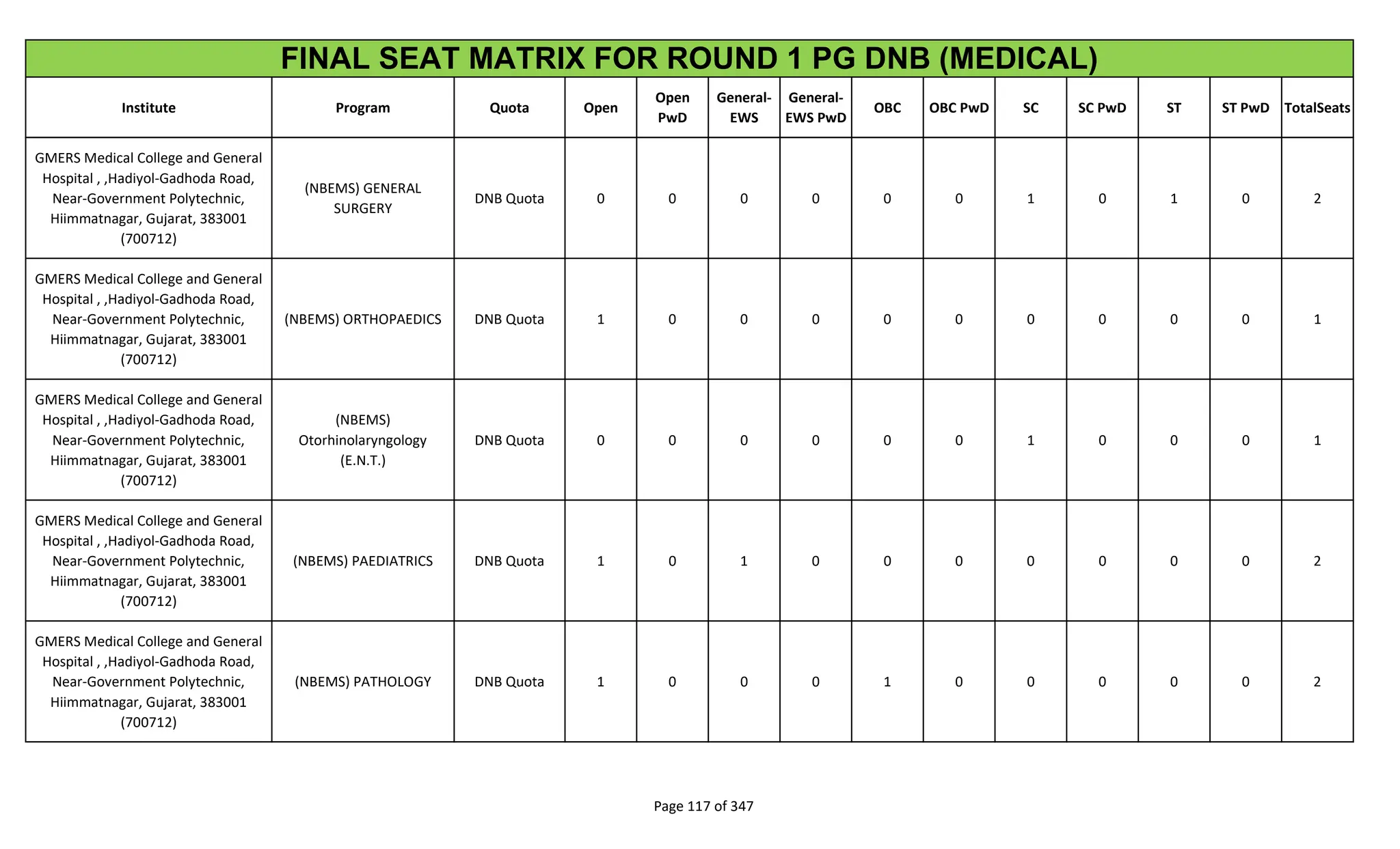 Institute Program Quota Open
Open
PwD
General-
EWS
General-
EWS PwD
OBC OBC PwD SC SC PwD ST ST PwD TotalSeats
FINAL SEAT MATRIX FOR ROUND 1 PG DNB (MEDICAL)
GMERS Medical College and General
Hospital , ,Hadiyol-Gadhoda Road,
Near-Government Polytechnic,
Hiimmatnagar, Gujarat, 383001
(700712)
(NBEMS) GENERAL
SURGERY
DNB Quota 0 0 0 0 0 0 1 0 1 0 2
GMERS Medical College and General
Hospital , ,Hadiyol-Gadhoda Road,
Near-Government Polytechnic,
Hiimmatnagar, Gujarat, 383001
(700712)
(NBEMS) ORTHOPAEDICS DNB Quota 1 0 0 0 0 0 0 0 0 0 1
GMERS Medical College and General
Hospital , ,Hadiyol-Gadhoda Road,
Near-Government Polytechnic,
Hiimmatnagar, Gujarat, 383001
(700712)
(NBEMS)
Otorhinolaryngology
(E.N.T.)
DNB Quota 0 0 0 0 0 0 1 0 0 0 1
GMERS Medical College and General
Hospital , ,Hadiyol-Gadhoda Road,
Near-Government Polytechnic,
Hiimmatnagar, Gujarat, 383001
(700712)
(NBEMS) PAEDIATRICS DNB Quota 1 0 1 0 0 0 0 0 0 0 2
GMERS Medical College and General
Hospital , ,Hadiyol-Gadhoda Road,
Near-Government Polytechnic,
Hiimmatnagar, Gujarat, 383001
(700712)
(NBEMS) PATHOLOGY DNB Quota 1 0 0 0 1 0 0 0 0 0 2
Page 117 of 347
 