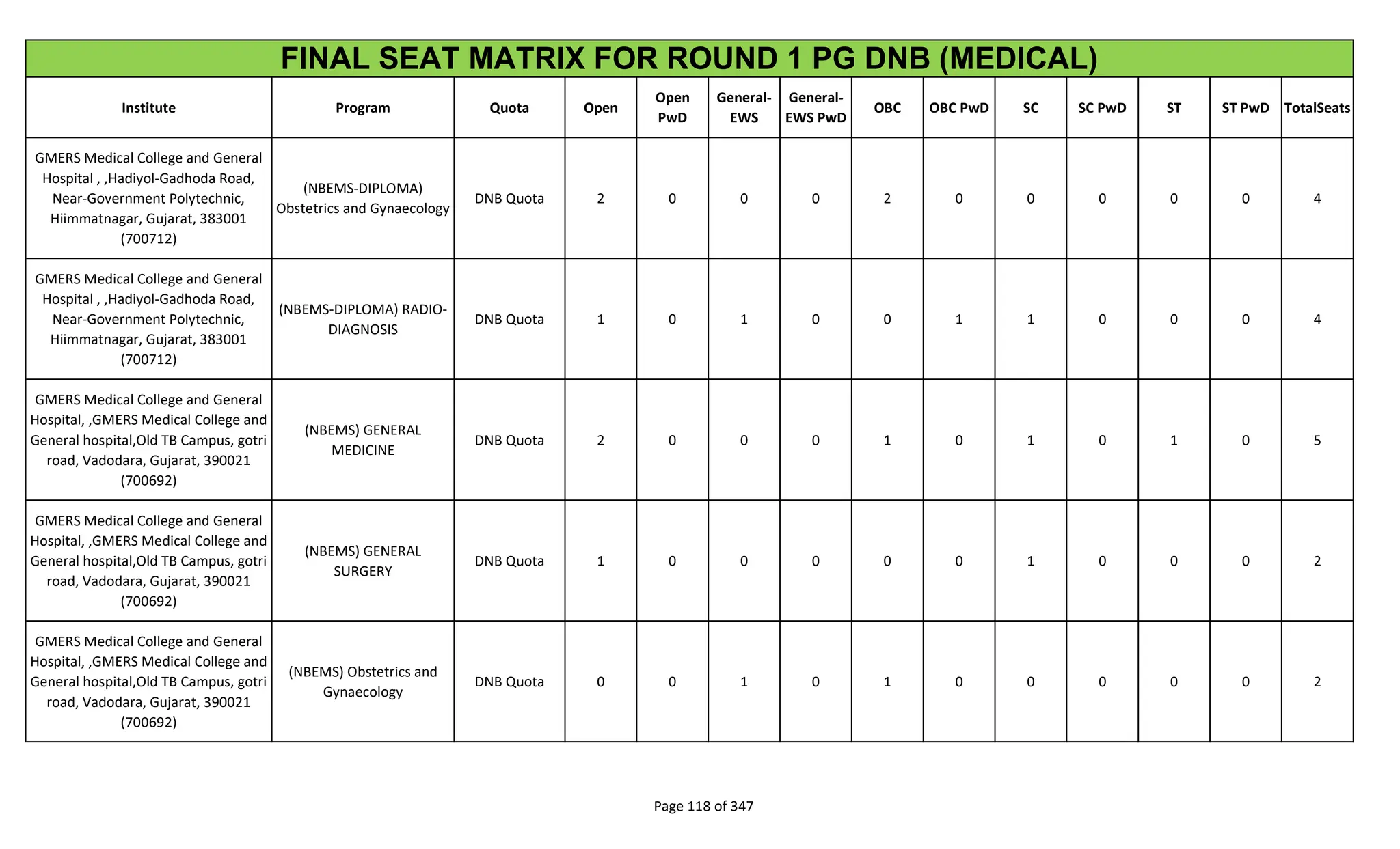 Institute Program Quota Open
Open
PwD
General-
EWS
General-
EWS PwD
OBC OBC PwD SC SC PwD ST ST PwD TotalSeats
FINAL SEAT MATRIX FOR ROUND 1 PG DNB (MEDICAL)
GMERS Medical College and General
Hospital , ,Hadiyol-Gadhoda Road,
Near-Government Polytechnic,
Hiimmatnagar, Gujarat, 383001
(700712)
(NBEMS-DIPLOMA)
Obstetrics and Gynaecology
DNB Quota 2 0 0 0 2 0 0 0 0 0 4
GMERS Medical College and General
Hospital , ,Hadiyol-Gadhoda Road,
Near-Government Polytechnic,
Hiimmatnagar, Gujarat, 383001
(700712)
(NBEMS-DIPLOMA) RADIO-
DIAGNOSIS
DNB Quota 1 0 1 0 0 1 1 0 0 0 4
GMERS Medical College and General
Hospital, ,GMERS Medical College and
General hospital,Old TB Campus, gotri
road, Vadodara, Gujarat, 390021
(700692)
(NBEMS) GENERAL
MEDICINE
DNB Quota 2 0 0 0 1 0 1 0 1 0 5
GMERS Medical College and General
Hospital, ,GMERS Medical College and
General hospital,Old TB Campus, gotri
road, Vadodara, Gujarat, 390021
(700692)
(NBEMS) GENERAL
SURGERY
DNB Quota 1 0 0 0 0 0 1 0 0 0 2
GMERS Medical College and General
Hospital, ,GMERS Medical College and
General hospital,Old TB Campus, gotri
road, Vadodara, Gujarat, 390021
(700692)
(NBEMS) Obstetrics and
Gynaecology
DNB Quota 0 0 1 0 1 0 0 0 0 0 2
Page 118 of 347
 