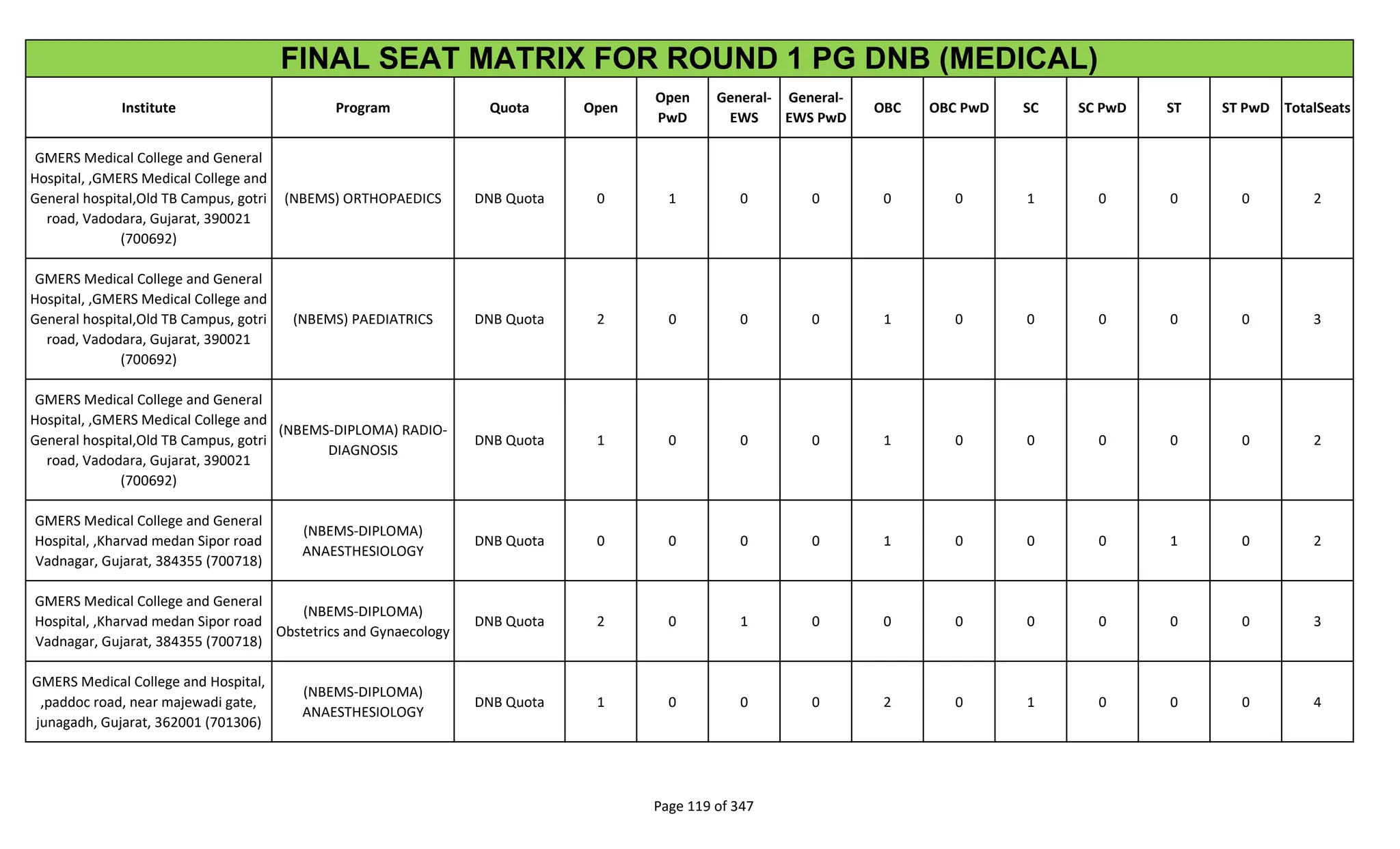Institute Program Quota Open
Open
PwD
General-
EWS
General-
EWS PwD
OBC OBC PwD SC SC PwD ST ST PwD TotalSeats
FINAL SEAT MATRIX FOR ROUND 1 PG DNB (MEDICAL)
GMERS Medical College and General
Hospital, ,GMERS Medical College and
General hospital,Old TB Campus, gotri
road, Vadodara, Gujarat, 390021
(700692)
(NBEMS) ORTHOPAEDICS DNB Quota 0 1 0 0 0 0 1 0 0 0 2
GMERS Medical College and General
Hospital, ,GMERS Medical College and
General hospital,Old TB Campus, gotri
road, Vadodara, Gujarat, 390021
(700692)
(NBEMS) PAEDIATRICS DNB Quota 2 0 0 0 1 0 0 0 0 0 3
GMERS Medical College and General
Hospital, ,GMERS Medical College and
General hospital,Old TB Campus, gotri
road, Vadodara, Gujarat, 390021
(700692)
(NBEMS-DIPLOMA) RADIO-
DIAGNOSIS
DNB Quota 1 0 0 0 1 0 0 0 0 0 2
GMERS Medical College and General
Hospital, ,Kharvad medan Sipor road
Vadnagar, Gujarat, 384355 (700718)
(NBEMS-DIPLOMA)
ANAESTHESIOLOGY
DNB Quota 0 0 0 0 1 0 0 0 1 0 2
GMERS Medical College and General
Hospital, ,Kharvad medan Sipor road
Vadnagar, Gujarat, 384355 (700718)
(NBEMS-DIPLOMA)
Obstetrics and Gynaecology
DNB Quota 2 0 1 0 0 0 0 0 0 0 3
GMERS Medical College and Hospital,
,paddoc road, near majewadi gate,
junagadh, Gujarat, 362001 (701306)
(NBEMS-DIPLOMA)
ANAESTHESIOLOGY
DNB Quota 1 0 0 0 2 0 1 0 0 0 4
Page 119 of 347
 