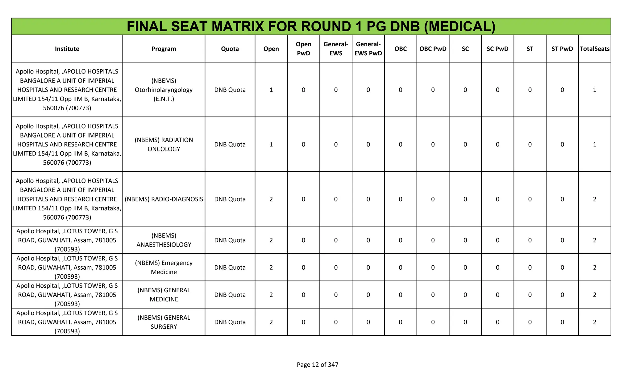 Institute Program Quota Open
Open
PwD
General-
EWS
General-
EWS PwD
OBC OBC PwD SC SC PwD ST ST PwD TotalSeats
FINAL SEAT MATRIX FOR ROUND 1 PG DNB (MEDICAL)
Apollo Hospital, ,APOLLO HOSPITALS
BANGALORE A UNIT OF IMPERIAL
HOSPITALS AND RESEARCH CENTRE
LIMITED 154/11 Opp IIM B, Karnataka,
560076 (700773)
(NBEMS)
Otorhinolaryngology
(E.N.T.)
DNB Quota 1 0 0 0 0 0 0 0 0 0 1
Apollo Hospital, ,APOLLO HOSPITALS
BANGALORE A UNIT OF IMPERIAL
HOSPITALS AND RESEARCH CENTRE
LIMITED 154/11 Opp IIM B, Karnataka,
560076 (700773)
(NBEMS) RADIATION
ONCOLOGY
DNB Quota 1 0 0 0 0 0 0 0 0 0 1
Apollo Hospital, ,APOLLO HOSPITALS
BANGALORE A UNIT OF IMPERIAL
HOSPITALS AND RESEARCH CENTRE
LIMITED 154/11 Opp IIM B, Karnataka,
560076 (700773)
(NBEMS) RADIO-DIAGNOSIS DNB Quota 2 0 0 0 0 0 0 0 0 0 2
Apollo Hospital, ,LOTUS TOWER, G S
ROAD, GUWAHATI, Assam, 781005
(700593)
(NBEMS)
ANAESTHESIOLOGY
DNB Quota 2 0 0 0 0 0 0 0 0 0 2
Apollo Hospital, ,LOTUS TOWER, G S
ROAD, GUWAHATI, Assam, 781005
(700593)
(NBEMS) Emergency
Medicine
DNB Quota 2 0 0 0 0 0 0 0 0 0 2
Apollo Hospital, ,LOTUS TOWER, G S
ROAD, GUWAHATI, Assam, 781005
(700593)
(NBEMS) GENERAL
MEDICINE
DNB Quota 2 0 0 0 0 0 0 0 0 0 2
Apollo Hospital, ,LOTUS TOWER, G S
ROAD, GUWAHATI, Assam, 781005
(700593)
(NBEMS) GENERAL
SURGERY
DNB Quota 2 0 0 0 0 0 0 0 0 0 2
Page 12 of 347
 