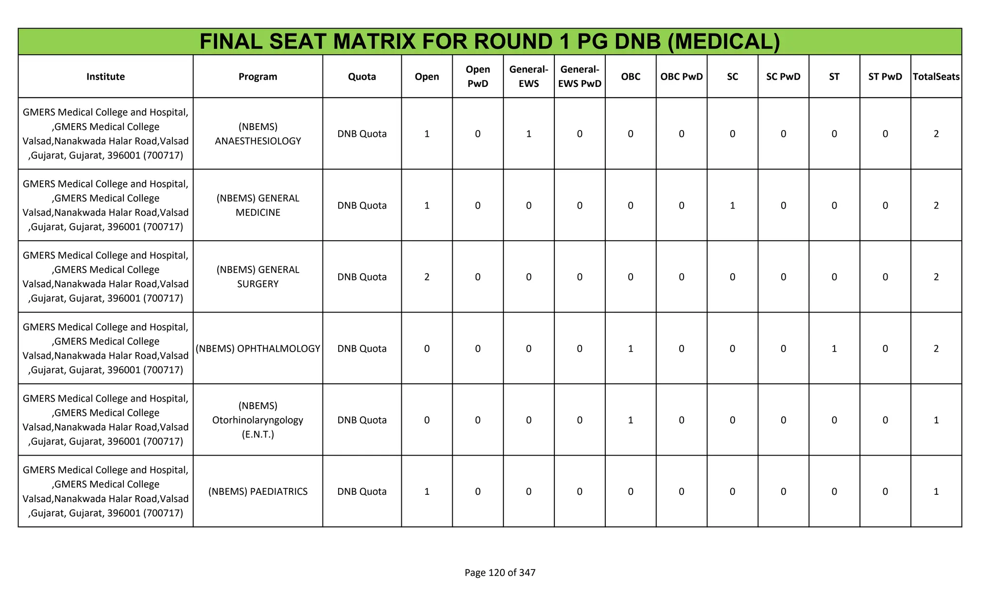 Institute Program Quota Open
Open
PwD
General-
EWS
General-
EWS PwD
OBC OBC PwD SC SC PwD ST ST PwD TotalSeats
FINAL SEAT MATRIX FOR ROUND 1 PG DNB (MEDICAL)
GMERS Medical College and Hospital,
,GMERS Medical College
Valsad,Nanakwada Halar Road,Valsad
,Gujarat, Gujarat, 396001 (700717)
(NBEMS)
ANAESTHESIOLOGY
DNB Quota 1 0 1 0 0 0 0 0 0 0 2
GMERS Medical College and Hospital,
,GMERS Medical College
Valsad,Nanakwada Halar Road,Valsad
,Gujarat, Gujarat, 396001 (700717)
(NBEMS) GENERAL
MEDICINE
DNB Quota 1 0 0 0 0 0 1 0 0 0 2
GMERS Medical College and Hospital,
,GMERS Medical College
Valsad,Nanakwada Halar Road,Valsad
,Gujarat, Gujarat, 396001 (700717)
(NBEMS) GENERAL
SURGERY
DNB Quota 2 0 0 0 0 0 0 0 0 0 2
GMERS Medical College and Hospital,
,GMERS Medical College
Valsad,Nanakwada Halar Road,Valsad
,Gujarat, Gujarat, 396001 (700717)
(NBEMS) OPHTHALMOLOGY DNB Quota 0 0 0 0 1 0 0 0 1 0 2
GMERS Medical College and Hospital,
,GMERS Medical College
Valsad,Nanakwada Halar Road,Valsad
,Gujarat, Gujarat, 396001 (700717)
(NBEMS)
Otorhinolaryngology
(E.N.T.)
DNB Quota 0 0 0 0 1 0 0 0 0 0 1
GMERS Medical College and Hospital,
,GMERS Medical College
Valsad,Nanakwada Halar Road,Valsad
,Gujarat, Gujarat, 396001 (700717)
(NBEMS) PAEDIATRICS DNB Quota 1 0 0 0 0 0 0 0 0 0 1
Page 120 of 347
 