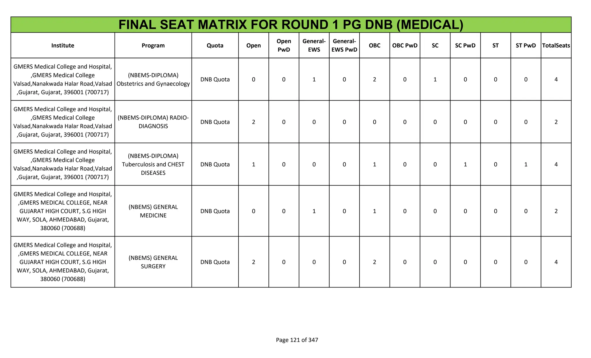 Institute Program Quota Open
Open
PwD
General-
EWS
General-
EWS PwD
OBC OBC PwD SC SC PwD ST ST PwD TotalSeats
FINAL SEAT MATRIX FOR ROUND 1 PG DNB (MEDICAL)
GMERS Medical College and Hospital,
,GMERS Medical College
Valsad,Nanakwada Halar Road,Valsad
,Gujarat, Gujarat, 396001 (700717)
(NBEMS-DIPLOMA)
Obstetrics and Gynaecology
DNB Quota 0 0 1 0 2 0 1 0 0 0 4
GMERS Medical College and Hospital,
,GMERS Medical College
Valsad,Nanakwada Halar Road,Valsad
,Gujarat, Gujarat, 396001 (700717)
(NBEMS-DIPLOMA) RADIO-
DIAGNOSIS
DNB Quota 2 0 0 0 0 0 0 0 0 0 2
GMERS Medical College and Hospital,
,GMERS Medical College
Valsad,Nanakwada Halar Road,Valsad
,Gujarat, Gujarat, 396001 (700717)
(NBEMS-DIPLOMA)
Tuberculosis and CHEST
DISEASES
DNB Quota 1 0 0 0 1 0 0 1 0 1 4
GMERS Medical College and Hospital,
,GMERS MEDICAL COLLEGE, NEAR
GUJARAT HIGH COURT, S.G HIGH
WAY, SOLA, AHMEDABAD, Gujarat,
380060 (700688)
(NBEMS) GENERAL
MEDICINE
DNB Quota 0 0 1 0 1 0 0 0 0 0 2
GMERS Medical College and Hospital,
,GMERS MEDICAL COLLEGE, NEAR
GUJARAT HIGH COURT, S.G HIGH
WAY, SOLA, AHMEDABAD, Gujarat,
380060 (700688)
(NBEMS) GENERAL
SURGERY
DNB Quota 2 0 0 0 2 0 0 0 0 0 4
Page 121 of 347
 