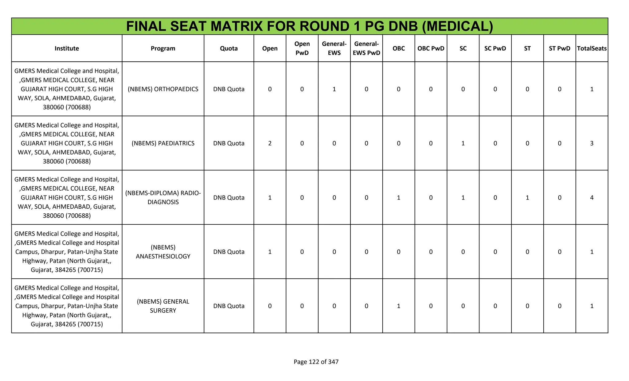 Institute Program Quota Open
Open
PwD
General-
EWS
General-
EWS PwD
OBC OBC PwD SC SC PwD ST ST PwD TotalSeats
FINAL SEAT MATRIX FOR ROUND 1 PG DNB (MEDICAL)
GMERS Medical College and Hospital,
,GMERS MEDICAL COLLEGE, NEAR
GUJARAT HIGH COURT, S.G HIGH
WAY, SOLA, AHMEDABAD, Gujarat,
380060 (700688)
(NBEMS) ORTHOPAEDICS DNB Quota 0 0 1 0 0 0 0 0 0 0 1
GMERS Medical College and Hospital,
,GMERS MEDICAL COLLEGE, NEAR
GUJARAT HIGH COURT, S.G HIGH
WAY, SOLA, AHMEDABAD, Gujarat,
380060 (700688)
(NBEMS) PAEDIATRICS DNB Quota 2 0 0 0 0 0 1 0 0 0 3
GMERS Medical College and Hospital,
,GMERS MEDICAL COLLEGE, NEAR
GUJARAT HIGH COURT, S.G HIGH
WAY, SOLA, AHMEDABAD, Gujarat,
380060 (700688)
(NBEMS-DIPLOMA) RADIO-
DIAGNOSIS
DNB Quota 1 0 0 0 1 0 1 0 1 0 4
GMERS Medical College and Hospital,
,GMERS Medical College and Hospital
Campus, Dharpur, Patan-Unjha State
Highway, Patan (North Gujarat,,
Gujarat, 384265 (700715)
(NBEMS)
ANAESTHESIOLOGY
DNB Quota 1 0 0 0 0 0 0 0 0 0 1
GMERS Medical College and Hospital,
,GMERS Medical College and Hospital
Campus, Dharpur, Patan-Unjha State
Highway, Patan (North Gujarat,,
Gujarat, 384265 (700715)
(NBEMS) GENERAL
SURGERY
DNB Quota 0 0 0 0 1 0 0 0 0 0 1
Page 122 of 347
 