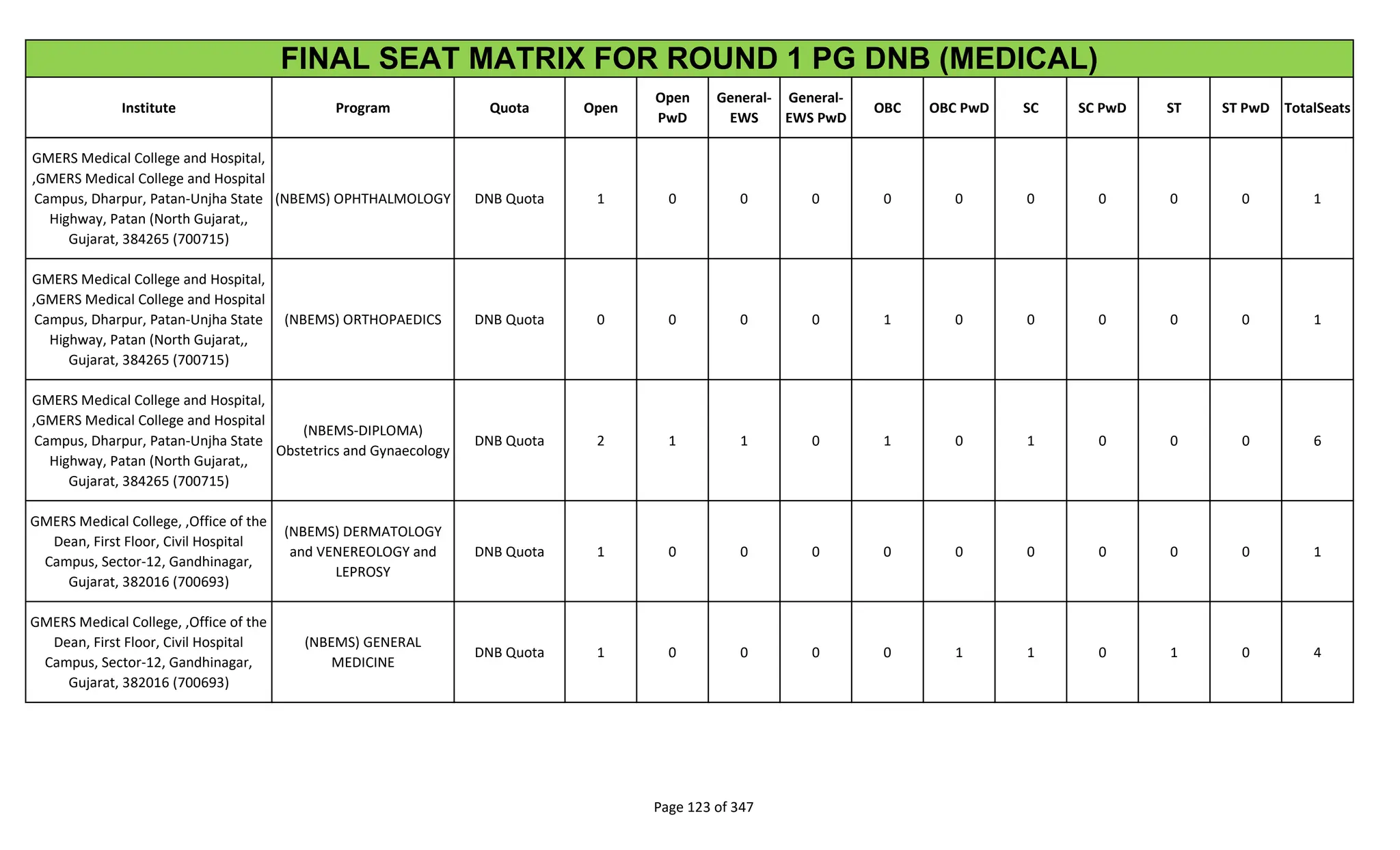 Institute Program Quota Open
Open
PwD
General-
EWS
General-
EWS PwD
OBC OBC PwD SC SC PwD ST ST PwD TotalSeats
FINAL SEAT MATRIX FOR ROUND 1 PG DNB (MEDICAL)
GMERS Medical College and Hospital,
,GMERS Medical College and Hospital
Campus, Dharpur, Patan-Unjha State
Highway, Patan (North Gujarat,,
Gujarat, 384265 (700715)
(NBEMS) OPHTHALMOLOGY DNB Quota 1 0 0 0 0 0 0 0 0 0 1
GMERS Medical College and Hospital,
,GMERS Medical College and Hospital
Campus, Dharpur, Patan-Unjha State
Highway, Patan (North Gujarat,,
Gujarat, 384265 (700715)
(NBEMS) ORTHOPAEDICS DNB Quota 0 0 0 0 1 0 0 0 0 0 1
GMERS Medical College and Hospital,
,GMERS Medical College and Hospital
Campus, Dharpur, Patan-Unjha State
Highway, Patan (North Gujarat,,
Gujarat, 384265 (700715)
(NBEMS-DIPLOMA)
Obstetrics and Gynaecology
DNB Quota 2 1 1 0 1 0 1 0 0 0 6
GMERS Medical College, ,Office of the
Dean, First Floor, Civil Hospital
Campus, Sector-12, Gandhinagar,
Gujarat, 382016 (700693)
(NBEMS) DERMATOLOGY
and VENEREOLOGY and
LEPROSY
DNB Quota 1 0 0 0 0 0 0 0 0 0 1
GMERS Medical College, ,Office of the
Dean, First Floor, Civil Hospital
Campus, Sector-12, Gandhinagar,
Gujarat, 382016 (700693)
(NBEMS) GENERAL
MEDICINE
DNB Quota 1 0 0 0 0 1 1 0 1 0 4
Page 123 of 347
 