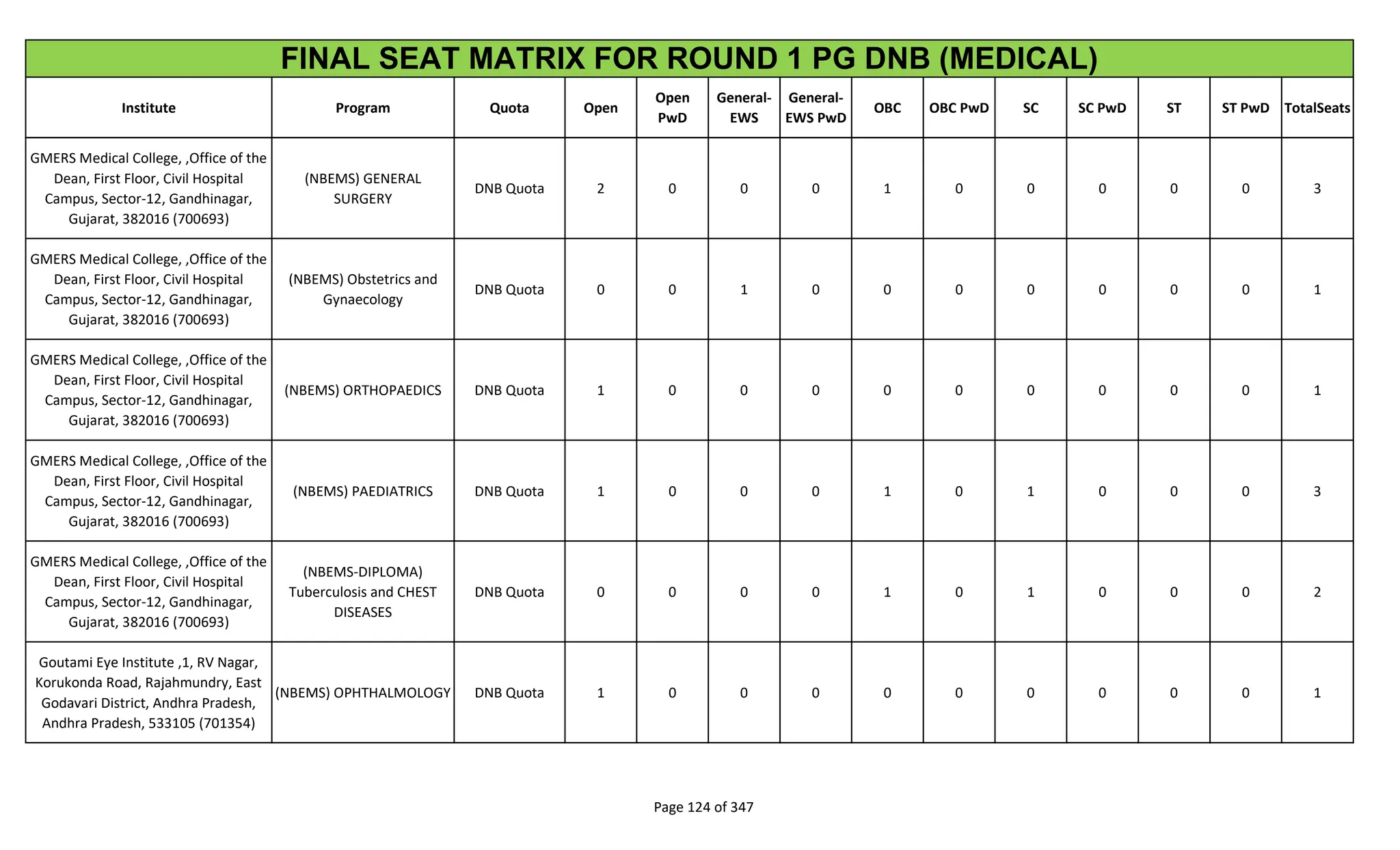 Institute Program Quota Open
Open
PwD
General-
EWS
General-
EWS PwD
OBC OBC PwD SC SC PwD ST ST PwD TotalSeats
FINAL SEAT MATRIX FOR ROUND 1 PG DNB (MEDICAL)
GMERS Medical College, ,Office of the
Dean, First Floor, Civil Hospital
Campus, Sector-12, Gandhinagar,
Gujarat, 382016 (700693)
(NBEMS) GENERAL
SURGERY
DNB Quota 2 0 0 0 1 0 0 0 0 0 3
GMERS Medical College, ,Office of the
Dean, First Floor, Civil Hospital
Campus, Sector-12, Gandhinagar,
Gujarat, 382016 (700693)
(NBEMS) Obstetrics and
Gynaecology
DNB Quota 0 0 1 0 0 0 0 0 0 0 1
GMERS Medical College, ,Office of the
Dean, First Floor, Civil Hospital
Campus, Sector-12, Gandhinagar,
Gujarat, 382016 (700693)
(NBEMS) ORTHOPAEDICS DNB Quota 1 0 0 0 0 0 0 0 0 0 1
GMERS Medical College, ,Office of the
Dean, First Floor, Civil Hospital
Campus, Sector-12, Gandhinagar,
Gujarat, 382016 (700693)
(NBEMS) PAEDIATRICS DNB Quota 1 0 0 0 1 0 1 0 0 0 3
GMERS Medical College, ,Office of the
Dean, First Floor, Civil Hospital
Campus, Sector-12, Gandhinagar,
Gujarat, 382016 (700693)
(NBEMS-DIPLOMA)
Tuberculosis and CHEST
DISEASES
DNB Quota 0 0 0 0 1 0 1 0 0 0 2
Goutami Eye Institute ,1, RV Nagar,
Korukonda Road, Rajahmundry, East
Godavari District, Andhra Pradesh,
Andhra Pradesh, 533105 (701354)
(NBEMS) OPHTHALMOLOGY DNB Quota 1 0 0 0 0 0 0 0 0 0 1
Page 124 of 347
 