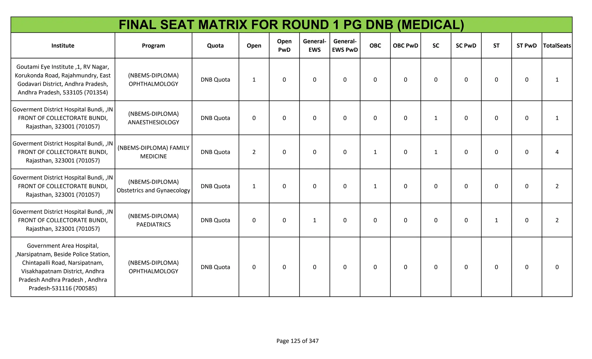 Institute Program Quota Open
Open
PwD
General-
EWS
General-
EWS PwD
OBC OBC PwD SC SC PwD ST ST PwD TotalSeats
FINAL SEAT MATRIX FOR ROUND 1 PG DNB (MEDICAL)
Goutami Eye Institute ,1, RV Nagar,
Korukonda Road, Rajahmundry, East
Godavari District, Andhra Pradesh,
Andhra Pradesh, 533105 (701354)
(NBEMS-DIPLOMA)
OPHTHALMOLOGY
DNB Quota 1 0 0 0 0 0 0 0 0 0 1
Goverment District Hospital Bundi, ,IN
FRONT OF COLLECTORATE BUNDI,
Rajasthan, 323001 (701057)
(NBEMS-DIPLOMA)
ANAESTHESIOLOGY
DNB Quota 0 0 0 0 0 0 1 0 0 0 1
Goverment District Hospital Bundi, ,IN
FRONT OF COLLECTORATE BUNDI,
Rajasthan, 323001 (701057)
(NBEMS-DIPLOMA) FAMILY
MEDICINE
DNB Quota 2 0 0 0 1 0 1 0 0 0 4
Goverment District Hospital Bundi, ,IN
FRONT OF COLLECTORATE BUNDI,
Rajasthan, 323001 (701057)
(NBEMS-DIPLOMA)
Obstetrics and Gynaecology
DNB Quota 1 0 0 0 1 0 0 0 0 0 2
Goverment District Hospital Bundi, ,IN
FRONT OF COLLECTORATE BUNDI,
Rajasthan, 323001 (701057)
(NBEMS-DIPLOMA)
PAEDIATRICS
DNB Quota 0 0 1 0 0 0 0 0 1 0 2
Government Area Hospital,
,Narsipatnam, Beside Police Station,
Chintapalli Road, Narsipatnam,
Visakhapatnam District, Andhra
Pradesh Andhra Pradesh , Andhra
Pradesh-531116 (700585)
(NBEMS-DIPLOMA)
OPHTHALMOLOGY
DNB Quota 0 0 0 0 0 0 0 0 0 0 0
Page 125 of 347
 