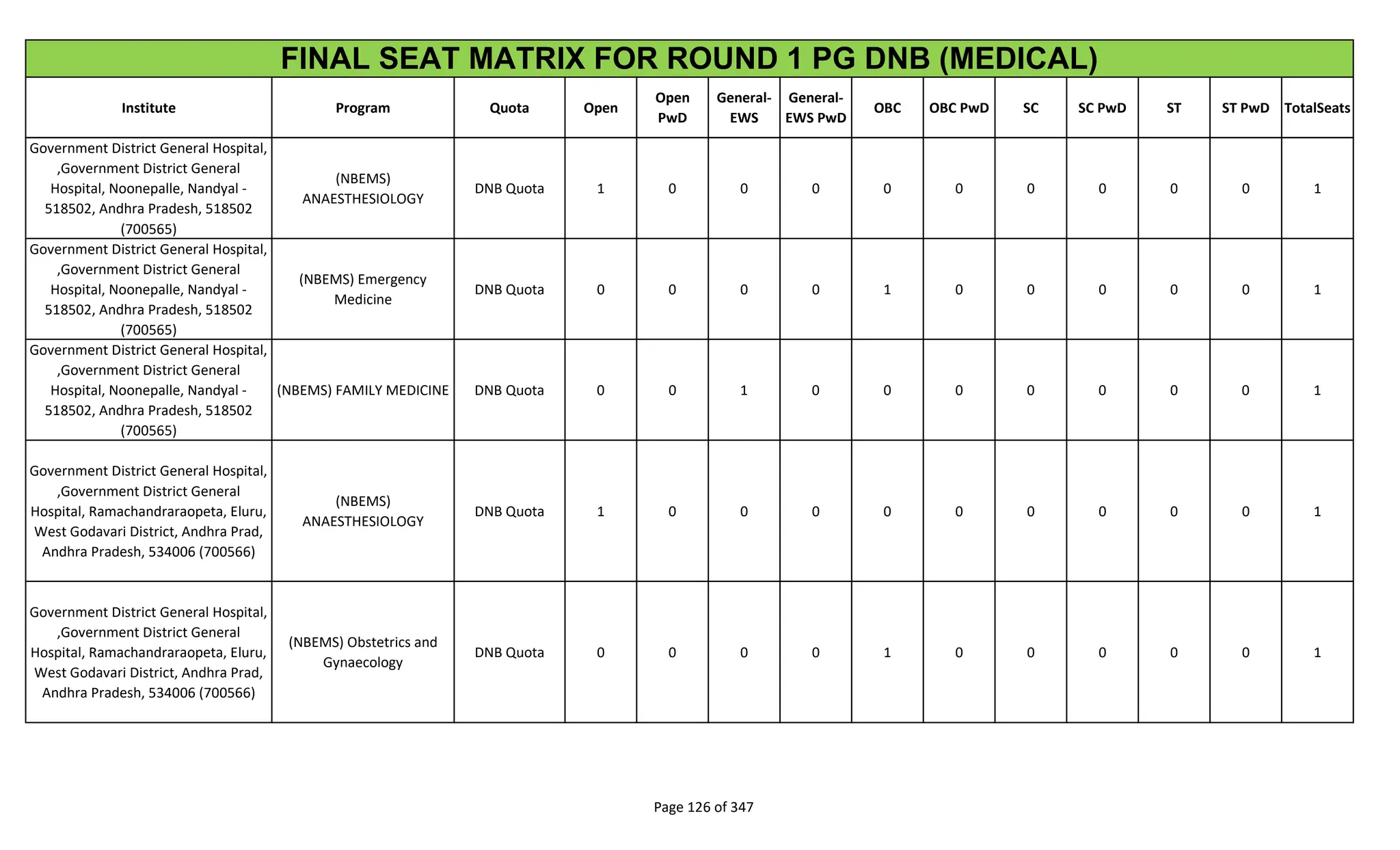 Institute Program Quota Open
Open
PwD
General-
EWS
General-
EWS PwD
OBC OBC PwD SC SC PwD ST ST PwD TotalSeats
FINAL SEAT MATRIX FOR ROUND 1 PG DNB (MEDICAL)
Government District General Hospital,
,Government District General
Hospital, Noonepalle, Nandyal -
518502, Andhra Pradesh, 518502
(700565)
(NBEMS)
ANAESTHESIOLOGY
DNB Quota 1 0 0 0 0 0 0 0 0 0 1
Government District General Hospital,
,Government District General
Hospital, Noonepalle, Nandyal -
518502, Andhra Pradesh, 518502
(700565)
(NBEMS) Emergency
Medicine
DNB Quota 0 0 0 0 1 0 0 0 0 0 1
Government District General Hospital,
,Government District General
Hospital, Noonepalle, Nandyal -
518502, Andhra Pradesh, 518502
(700565)
(NBEMS) FAMILY MEDICINE DNB Quota 0 0 1 0 0 0 0 0 0 0 1
Government District General Hospital,
,Government District General
Hospital, Ramachandraraopeta, Eluru,
West Godavari District, Andhra Prad,
Andhra Pradesh, 534006 (700566)
(NBEMS)
ANAESTHESIOLOGY
DNB Quota 1 0 0 0 0 0 0 0 0 0 1
Government District General Hospital,
,Government District General
Hospital, Ramachandraraopeta, Eluru,
West Godavari District, Andhra Prad,
Andhra Pradesh, 534006 (700566)
(NBEMS) Obstetrics and
Gynaecology
DNB Quota 0 0 0 0 1 0 0 0 0 0 1
Page 126 of 347
 