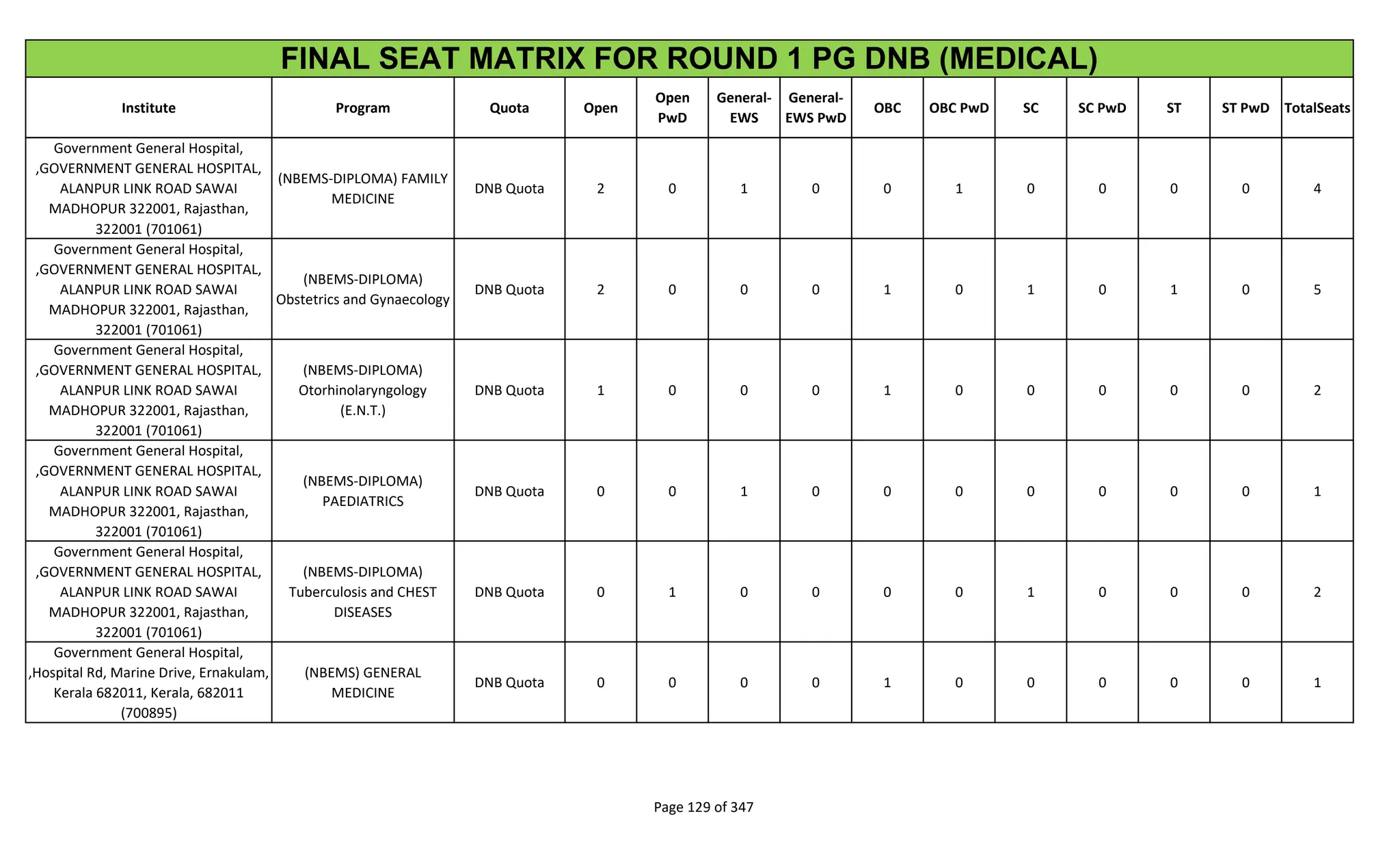 Institute Program Quota Open
Open
PwD
General-
EWS
General-
EWS PwD
OBC OBC PwD SC SC PwD ST ST PwD TotalSeats
FINAL SEAT MATRIX FOR ROUND 1 PG DNB (MEDICAL)
Government General Hospital,
,GOVERNMENT GENERAL HOSPITAL,
ALANPUR LINK ROAD SAWAI
MADHOPUR 322001, Rajasthan,
322001 (701061)
(NBEMS-DIPLOMA) FAMILY
MEDICINE
DNB Quota 2 0 1 0 0 1 0 0 0 0 4
Government General Hospital,
,GOVERNMENT GENERAL HOSPITAL,
ALANPUR LINK ROAD SAWAI
MADHOPUR 322001, Rajasthan,
322001 (701061)
(NBEMS-DIPLOMA)
Obstetrics and Gynaecology
DNB Quota 2 0 0 0 1 0 1 0 1 0 5
Government General Hospital,
,GOVERNMENT GENERAL HOSPITAL,
ALANPUR LINK ROAD SAWAI
MADHOPUR 322001, Rajasthan,
322001 (701061)
(NBEMS-DIPLOMA)
Otorhinolaryngology
(E.N.T.)
DNB Quota 1 0 0 0 1 0 0 0 0 0 2
Government General Hospital,
,GOVERNMENT GENERAL HOSPITAL,
ALANPUR LINK ROAD SAWAI
MADHOPUR 322001, Rajasthan,
322001 (701061)
(NBEMS-DIPLOMA)
PAEDIATRICS
DNB Quota 0 0 1 0 0 0 0 0 0 0 1
Government General Hospital,
,GOVERNMENT GENERAL HOSPITAL,
ALANPUR LINK ROAD SAWAI
MADHOPUR 322001, Rajasthan,
322001 (701061)
(NBEMS-DIPLOMA)
Tuberculosis and CHEST
DISEASES
DNB Quota 0 1 0 0 0 0 1 0 0 0 2
Government General Hospital,
,Hospital Rd, Marine Drive, Ernakulam,
Kerala 682011, Kerala, 682011
(700895)
(NBEMS) GENERAL
MEDICINE
DNB Quota 0 0 0 0 1 0 0 0 0 0 1
Page 129 of 347
 