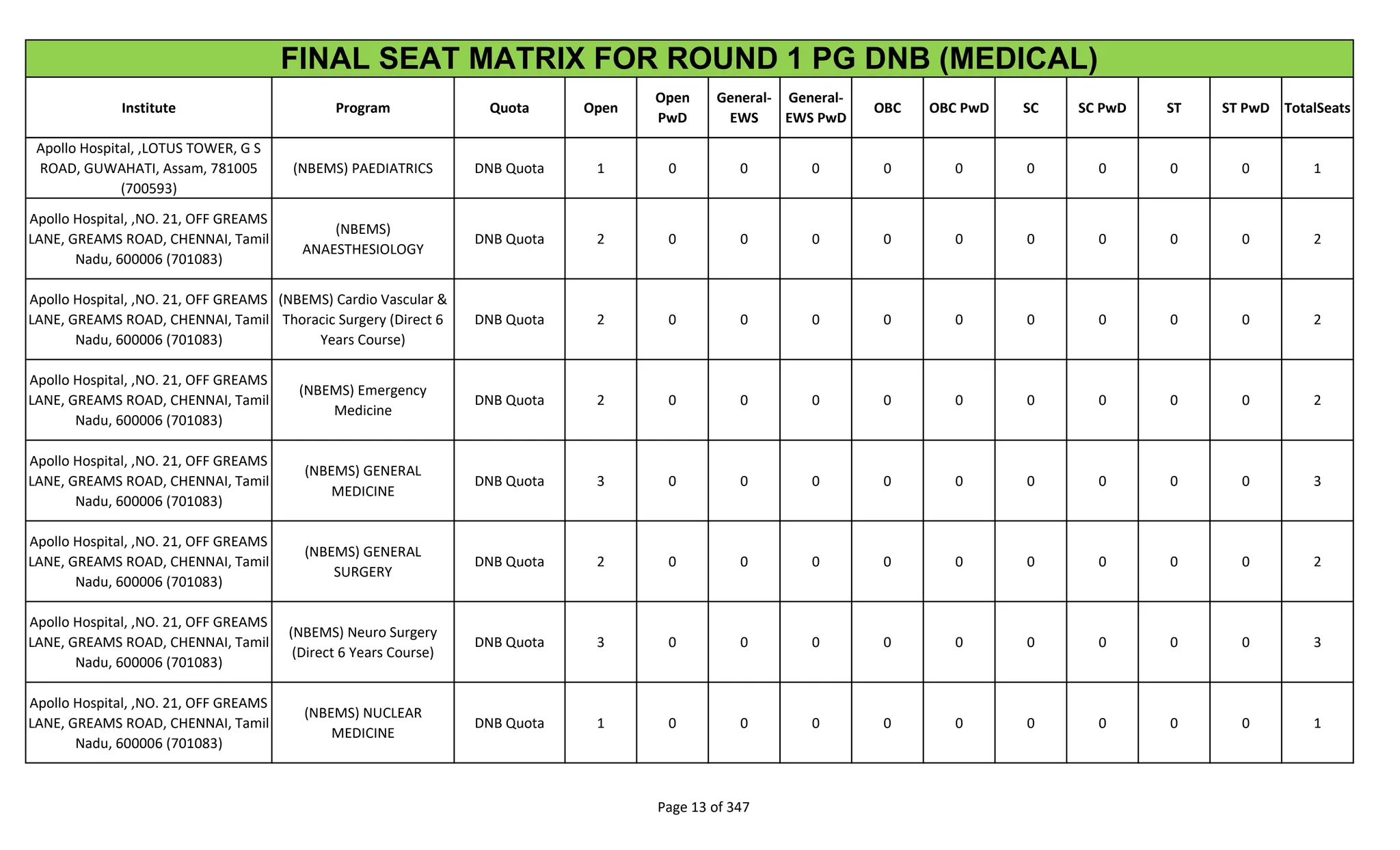 Institute Program Quota Open
Open
PwD
General-
EWS
General-
EWS PwD
OBC OBC PwD SC SC PwD ST ST PwD TotalSeats
FINAL SEAT MATRIX FOR ROUND 1 PG DNB (MEDICAL)
Apollo Hospital, ,LOTUS TOWER, G S
ROAD, GUWAHATI, Assam, 781005
(700593)
(NBEMS) PAEDIATRICS DNB Quota 1 0 0 0 0 0 0 0 0 0 1
Apollo Hospital, ,NO. 21, OFF GREAMS
LANE, GREAMS ROAD, CHENNAI, Tamil
Nadu, 600006 (701083)
(NBEMS)
ANAESTHESIOLOGY
DNB Quota 2 0 0 0 0 0 0 0 0 0 2
Apollo Hospital, ,NO. 21, OFF GREAMS
LANE, GREAMS ROAD, CHENNAI, Tamil
Nadu, 600006 (701083)
(NBEMS) Cardio Vascular &
Thoracic Surgery (Direct 6
Years Course)
DNB Quota 2 0 0 0 0 0 0 0 0 0 2
Apollo Hospital, ,NO. 21, OFF GREAMS
LANE, GREAMS ROAD, CHENNAI, Tamil
Nadu, 600006 (701083)
(NBEMS) Emergency
Medicine
DNB Quota 2 0 0 0 0 0 0 0 0 0 2
Apollo Hospital, ,NO. 21, OFF GREAMS
LANE, GREAMS ROAD, CHENNAI, Tamil
Nadu, 600006 (701083)
(NBEMS) GENERAL
MEDICINE
DNB Quota 3 0 0 0 0 0 0 0 0 0 3
Apollo Hospital, ,NO. 21, OFF GREAMS
LANE, GREAMS ROAD, CHENNAI, Tamil
Nadu, 600006 (701083)
(NBEMS) GENERAL
SURGERY
DNB Quota 2 0 0 0 0 0 0 0 0 0 2
Apollo Hospital, ,NO. 21, OFF GREAMS
LANE, GREAMS ROAD, CHENNAI, Tamil
Nadu, 600006 (701083)
(NBEMS) Neuro Surgery
(Direct 6 Years Course)
DNB Quota 3 0 0 0 0 0 0 0 0 0 3
Apollo Hospital, ,NO. 21, OFF GREAMS
LANE, GREAMS ROAD, CHENNAI, Tamil
Nadu, 600006 (701083)
(NBEMS) NUCLEAR
MEDICINE
DNB Quota 1 0 0 0 0 0 0 0 0 0 1
Page 13 of 347
 