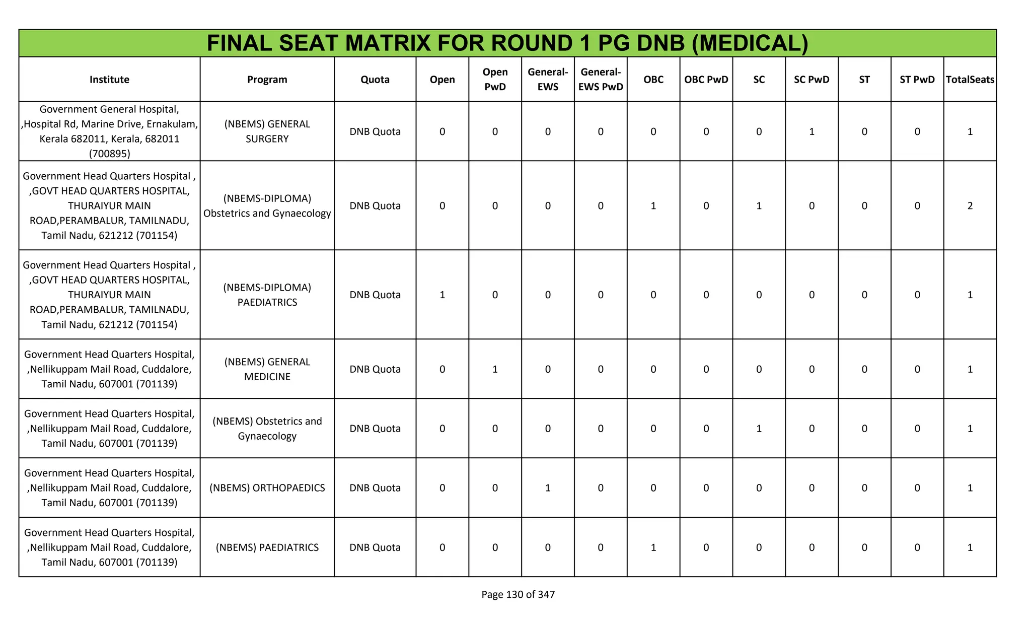 Institute Program Quota Open
Open
PwD
General-
EWS
General-
EWS PwD
OBC OBC PwD SC SC PwD ST ST PwD TotalSeats
FINAL SEAT MATRIX FOR ROUND 1 PG DNB (MEDICAL)
Government General Hospital,
,Hospital Rd, Marine Drive, Ernakulam,
Kerala 682011, Kerala, 682011
(700895)
(NBEMS) GENERAL
SURGERY
DNB Quota 0 0 0 0 0 0 0 1 0 0 1
Government Head Quarters Hospital ,
,GOVT HEAD QUARTERS HOSPITAL,
THURAIYUR MAIN
ROAD,PERAMBALUR, TAMILNADU,
Tamil Nadu, 621212 (701154)
(NBEMS-DIPLOMA)
Obstetrics and Gynaecology
DNB Quota 0 0 0 0 1 0 1 0 0 0 2
Government Head Quarters Hospital ,
,GOVT HEAD QUARTERS HOSPITAL,
THURAIYUR MAIN
ROAD,PERAMBALUR, TAMILNADU,
Tamil Nadu, 621212 (701154)
(NBEMS-DIPLOMA)
PAEDIATRICS
DNB Quota 1 0 0 0 0 0 0 0 0 0 1
Government Head Quarters Hospital,
,Nellikuppam Mail Road, Cuddalore,
Tamil Nadu, 607001 (701139)
(NBEMS) GENERAL
MEDICINE
DNB Quota 0 1 0 0 0 0 0 0 0 0 1
Government Head Quarters Hospital,
,Nellikuppam Mail Road, Cuddalore,
Tamil Nadu, 607001 (701139)
(NBEMS) Obstetrics and
Gynaecology
DNB Quota 0 0 0 0 0 0 1 0 0 0 1
Government Head Quarters Hospital,
,Nellikuppam Mail Road, Cuddalore,
Tamil Nadu, 607001 (701139)
(NBEMS) ORTHOPAEDICS DNB Quota 0 0 1 0 0 0 0 0 0 0 1
Government Head Quarters Hospital,
,Nellikuppam Mail Road, Cuddalore,
Tamil Nadu, 607001 (701139)
(NBEMS) PAEDIATRICS DNB Quota 0 0 0 0 1 0 0 0 0 0 1
Page 130 of 347
 