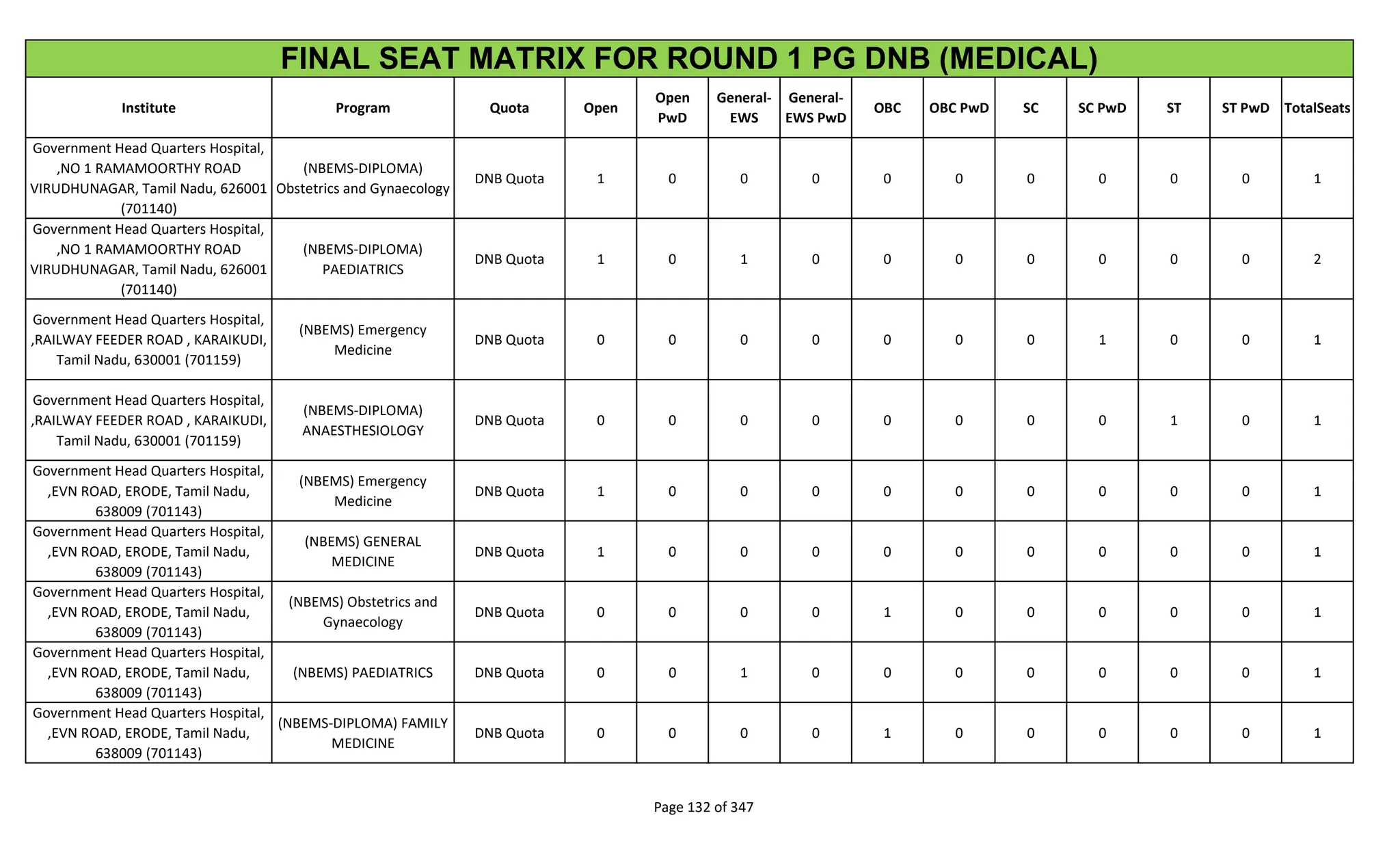 Institute Program Quota Open
Open
PwD
General-
EWS
General-
EWS PwD
OBC OBC PwD SC SC PwD ST ST PwD TotalSeats
FINAL SEAT MATRIX FOR ROUND 1 PG DNB (MEDICAL)
Government Head Quarters Hospital,
,NO 1 RAMAMOORTHY ROAD
VIRUDHUNAGAR, Tamil Nadu, 626001
(701140)
(NBEMS-DIPLOMA)
Obstetrics and Gynaecology
DNB Quota 1 0 0 0 0 0 0 0 0 0 1
Government Head Quarters Hospital,
,NO 1 RAMAMOORTHY ROAD
VIRUDHUNAGAR, Tamil Nadu, 626001
(701140)
(NBEMS-DIPLOMA)
PAEDIATRICS
DNB Quota 1 0 1 0 0 0 0 0 0 0 2
Government Head Quarters Hospital,
,RAILWAY FEEDER ROAD , KARAIKUDI,
Tamil Nadu, 630001 (701159)
(NBEMS) Emergency
Medicine
DNB Quota 0 0 0 0 0 0 0 1 0 0 1
Government Head Quarters Hospital,
,RAILWAY FEEDER ROAD , KARAIKUDI,
Tamil Nadu, 630001 (701159)
(NBEMS-DIPLOMA)
ANAESTHESIOLOGY
DNB Quota 0 0 0 0 0 0 0 0 1 0 1
Government Head Quarters Hospital,
,EVN ROAD, ERODE, Tamil Nadu,
638009 (701143)
(NBEMS) Emergency
Medicine
DNB Quota 1 0 0 0 0 0 0 0 0 0 1
Government Head Quarters Hospital,
,EVN ROAD, ERODE, Tamil Nadu,
638009 (701143)
(NBEMS) GENERAL
MEDICINE
DNB Quota 1 0 0 0 0 0 0 0 0 0 1
Government Head Quarters Hospital,
,EVN ROAD, ERODE, Tamil Nadu,
638009 (701143)
(NBEMS) Obstetrics and
Gynaecology
DNB Quota 0 0 0 0 1 0 0 0 0 0 1
Government Head Quarters Hospital,
,EVN ROAD, ERODE, Tamil Nadu,
638009 (701143)
(NBEMS) PAEDIATRICS DNB Quota 0 0 1 0 0 0 0 0 0 0 1
Government Head Quarters Hospital,
,EVN ROAD, ERODE, Tamil Nadu,
638009 (701143)
(NBEMS-DIPLOMA) FAMILY
MEDICINE
DNB Quota 0 0 0 0 1 0 0 0 0 0 1
Page 132 of 347
 