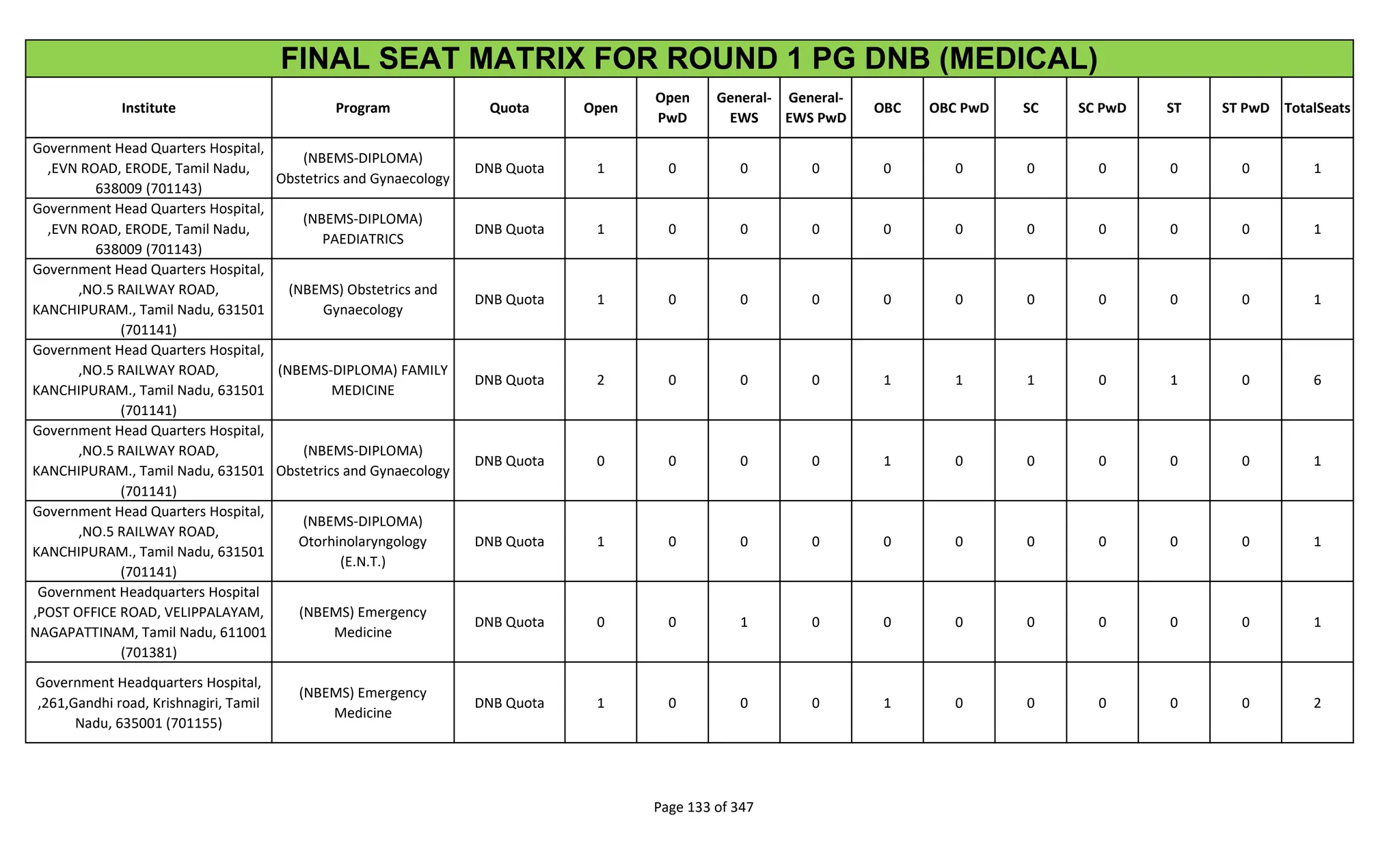 Institute Program Quota Open
Open
PwD
General-
EWS
General-
EWS PwD
OBC OBC PwD SC SC PwD ST ST PwD TotalSeats
FINAL SEAT MATRIX FOR ROUND 1 PG DNB (MEDICAL)
Government Head Quarters Hospital,
,EVN ROAD, ERODE, Tamil Nadu,
638009 (701143)
(NBEMS-DIPLOMA)
Obstetrics and Gynaecology
DNB Quota 1 0 0 0 0 0 0 0 0 0 1
Government Head Quarters Hospital,
,EVN ROAD, ERODE, Tamil Nadu,
638009 (701143)
(NBEMS-DIPLOMA)
PAEDIATRICS
DNB Quota 1 0 0 0 0 0 0 0 0 0 1
Government Head Quarters Hospital,
,NO.5 RAILWAY ROAD,
KANCHIPURAM., Tamil Nadu, 631501
(701141)
(NBEMS) Obstetrics and
Gynaecology
DNB Quota 1 0 0 0 0 0 0 0 0 0 1
Government Head Quarters Hospital,
,NO.5 RAILWAY ROAD,
KANCHIPURAM., Tamil Nadu, 631501
(701141)
(NBEMS-DIPLOMA) FAMILY
MEDICINE
DNB Quota 2 0 0 0 1 1 1 0 1 0 6
Government Head Quarters Hospital,
,NO.5 RAILWAY ROAD,
KANCHIPURAM., Tamil Nadu, 631501
(701141)
(NBEMS-DIPLOMA)
Obstetrics and Gynaecology
DNB Quota 0 0 0 0 1 0 0 0 0 0 1
Government Head Quarters Hospital,
,NO.5 RAILWAY ROAD,
KANCHIPURAM., Tamil Nadu, 631501
(701141)
(NBEMS-DIPLOMA)
Otorhinolaryngology
(E.N.T.)
DNB Quota 1 0 0 0 0 0 0 0 0 0 1
Government Headquarters Hospital
,POST OFFICE ROAD, VELIPPALAYAM,
NAGAPATTINAM, Tamil Nadu, 611001
(701381)
(NBEMS) Emergency
Medicine
DNB Quota 0 0 1 0 0 0 0 0 0 0 1
Government Headquarters Hospital,
,261,Gandhi road, Krishnagiri, Tamil
Nadu, 635001 (701155)
(NBEMS) Emergency
Medicine
DNB Quota 1 0 0 0 1 0 0 0 0 0 2
Page 133 of 347
 