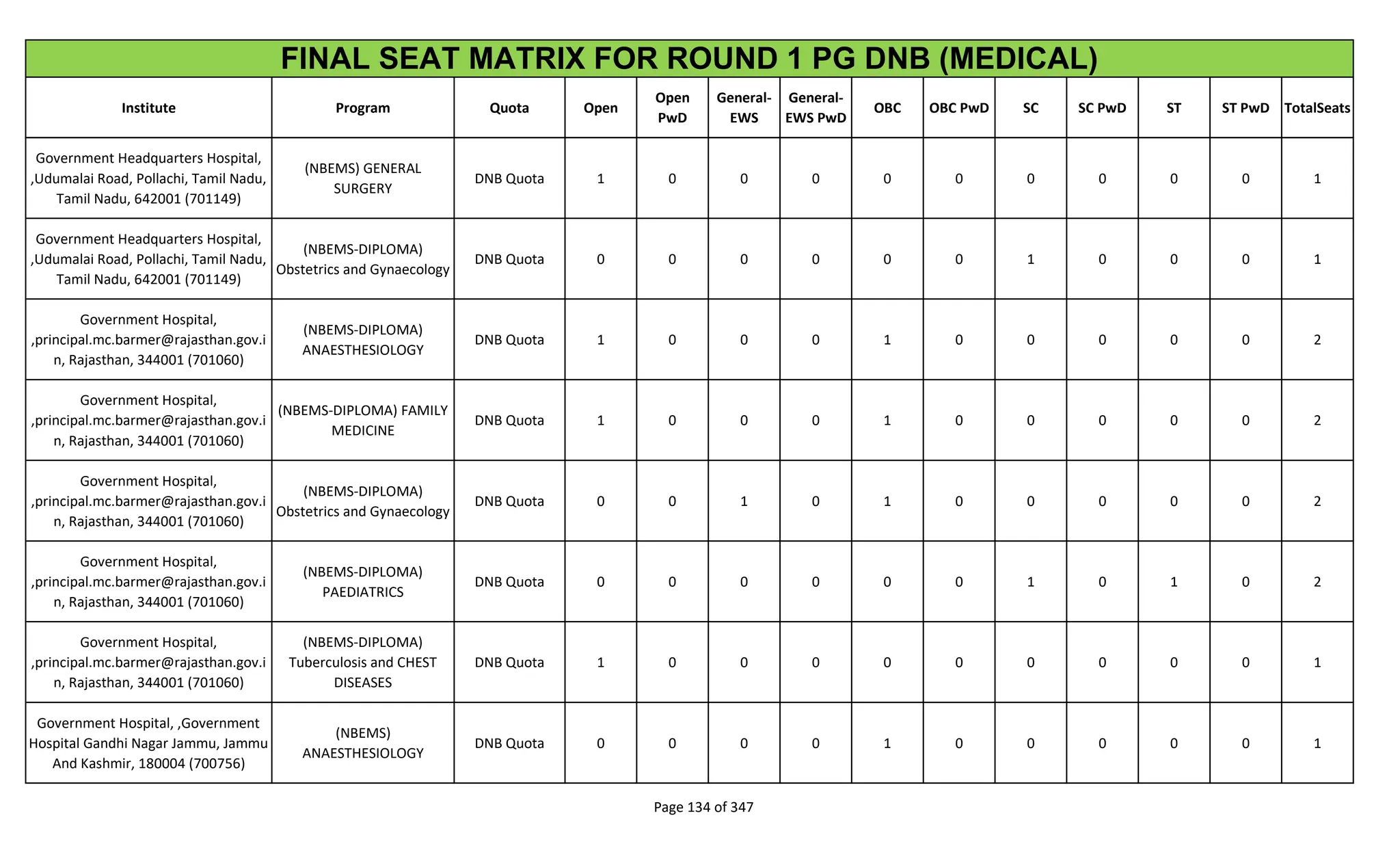 Institute Program Quota Open
Open
PwD
General-
EWS
General-
EWS PwD
OBC OBC PwD SC SC PwD ST ST PwD TotalSeats
FINAL SEAT MATRIX FOR ROUND 1 PG DNB (MEDICAL)
Government Headquarters Hospital,
,Udumalai Road, Pollachi, Tamil Nadu,
Tamil Nadu, 642001 (701149)
(NBEMS) GENERAL
SURGERY
DNB Quota 1 0 0 0 0 0 0 0 0 0 1
Government Headquarters Hospital,
,Udumalai Road, Pollachi, Tamil Nadu,
Tamil Nadu, 642001 (701149)
(NBEMS-DIPLOMA)
Obstetrics and Gynaecology
DNB Quota 0 0 0 0 0 0 1 0 0 0 1
Government Hospital,
,principal.mc.barmer@rajasthan.gov.i
n, Rajasthan, 344001 (701060)
(NBEMS-DIPLOMA)
ANAESTHESIOLOGY
DNB Quota 1 0 0 0 1 0 0 0 0 0 2
Government Hospital,
,principal.mc.barmer@rajasthan.gov.i
n, Rajasthan, 344001 (701060)
(NBEMS-DIPLOMA) FAMILY
MEDICINE
DNB Quota 1 0 0 0 1 0 0 0 0 0 2
Government Hospital,
,principal.mc.barmer@rajasthan.gov.i
n, Rajasthan, 344001 (701060)
(NBEMS-DIPLOMA)
Obstetrics and Gynaecology
DNB Quota 0 0 1 0 1 0 0 0 0 0 2
Government Hospital,
,principal.mc.barmer@rajasthan.gov.i
n, Rajasthan, 344001 (701060)
(NBEMS-DIPLOMA)
PAEDIATRICS
DNB Quota 0 0 0 0 0 0 1 0 1 0 2
Government Hospital,
,principal.mc.barmer@rajasthan.gov.i
n, Rajasthan, 344001 (701060)
(NBEMS-DIPLOMA)
Tuberculosis and CHEST
DISEASES
DNB Quota 1 0 0 0 0 0 0 0 0 0 1
Government Hospital, ,Government
Hospital Gandhi Nagar Jammu, Jammu
And Kashmir, 180004 (700756)
(NBEMS)
ANAESTHESIOLOGY
DNB Quota 0 0 0 0 1 0 0 0 0 0 1
Page 134 of 347
 