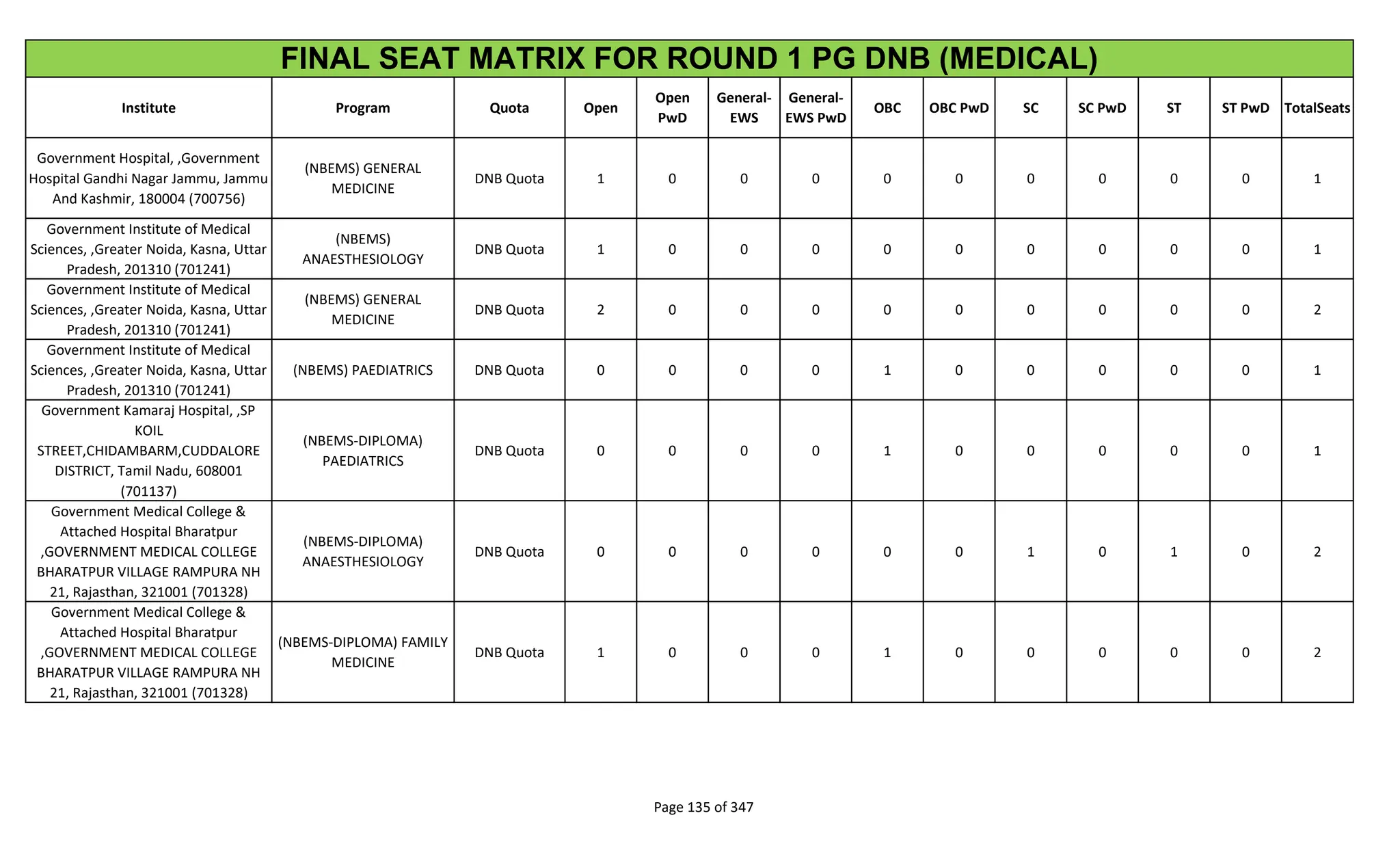 Institute Program Quota Open
Open
PwD
General-
EWS
General-
EWS PwD
OBC OBC PwD SC SC PwD ST ST PwD TotalSeats
FINAL SEAT MATRIX FOR ROUND 1 PG DNB (MEDICAL)
Government Hospital, ,Government
Hospital Gandhi Nagar Jammu, Jammu
And Kashmir, 180004 (700756)
(NBEMS) GENERAL
MEDICINE
DNB Quota 1 0 0 0 0 0 0 0 0 0 1
Government Institute of Medical
Sciences, ,Greater Noida, Kasna, Uttar
Pradesh, 201310 (701241)
(NBEMS)
ANAESTHESIOLOGY
DNB Quota 1 0 0 0 0 0 0 0 0 0 1
Government Institute of Medical
Sciences, ,Greater Noida, Kasna, Uttar
Pradesh, 201310 (701241)
(NBEMS) GENERAL
MEDICINE
DNB Quota 2 0 0 0 0 0 0 0 0 0 2
Government Institute of Medical
Sciences, ,Greater Noida, Kasna, Uttar
Pradesh, 201310 (701241)
(NBEMS) PAEDIATRICS DNB Quota 0 0 0 0 1 0 0 0 0 0 1
Government Kamaraj Hospital, ,SP
KOIL
STREET,CHIDAMBARM,CUDDALORE
DISTRICT, Tamil Nadu, 608001
(701137)
(NBEMS-DIPLOMA)
PAEDIATRICS
DNB Quota 0 0 0 0 1 0 0 0 0 0 1
Government Medical College &
Attached Hospital Bharatpur
,GOVERNMENT MEDICAL COLLEGE
BHARATPUR VILLAGE RAMPURA NH
21, Rajasthan, 321001 (701328)
(NBEMS-DIPLOMA)
ANAESTHESIOLOGY
DNB Quota 0 0 0 0 0 0 1 0 1 0 2
Government Medical College &
Attached Hospital Bharatpur
,GOVERNMENT MEDICAL COLLEGE
BHARATPUR VILLAGE RAMPURA NH
21, Rajasthan, 321001 (701328)
(NBEMS-DIPLOMA) FAMILY
MEDICINE
DNB Quota 1 0 0 0 1 0 0 0 0 0 2
Page 135 of 347
 