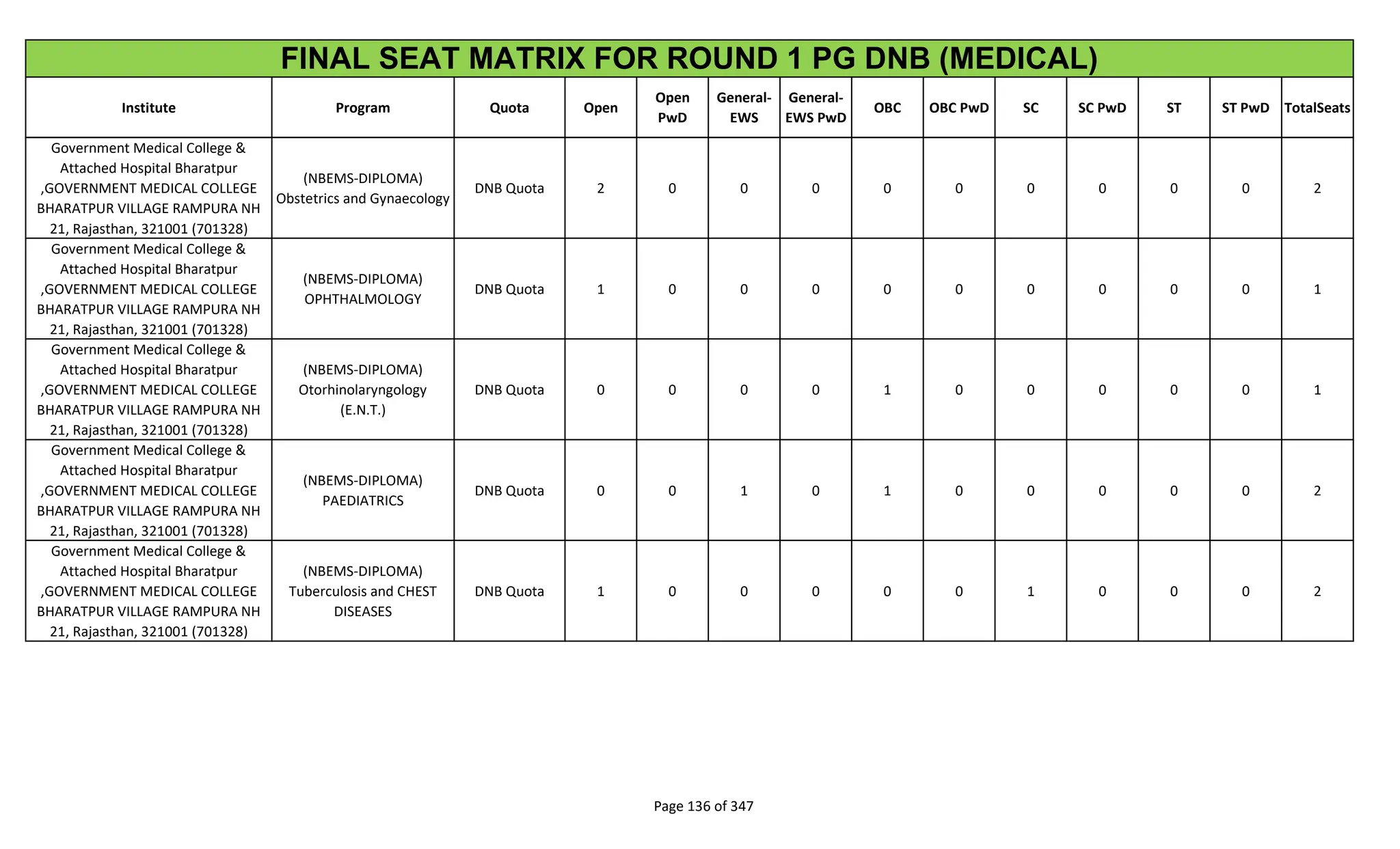Institute Program Quota Open
Open
PwD
General-
EWS
General-
EWS PwD
OBC OBC PwD SC SC PwD ST ST PwD TotalSeats
FINAL SEAT MATRIX FOR ROUND 1 PG DNB (MEDICAL)
Government Medical College &
Attached Hospital Bharatpur
,GOVERNMENT MEDICAL COLLEGE
BHARATPUR VILLAGE RAMPURA NH
21, Rajasthan, 321001 (701328)
(NBEMS-DIPLOMA)
Obstetrics and Gynaecology
DNB Quota 2 0 0 0 0 0 0 0 0 0 2
Government Medical College &
Attached Hospital Bharatpur
,GOVERNMENT MEDICAL COLLEGE
BHARATPUR VILLAGE RAMPURA NH
21, Rajasthan, 321001 (701328)
(NBEMS-DIPLOMA)
OPHTHALMOLOGY
DNB Quota 1 0 0 0 0 0 0 0 0 0 1
Government Medical College &
Attached Hospital Bharatpur
,GOVERNMENT MEDICAL COLLEGE
BHARATPUR VILLAGE RAMPURA NH
21, Rajasthan, 321001 (701328)
(NBEMS-DIPLOMA)
Otorhinolaryngology
(E.N.T.)
DNB Quota 0 0 0 0 1 0 0 0 0 0 1
Government Medical College &
Attached Hospital Bharatpur
,GOVERNMENT MEDICAL COLLEGE
BHARATPUR VILLAGE RAMPURA NH
21, Rajasthan, 321001 (701328)
(NBEMS-DIPLOMA)
PAEDIATRICS
DNB Quota 0 0 1 0 1 0 0 0 0 0 2
Government Medical College &
Attached Hospital Bharatpur
,GOVERNMENT MEDICAL COLLEGE
BHARATPUR VILLAGE RAMPURA NH
21, Rajasthan, 321001 (701328)
(NBEMS-DIPLOMA)
Tuberculosis and CHEST
DISEASES
DNB Quota 1 0 0 0 0 0 1 0 0 0 2
Page 136 of 347
 