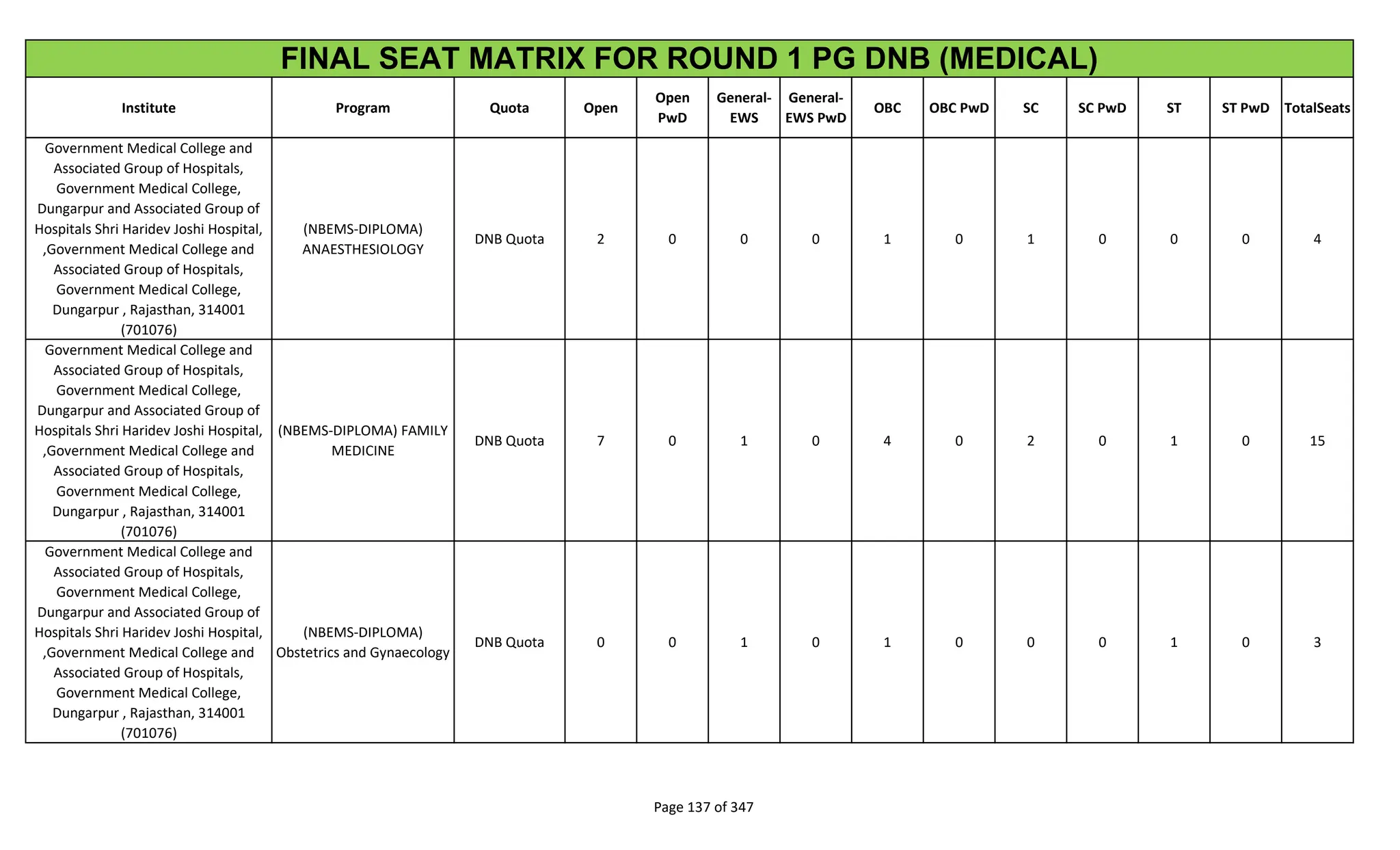 Institute Program Quota Open
Open
PwD
General-
EWS
General-
EWS PwD
OBC OBC PwD SC SC PwD ST ST PwD TotalSeats
FINAL SEAT MATRIX FOR ROUND 1 PG DNB (MEDICAL)
Government Medical College and
Associated Group of Hospitals,
Government Medical College,
Dungarpur and Associated Group of
Hospitals Shri Haridev Joshi Hospital,
,Government Medical College and
Associated Group of Hospitals,
Government Medical College,
Dungarpur , Rajasthan, 314001
(701076)
(NBEMS-DIPLOMA)
ANAESTHESIOLOGY
DNB Quota 2 0 0 0 1 0 1 0 0 0 4
Government Medical College and
Associated Group of Hospitals,
Government Medical College,
Dungarpur and Associated Group of
Hospitals Shri Haridev Joshi Hospital,
,Government Medical College and
Associated Group of Hospitals,
Government Medical College,
Dungarpur , Rajasthan, 314001
(701076)
(NBEMS-DIPLOMA) FAMILY
MEDICINE
DNB Quota 7 0 1 0 4 0 2 0 1 0 15
Government Medical College and
Associated Group of Hospitals,
Government Medical College,
Dungarpur and Associated Group of
Hospitals Shri Haridev Joshi Hospital,
,Government Medical College and
Associated Group of Hospitals,
Government Medical College,
Dungarpur , Rajasthan, 314001
(701076)
(NBEMS-DIPLOMA)
Obstetrics and Gynaecology
DNB Quota 0 0 1 0 1 0 0 0 1 0 3
Page 137 of 347
 