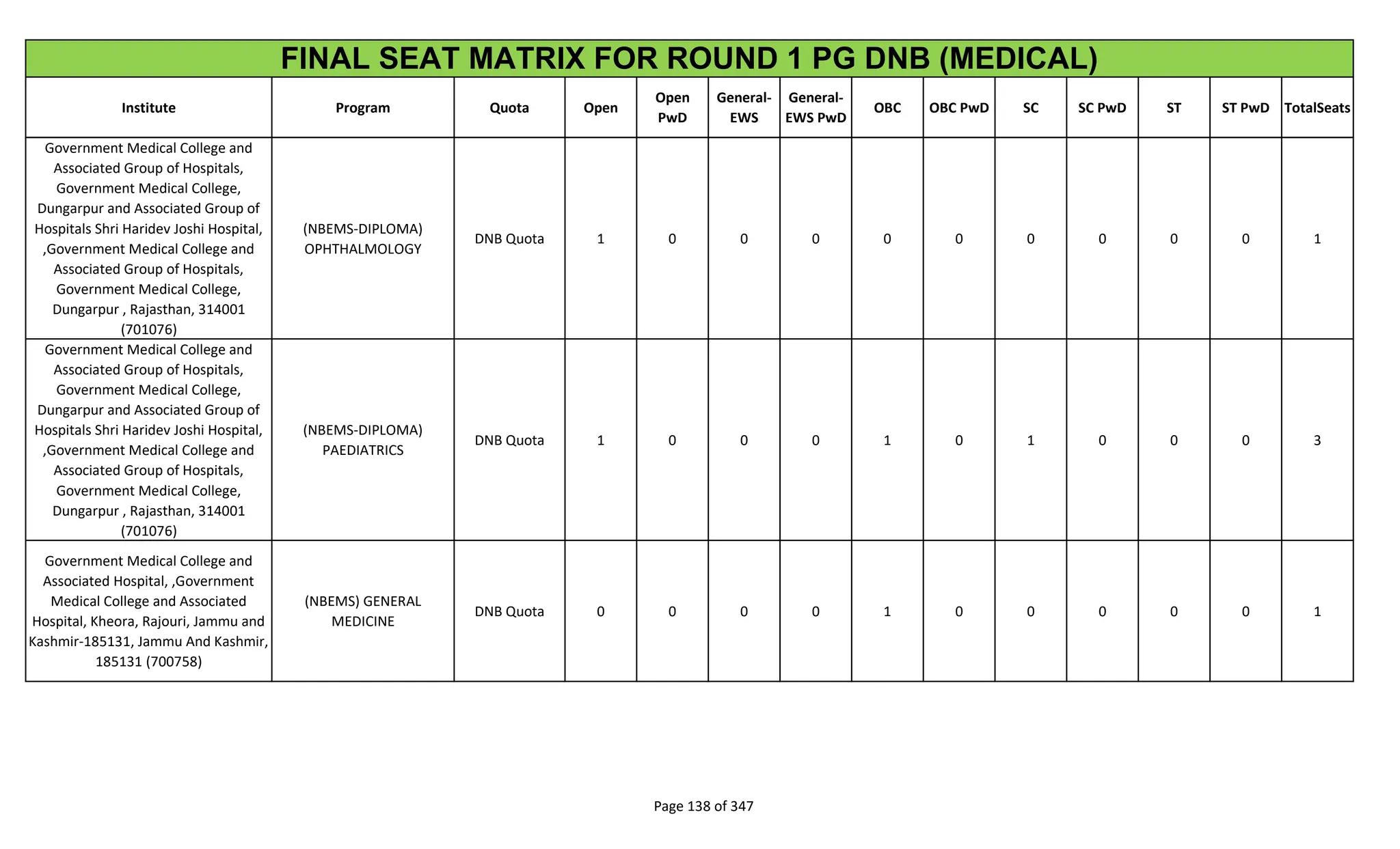 Institute Program Quota Open
Open
PwD
General-
EWS
General-
EWS PwD
OBC OBC PwD SC SC PwD ST ST PwD TotalSeats
FINAL SEAT MATRIX FOR ROUND 1 PG DNB (MEDICAL)
Government Medical College and
Associated Group of Hospitals,
Government Medical College,
Dungarpur and Associated Group of
Hospitals Shri Haridev Joshi Hospital,
,Government Medical College and
Associated Group of Hospitals,
Government Medical College,
Dungarpur , Rajasthan, 314001
(701076)
(NBEMS-DIPLOMA)
OPHTHALMOLOGY
DNB Quota 1 0 0 0 0 0 0 0 0 0 1
Government Medical College and
Associated Group of Hospitals,
Government Medical College,
Dungarpur and Associated Group of
Hospitals Shri Haridev Joshi Hospital,
,Government Medical College and
Associated Group of Hospitals,
Government Medical College,
Dungarpur , Rajasthan, 314001
(701076)
(NBEMS-DIPLOMA)
PAEDIATRICS
DNB Quota 1 0 0 0 1 0 1 0 0 0 3
Government Medical College and
Associated Hospital, ,Government
Medical College and Associated
Hospital, Kheora, Rajouri, Jammu and
Kashmir-185131, Jammu And Kashmir,
185131 (700758)
(NBEMS) GENERAL
MEDICINE
DNB Quota 0 0 0 0 1 0 0 0 0 0 1
Page 138 of 347
 