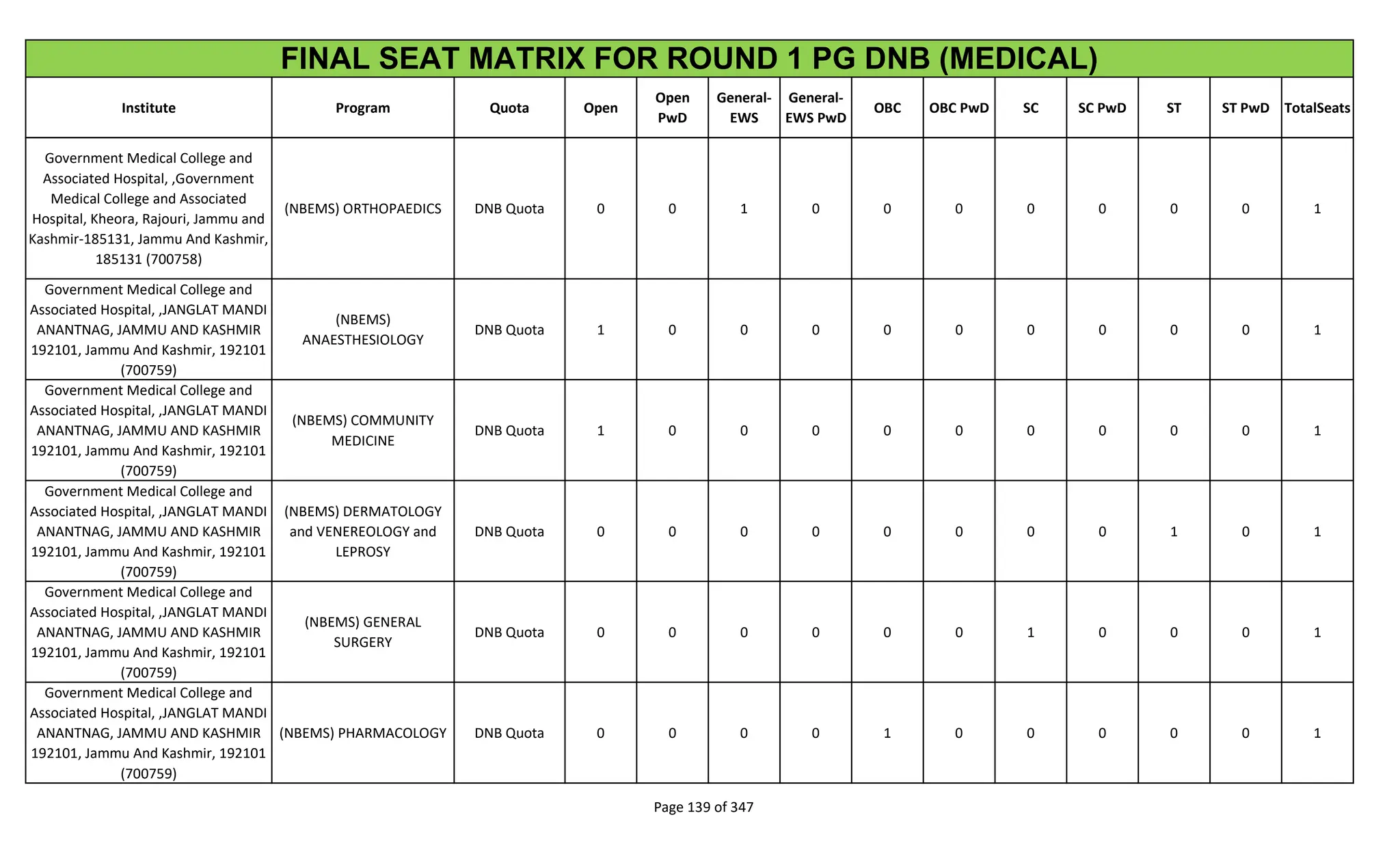 Institute Program Quota Open
Open
PwD
General-
EWS
General-
EWS PwD
OBC OBC PwD SC SC PwD ST ST PwD TotalSeats
FINAL SEAT MATRIX FOR ROUND 1 PG DNB (MEDICAL)
Government Medical College and
Associated Hospital, ,Government
Medical College and Associated
Hospital, Kheora, Rajouri, Jammu and
Kashmir-185131, Jammu And Kashmir,
185131 (700758)
(NBEMS) ORTHOPAEDICS DNB Quota 0 0 1 0 0 0 0 0 0 0 1
Government Medical College and
Associated Hospital, ,JANGLAT MANDI
ANANTNAG, JAMMU AND KASHMIR
192101, Jammu And Kashmir, 192101
(700759)
(NBEMS)
ANAESTHESIOLOGY
DNB Quota 1 0 0 0 0 0 0 0 0 0 1
Government Medical College and
Associated Hospital, ,JANGLAT MANDI
ANANTNAG, JAMMU AND KASHMIR
192101, Jammu And Kashmir, 192101
(700759)
(NBEMS) COMMUNITY
MEDICINE
DNB Quota 1 0 0 0 0 0 0 0 0 0 1
Government Medical College and
Associated Hospital, ,JANGLAT MANDI
ANANTNAG, JAMMU AND KASHMIR
192101, Jammu And Kashmir, 192101
(700759)
(NBEMS) DERMATOLOGY
and VENEREOLOGY and
LEPROSY
DNB Quota 0 0 0 0 0 0 0 0 1 0 1
Government Medical College and
Associated Hospital, ,JANGLAT MANDI
ANANTNAG, JAMMU AND KASHMIR
192101, Jammu And Kashmir, 192101
(700759)
(NBEMS) GENERAL
SURGERY
DNB Quota 0 0 0 0 0 0 1 0 0 0 1
Government Medical College and
Associated Hospital, ,JANGLAT MANDI
ANANTNAG, JAMMU AND KASHMIR
192101, Jammu And Kashmir, 192101
(700759)
(NBEMS) PHARMACOLOGY DNB Quota 0 0 0 0 1 0 0 0 0 0 1
Page 139 of 347
 