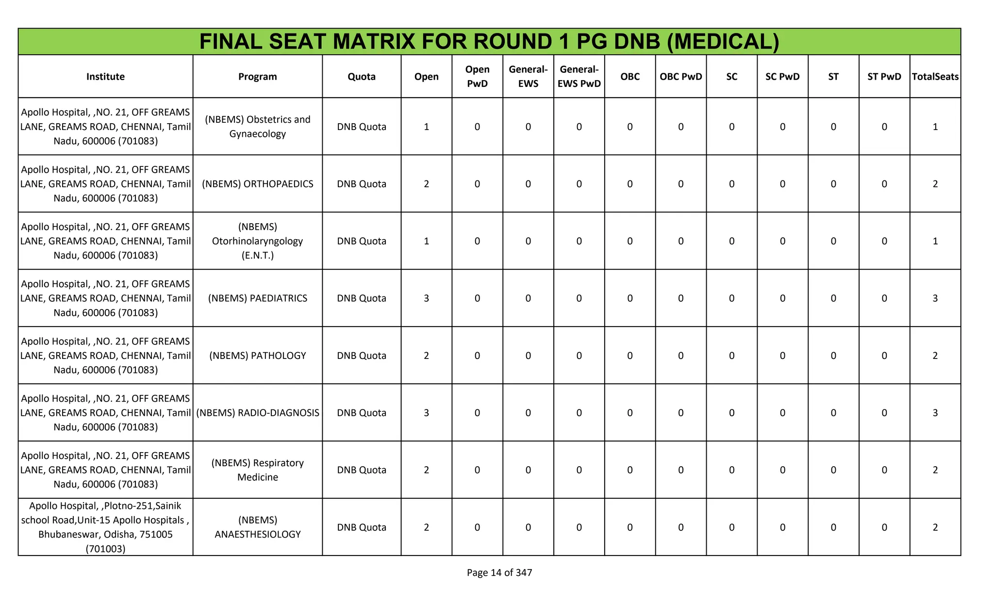 Institute Program Quota Open
Open
PwD
General-
EWS
General-
EWS PwD
OBC OBC PwD SC SC PwD ST ST PwD TotalSeats
FINAL SEAT MATRIX FOR ROUND 1 PG DNB (MEDICAL)
Apollo Hospital, ,NO. 21, OFF GREAMS
LANE, GREAMS ROAD, CHENNAI, Tamil
Nadu, 600006 (701083)
(NBEMS) Obstetrics and
Gynaecology
DNB Quota 1 0 0 0 0 0 0 0 0 0 1
Apollo Hospital, ,NO. 21, OFF GREAMS
LANE, GREAMS ROAD, CHENNAI, Tamil
Nadu, 600006 (701083)
(NBEMS) ORTHOPAEDICS DNB Quota 2 0 0 0 0 0 0 0 0 0 2
Apollo Hospital, ,NO. 21, OFF GREAMS
LANE, GREAMS ROAD, CHENNAI, Tamil
Nadu, 600006 (701083)
(NBEMS)
Otorhinolaryngology
(E.N.T.)
DNB Quota 1 0 0 0 0 0 0 0 0 0 1
Apollo Hospital, ,NO. 21, OFF GREAMS
LANE, GREAMS ROAD, CHENNAI, Tamil
Nadu, 600006 (701083)
(NBEMS) PAEDIATRICS DNB Quota 3 0 0 0 0 0 0 0 0 0 3
Apollo Hospital, ,NO. 21, OFF GREAMS
LANE, GREAMS ROAD, CHENNAI, Tamil
Nadu, 600006 (701083)
(NBEMS) PATHOLOGY DNB Quota 2 0 0 0 0 0 0 0 0 0 2
Apollo Hospital, ,NO. 21, OFF GREAMS
LANE, GREAMS ROAD, CHENNAI, Tamil
Nadu, 600006 (701083)
(NBEMS) RADIO-DIAGNOSIS DNB Quota 3 0 0 0 0 0 0 0 0 0 3
Apollo Hospital, ,NO. 21, OFF GREAMS
LANE, GREAMS ROAD, CHENNAI, Tamil
Nadu, 600006 (701083)
(NBEMS) Respiratory
Medicine
DNB Quota 2 0 0 0 0 0 0 0 0 0 2
Apollo Hospital, ,Plotno-251,Sainik
school Road,Unit-15 Apollo Hospitals ,
Bhubaneswar, Odisha, 751005
(701003)
(NBEMS)
ANAESTHESIOLOGY
DNB Quota 2 0 0 0 0 0 0 0 0 0 2
Page 14 of 347
 