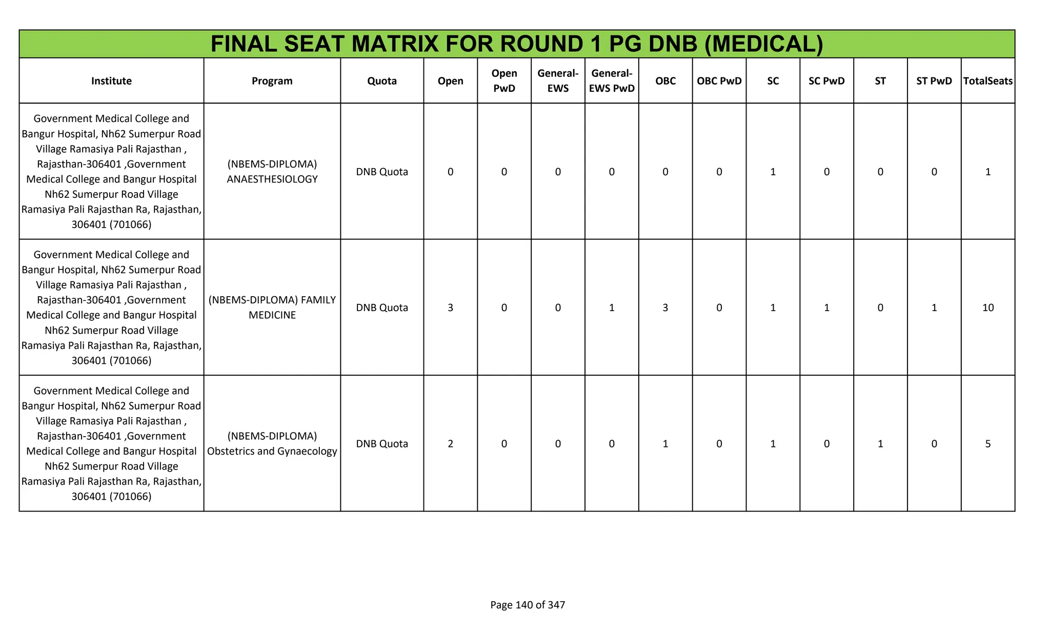 Institute Program Quota Open
Open
PwD
General-
EWS
General-
EWS PwD
OBC OBC PwD SC SC PwD ST ST PwD TotalSeats
FINAL SEAT MATRIX FOR ROUND 1 PG DNB (MEDICAL)
Government Medical College and
Bangur Hospital, Nh62 Sumerpur Road
Village Ramasiya Pali Rajasthan ,
Rajasthan-306401 ,Government
Medical College and Bangur Hospital
Nh62 Sumerpur Road Village
Ramasiya Pali Rajasthan Ra, Rajasthan,
306401 (701066)
(NBEMS-DIPLOMA)
ANAESTHESIOLOGY
DNB Quota 0 0 0 0 0 0 1 0 0 0 1
Government Medical College and
Bangur Hospital, Nh62 Sumerpur Road
Village Ramasiya Pali Rajasthan ,
Rajasthan-306401 ,Government
Medical College and Bangur Hospital
Nh62 Sumerpur Road Village
Ramasiya Pali Rajasthan Ra, Rajasthan,
306401 (701066)
(NBEMS-DIPLOMA) FAMILY
MEDICINE
DNB Quota 3 0 0 1 3 0 1 1 0 1 10
Government Medical College and
Bangur Hospital, Nh62 Sumerpur Road
Village Ramasiya Pali Rajasthan ,
Rajasthan-306401 ,Government
Medical College and Bangur Hospital
Nh62 Sumerpur Road Village
Ramasiya Pali Rajasthan Ra, Rajasthan,
306401 (701066)
(NBEMS-DIPLOMA)
Obstetrics and Gynaecology
DNB Quota 2 0 0 0 1 0 1 0 1 0 5
Page 140 of 347
 