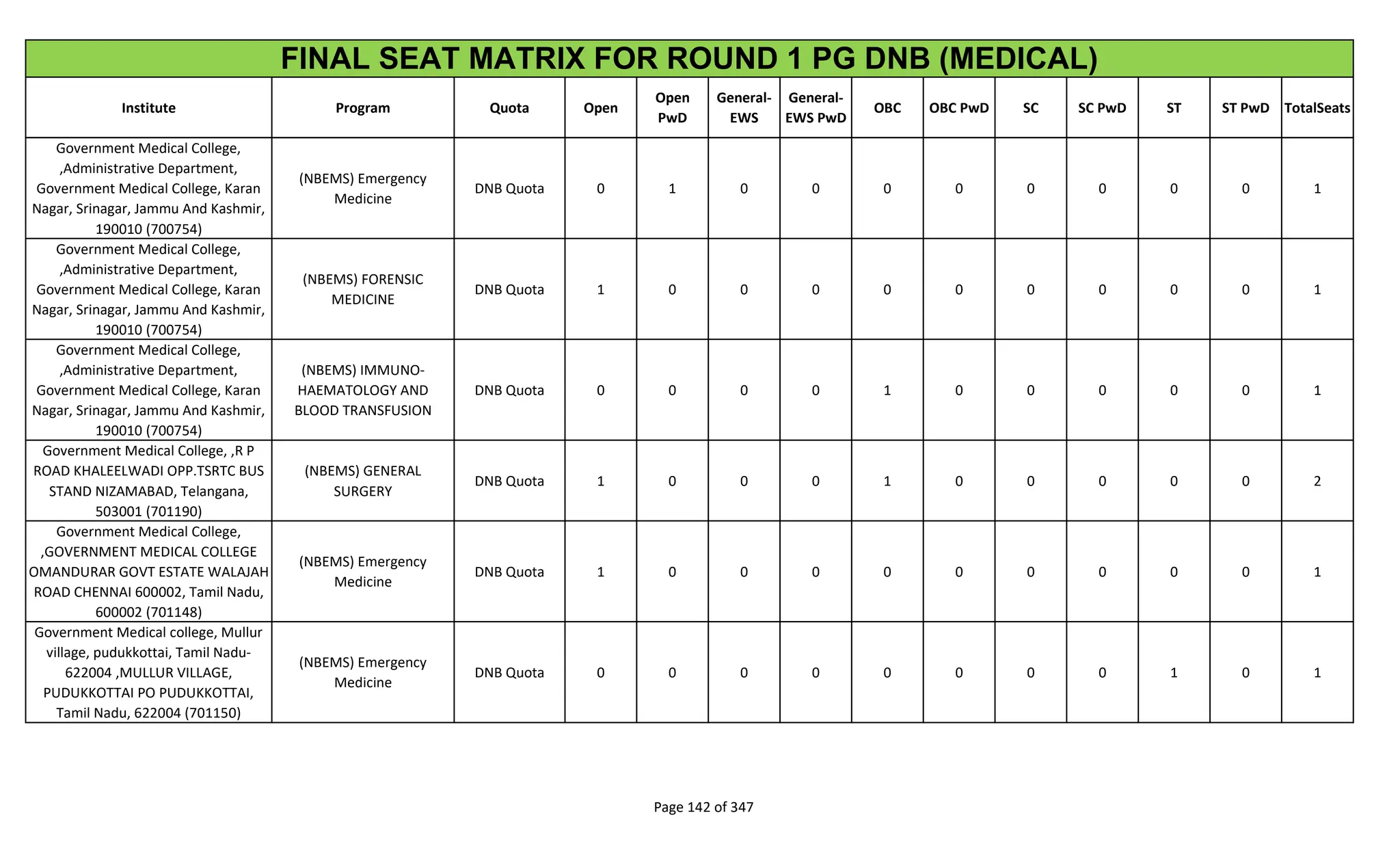 Institute Program Quota Open
Open
PwD
General-
EWS
General-
EWS PwD
OBC OBC PwD SC SC PwD ST ST PwD TotalSeats
FINAL SEAT MATRIX FOR ROUND 1 PG DNB (MEDICAL)
Government Medical College,
,Administrative Department,
Government Medical College, Karan
Nagar, Srinagar, Jammu And Kashmir,
190010 (700754)
(NBEMS) Emergency
Medicine
DNB Quota 0 1 0 0 0 0 0 0 0 0 1
Government Medical College,
,Administrative Department,
Government Medical College, Karan
Nagar, Srinagar, Jammu And Kashmir,
190010 (700754)
(NBEMS) FORENSIC
MEDICINE
DNB Quota 1 0 0 0 0 0 0 0 0 0 1
Government Medical College,
,Administrative Department,
Government Medical College, Karan
Nagar, Srinagar, Jammu And Kashmir,
190010 (700754)
(NBEMS) IMMUNO-
HAEMATOLOGY AND
BLOOD TRANSFUSION
DNB Quota 0 0 0 0 1 0 0 0 0 0 1
Government Medical College, ,R P
ROAD KHALEELWADI OPP.TSRTC BUS
STAND NIZAMABAD, Telangana,
503001 (701190)
(NBEMS) GENERAL
SURGERY
DNB Quota 1 0 0 0 1 0 0 0 0 0 2
Government Medical College,
,GOVERNMENT MEDICAL COLLEGE
OMANDURAR GOVT ESTATE WALAJAH
ROAD CHENNAI 600002, Tamil Nadu,
600002 (701148)
(NBEMS) Emergency
Medicine
DNB Quota 1 0 0 0 0 0 0 0 0 0 1
Government Medical college, Mullur
village, pudukkottai, Tamil Nadu-
622004 ,MULLUR VILLAGE,
PUDUKKOTTAI PO PUDUKKOTTAI,
Tamil Nadu, 622004 (701150)
(NBEMS) Emergency
Medicine
DNB Quota 0 0 0 0 0 0 0 0 1 0 1
Page 142 of 347
 