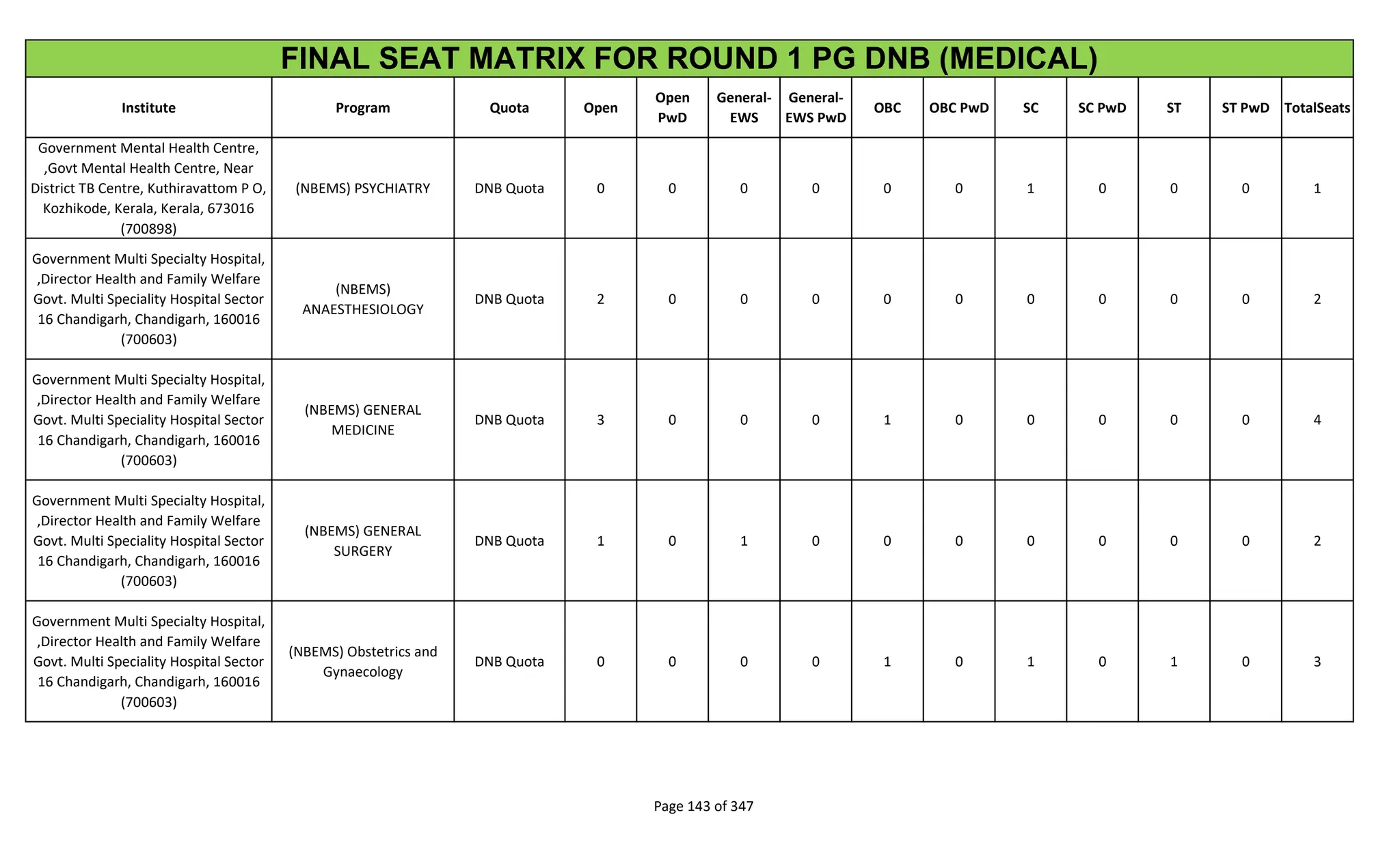 Institute Program Quota Open
Open
PwD
General-
EWS
General-
EWS PwD
OBC OBC PwD SC SC PwD ST ST PwD TotalSeats
FINAL SEAT MATRIX FOR ROUND 1 PG DNB (MEDICAL)
Government Mental Health Centre,
,Govt Mental Health Centre, Near
District TB Centre, Kuthiravattom P O,
Kozhikode, Kerala, Kerala, 673016
(700898)
(NBEMS) PSYCHIATRY DNB Quota 0 0 0 0 0 0 1 0 0 0 1
Government Multi Specialty Hospital,
,Director Health and Family Welfare
Govt. Multi Speciality Hospital Sector
16 Chandigarh, Chandigarh, 160016
(700603)
(NBEMS)
ANAESTHESIOLOGY
DNB Quota 2 0 0 0 0 0 0 0 0 0 2
Government Multi Specialty Hospital,
,Director Health and Family Welfare
Govt. Multi Speciality Hospital Sector
16 Chandigarh, Chandigarh, 160016
(700603)
(NBEMS) GENERAL
MEDICINE
DNB Quota 3 0 0 0 1 0 0 0 0 0 4
Government Multi Specialty Hospital,
,Director Health and Family Welfare
Govt. Multi Speciality Hospital Sector
16 Chandigarh, Chandigarh, 160016
(700603)
(NBEMS) GENERAL
SURGERY
DNB Quota 1 0 1 0 0 0 0 0 0 0 2
Government Multi Specialty Hospital,
,Director Health and Family Welfare
Govt. Multi Speciality Hospital Sector
16 Chandigarh, Chandigarh, 160016
(700603)
(NBEMS) Obstetrics and
Gynaecology
DNB Quota 0 0 0 0 1 0 1 0 1 0 3
Page 143 of 347
 