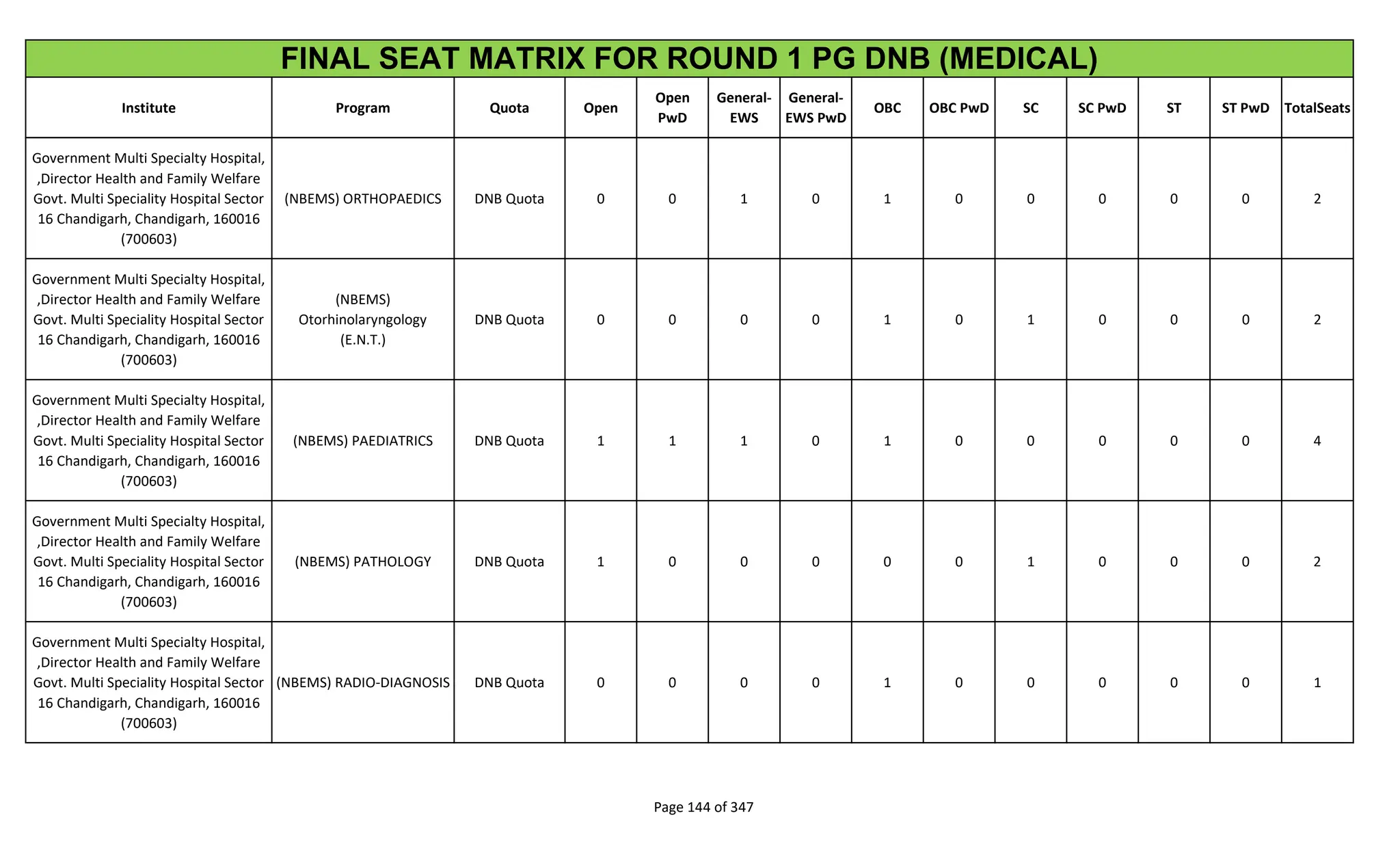 Institute Program Quota Open
Open
PwD
General-
EWS
General-
EWS PwD
OBC OBC PwD SC SC PwD ST ST PwD TotalSeats
FINAL SEAT MATRIX FOR ROUND 1 PG DNB (MEDICAL)
Government Multi Specialty Hospital,
,Director Health and Family Welfare
Govt. Multi Speciality Hospital Sector
16 Chandigarh, Chandigarh, 160016
(700603)
(NBEMS) ORTHOPAEDICS DNB Quota 0 0 1 0 1 0 0 0 0 0 2
Government Multi Specialty Hospital,
,Director Health and Family Welfare
Govt. Multi Speciality Hospital Sector
16 Chandigarh, Chandigarh, 160016
(700603)
(NBEMS)
Otorhinolaryngology
(E.N.T.)
DNB Quota 0 0 0 0 1 0 1 0 0 0 2
Government Multi Specialty Hospital,
,Director Health and Family Welfare
Govt. Multi Speciality Hospital Sector
16 Chandigarh, Chandigarh, 160016
(700603)
(NBEMS) PAEDIATRICS DNB Quota 1 1 1 0 1 0 0 0 0 0 4
Government Multi Specialty Hospital,
,Director Health and Family Welfare
Govt. Multi Speciality Hospital Sector
16 Chandigarh, Chandigarh, 160016
(700603)
(NBEMS) PATHOLOGY DNB Quota 1 0 0 0 0 0 1 0 0 0 2
Government Multi Specialty Hospital,
,Director Health and Family Welfare
Govt. Multi Speciality Hospital Sector
16 Chandigarh, Chandigarh, 160016
(700603)
(NBEMS) RADIO-DIAGNOSIS DNB Quota 0 0 0 0 1 0 0 0 0 0 1
Page 144 of 347
 
